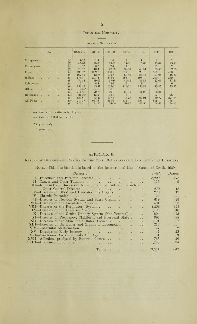 Infantile Mortality. Average Per Annum. Race. 1926-30. 1931-35. 1936-40. 1941. 1942. 1943. 1944. Europeans . ..(a) 4-02 1-4 1-8 2 1 1 2 (b) 45-96 20-66 29-33 14-6 16-66 13-69 23-81 Euronesians . . . • • ..(a) 9-02 6-2 7-4 5 10 13 7 • (b) 73-82 46-4 47-53 32-68 48-54 55-55 32-55 Fijians • • (a) 499-02 392-2 383-2 317 320 355 453 (b) 162-44 112-78 104-8 80-46 84-43 91-05 116-33 Indians • • («) 176-4 207-4 243-4 186 198 200 269 (b) 74-48 69-09 67-16 40-48 43-86 42-06 57-24 Polynesians ..(a) 6 6-8 4-2 6 8 1 6 (b) 138-42 163-47 109-3 113-21 156-88 45-45 75-95 Others ..(a) 2-25* 4-6 6-8 8 3 8 , , , , (■b) 211-58 79-75 69-01 60-15 41-09 62-01 .... Rotumans .. . .(a) 21 -66t 13-2 12-6 7 13 17 28 (b) 183-5 163-44 107-44 48-27 90-91 130-77 227-64 All Races .. • •(«) 710-37 631-6 659-6 531 553 595 765 (b) 122-1 91-38 84-58 57-99 62-56 64-49 84-17 (a) Number of deaths under 1 year. (b) Rate per 1,000 live births. * 4 years only, t 3 years only. APPENDIX B. Return of Diseases and Deaths for the Year 1944 at General and Provincial Hospitals. Note.—This classification is based on the International List of Causes of Death, 1929. Diseases. I—Infectious and Parasitic Diseases II—Cancer and Other Tumours III— Rheumatism, Diseases of Nutrition and of Endocrine Glands and Other General Diseases IV— Diseases of Blood and Blood-forming Organs V—Chronic Poisoning VI—Diseases of Nervous System and Sense Organs VII—Diseases of the Circulatory System . VIII—Diseases of the Respiratory System . IX—Diseases of the Digestive System X—Diseases of the Genito-Urinary System (Non-Venereal) XI—Diseases of Pregnancy, Childbirth and Puerperal State XII—Diseases of the Skin and Cellular Tissues . XIII— Diseases of the Bones and Organs of Locomotion XIV— Congenital Malformation XV—Diseases of Early Infancy XVI—Conditions Associated with Old Age XVII—Affections produced by External Causes XVIII—Ill-defined Conditions Total. Deaths. 3,299 175 115 9 270 13 273 19 74 ... 619 29 401 93 1,258 129 1,199 40 804 23 997 28 1,401 7 216 ... 27 2 47 23 31 3 785 20 1,728 34 13,544 647 Totals ..