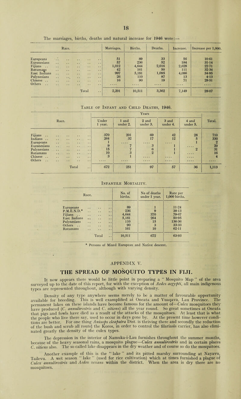 The marriages, births, deaths and natural increase for 1946 were: Race. Marriages. Births. Deaths. Increase. Increase per 1,000. Europeans 51 89 33 56 10-61 Euronesians 57 236 52 184 31-14 Fijians 1,012 4,644 2,016 2,628 22-71 Rotumans 42 161 50 111 32-34 East Indians 997 5,181 1,095 4,086 34-85 Polynesians 26 110 97 13 4-13 Chinese .. 16 90 19 71 28-51 Others .... .... .... .... .... Total 2,201 10,511 3,362 7,149 28-07 Table of Infant and Child Deaths, 1946. Race. Years Total. Under 1 year. 1 and under 2. 2 and under 3. 3 and under 4. 4 and under 5. Fijians 370 201 69 42 28 710 Indians .. 264 32 17 12 5 330 Europeans 1 ... * .... 1 2 Euronesians 9 7 3 1 .... 20 Polynesians 15 7 6 1 2 31 Rotumans 10 3 2 1 .... 16 Chinese .. 3 1 .... .... .... 4 Others .... .... .... .... .... .... Total 672 251 97 57 36 1,113 Infantile Mortality. Race. No. of births. No of deaths under 1 year. Rate per 1,000 births. Europeans 89 1 11-24 P.M.E.N.D.*. 236 9 38-13 Fijians .. 4,644 370 79-67 East Indians .. 5,181 264 50-95 Polynesians 110 15 136-36 Others 90 3 33-33 Rotumans 161 10 62-11 Total 10,511 672 63-93 * Persons of Mixed European and Native descent. APPENDIX V. THE SPREAD OF MOSQUITO TYPES IN FIJI. It now appears there would be little point in preparing a “ Mosquito Map ” of the area surveyed up to the date of this report, for with the exception of Aedes aegypti, all main indigenous types are represented throughout, although with varying density. Density of any type anywhere seems merely to be a matter of favourable opportunity available for breeding. This is well examplified at Oneata and Vuaqava, Lau Province. The permanent lakes on these islands have become famous for the amount of—Culex mosquitoes they have produced (C. annulirostris and C. sitiens) all the year round. So great sometimes at Oneata that pigs and fowls have died as a result of the attacks of the mosquitoes. At least that is what the people who live there say, used to occur in days gone by. At the present time however condi¬ tions are better. For one thing Anisops cleapatra Dist. is thriving there and secondly the reduction of the bush and scrub all round the Koros, in order to control the filariasis carrier, has also elimi¬ nated greatly the density of the culex types. The depression in the interior of Namuka-i-Lau furnishes throughout the summer months, because of the heavy seasonal rains, a mosquito plague—Culex annulirostris and in certain places C. sitiens also. The so called lake disappears in the dry weather and of course so do the mosquitoes. Another example of this is the “ lake ” and its pitted marshy surrounding at Nayavu, Tailevu. A wet season “ lake ” (used for rice cultivation) which at times furnished a plague of Culex annulirostris and Aedes vexans within the district. When the area is dry there are no mosquitoes.