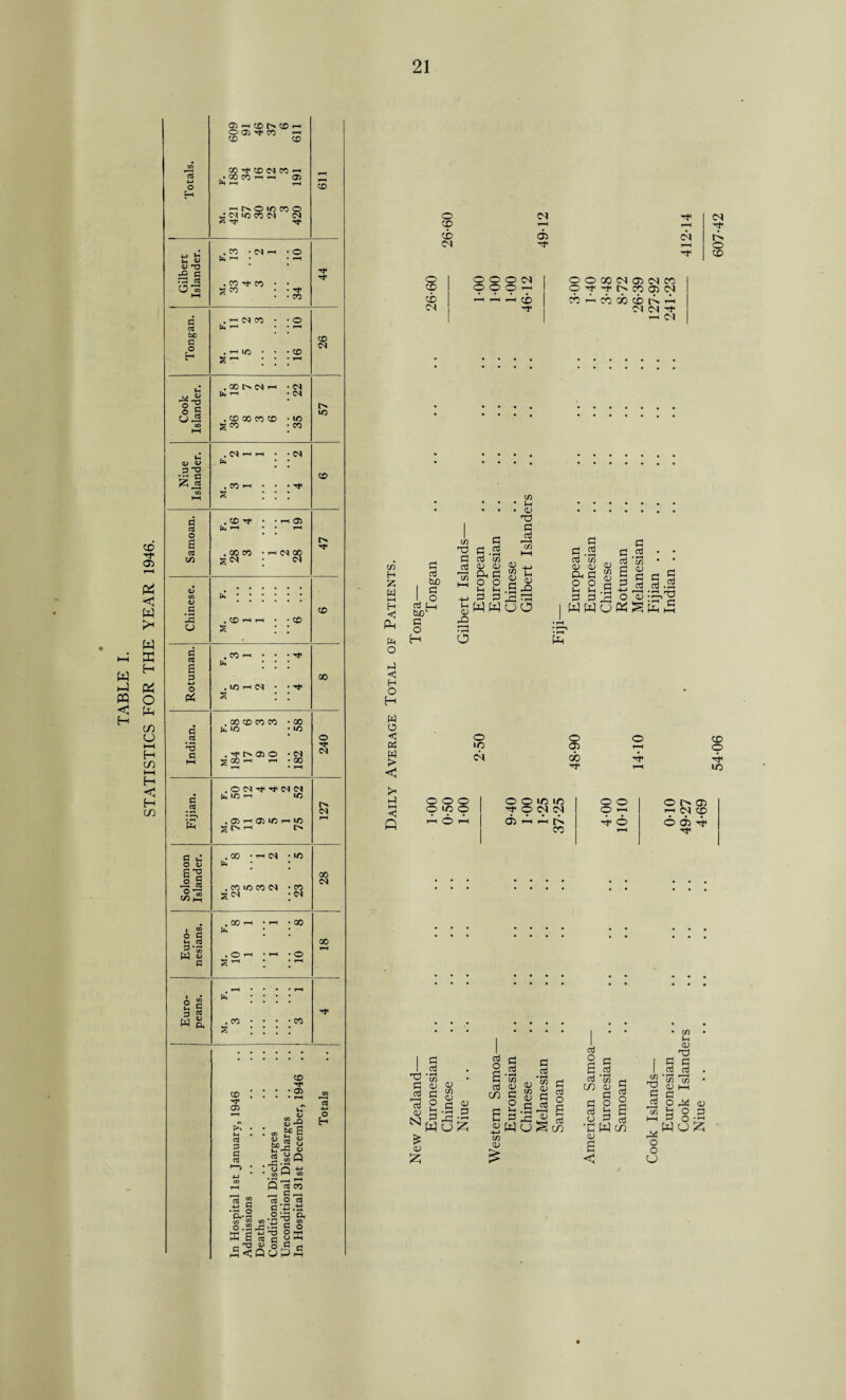 STATISTICS FOR THE YEAR 1946. o H 051-1 cd i> cd i-i O 05 Tf co >-■ CD CD 00 rt< CD <N CO ' 00 CO — —< 05 -Nomno J M i/5 CO M IN 2 -rf -f CO . .CO • M —i • o ti fe r-H • r-H cu 'TJ £ C ra cr3 O . CO ^ co • g CO • Tf< 44 HH • • CO 3 c« UJ 3 O H . — IN CO P* — S ~ CD N •S-S O H CJ . 00 !> IN —i [* . CD 00 CO CD see Id CO u CL) P’S vs n 5? js . <N (*< . CO i CO G 03 O S 03 CO . CD rf . 00 CO go* I 05 I CX 00 iN t>. © IS cj 8 a 3 4-> o PS P* , 1/5 i-i M 00 3 CIS *3 3 . 00 CD CO CD h >© . * 05 O g oo i-i i-i o Tt< N a CCS PL .OM^ctNN (k 1/5 i-i c/5 . 05 —i 05 *D *D g^rt IM 3 Vh* o u 6 c ° « O —' «1h ,00 • 1-1 IM . CO ID CO M S<^ ID 00 M o 3 u CCS -S ’« W w .00 ' pc. . © ■—i • 4-1 s : 00 00 3 w . co IS CO CD 05 CIS 3 3 CCS cs e -U> 3 'S.-2 o .2 JS k a ts - 33 « £<q CD ' 05 V : « £» 6 u w w &>Js £ « » Q '.”'Q “ Q Is co •—4 C3 w—t 03 O CTS 3 ‘D .ti .2 '-3 cu :s3 s 3 SB o « c uPh © H o CD T—< CD A D1 ^ I <N 1—1 I -cj< Si I tS O O O C-l I O O 00 <N 05 CN| CO 1 OOOr-4 O t -V C^s CD 05 CM I r-H r-H r—H eh rJ co go cb c-P I 'T 31 C l -t 1 1 ^C1 1 CD H £ W i—i H 0. tL O h3 <! H O H d ccj d i ° «S H b4T O H d d ccj 55 ccj 05 05 CL d o o t-i u d d ^ W W CO X) d C/5 05 • i-H O C/5 l-l 05 dP d ccj 05 ,, 1,5 Ph 05 S •S£ Go w o « w > < HH <1 Q o >o Si ? GO ■'f o r-H cd o LO o o o OIOO OOlfilO 1 o o O t> 05 'CJ' o <N <N 1 O r-4 --I <M CD ex rJ P rS rt- O 6 05 ^  1 ccj o S ‘3) oJ CO c aj S 05 $ d P< </5 05 nj O 3i 05 d d ccj S2| ccj WuSefl o S 0) § « S 2 ccj -S CO 05 d d ccj u o u _ d w ’C W !/) 05 s < <n • d • CO Ih 05 33 d c ccj ccj C/5 CO 05 l-H d d O M 05 to i3 O d ►—i d o r*—1 o o CJ