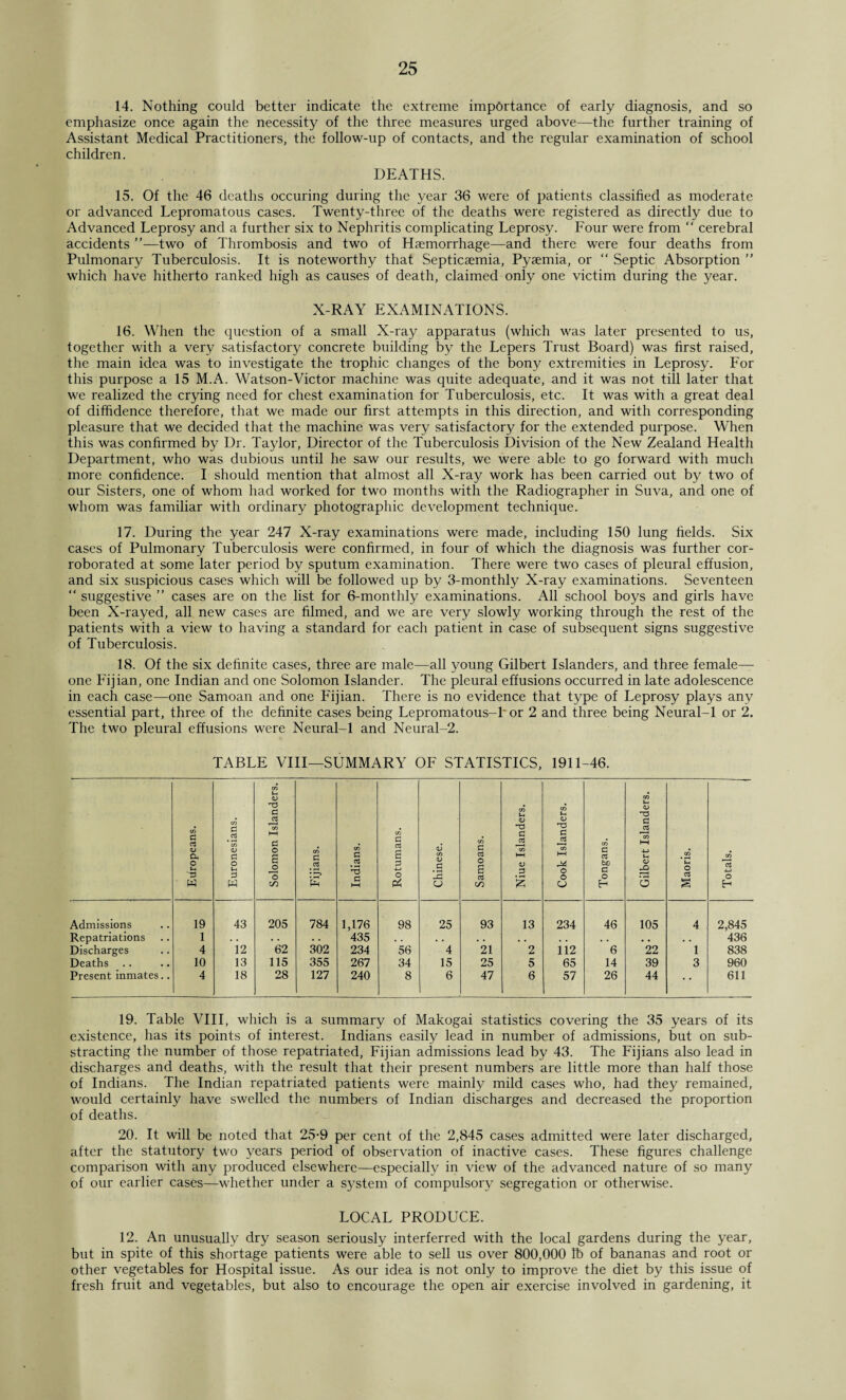 14. Nothing could better indicate the extreme importance of early diagnosis, and so emphasize once again the necessity of the three measures urged above—the further training of Assistant Medical Practitioners, the follow-up of contacts, and the regular examination of school children. DEATHS. 15. Of the 46 deaths occuring during the year 36 were of patients classified as moderate or advanced Lepromatous cases. Twenty-three of the deaths were registered as directly due to Advanced Leprosy and a further six to Nephritis complicating Leprosy. Four were from “ cerebral accidents ”—two of Thrombosis and two of Haemorrhage—and there were four deaths from Pulmonary Tuberculosis. It is noteworthy that Septicaemia, Pyaemia, or “ Septic Absorption ” which have hitherto ranked high as causes of death, claimed only one victim during the year. X-RAY EXAMINATIONS. 16. When the question of a small X-ray apparatus (which was later presented to us, together with a very satisfactory concrete building by the Lepers Trust Board) was first raised, the main idea was to investigate the trophic changes of the bony extremities in Leprosy. For this purpose a 15 M.A. Watson-Victor machine was quite adequate, and it was not till later that we realized the crying need for chest examination for Tuberculosis, etc. It was with a great deal of diffidence therefore, that we made our first attempts in this direction, and with corresponding pleasure that we decided that the machine was very satisfactory for the extended purpose. When this was confirmed by Dr. Taylor, Director of the Tuberculosis Division of the New Zealand Health Department, who was dubious until he saw our results, we were able to go forward with much more confidence. I should mention that almost all X-ray work has been carried out by two of our Sisters, one of whom had worked for two months with the Radiographer in Suva, and one of whom was familiar with ordinary photographic development technique. 17. During the year 247 X-ray examinations were made, including 150 lung fields. Six cases of Pulmonary Tuberculosis were confirmed, in four of which the diagnosis was further cor¬ roborated at some later period by sputum examination. There were two cases of pleural effusion, and six suspicious cases which will be followed up by 3-monthly X-ray examinations. Seventeen “ suggestive ” cases are on the list for 6-monthly examinations. All school boys and girls have been X-rayed, all new cases are filmed, and we are very slowly working through the rest of the patients with a view to having a standard for each patient in case of subsequent signs suggestive of Tuberculosis. 18. Of the six definite cases, three are male—all young Gilbert Islanders, and three female— one Fijian, one Indian and one Solomon Islander. The pleural effusions occurred in late adolescence in each case—one Samoan and one Fijian. There is no evidence that type of Leprosy plays any essential part, three of the definite cases being Lepromatous-1 or 2 and three being Neural-1 or 2. The two pleural effusions were Neural-1 and Neural-2. TABLE VIII—SUMMARY OF STATISTICS, 1911-46. Europeans. Euronesians. Solomon Islanders. Fijians. Indians. Rotumans. Chinese. Samoans. Niue Islanders. Cook Islanders. Tongans. Gilbert Islanders. Maoris. Totals. Admissions 19 43 205 784 1,176 98 25 93 13 234 46 105 4 2,845 Repatriations 1 . . • • . . 435 , • . • • , . . , . • . # • , . 436 Discharges 4 12 62 302 234 56 4 21 2 112 6 22 1 838 Deaths .. 10 13 115 355 267 34 15 25 5 65 14 39 3 960 Present inmates.. 4 18 28 127 240 8 6 47 6 57 26 44 • • 611 19. Table VIII, which is a summary of Makogai statistics covering the 35 years of its existence, has its points of interest. Indians easily lead in number of admissions, but on sub- stracting the number of those repatriated, Fijian admissions lead by 43. The Fijians also lead in discharges and deaths, with the result that their present numbers are little more than half those of Indians. The Indian repatriated patients were mainly mild cases who, had they remained, would certainly have swelled the numbers of Indian discharges and decreased the proportion of deaths. 20. It will be noted that 25-9 per cent of the 2,845 cases admitted were later discharged, after the statutory two years period of observation of inactive cases. These figures challenge comparison with any produced elsewhere—especially in view of the advanced nature of so many of our earlier cases—whether under a system of compulsory segregation or otherwise. LOCAL PRODUCE. 12. An unusually dry season seriously interferred with the local gardens during the year, but in spite of this shortage patients were able to sell us over 800,000 lb of bananas and root or other vegetables for Hospital issue. As our idea is not only to improve the diet by this issue of fresh fruit and vegetables, but also to encourage the open air exercise involved in gardening, it