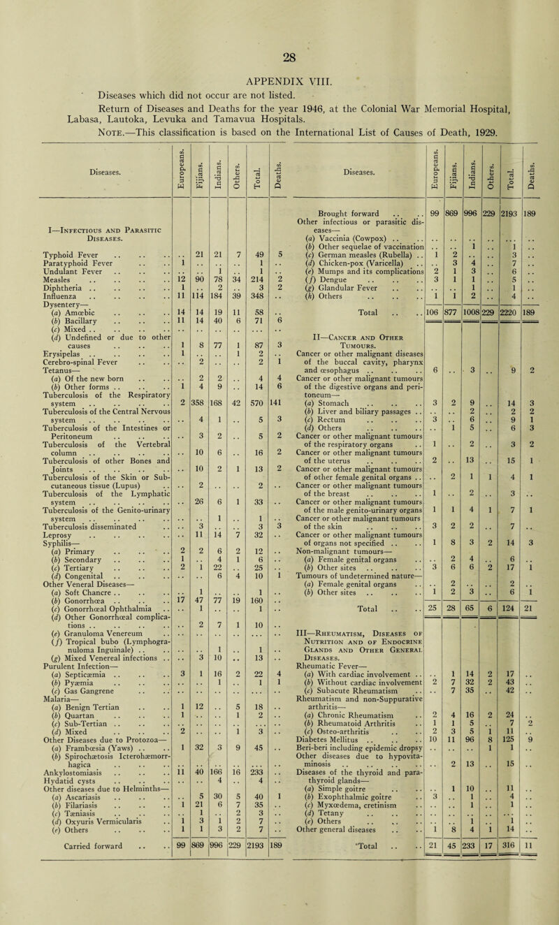 28 APPENDIX VIII. Diseases which did not occur are not listed. Return of Diseases and Deaths for the year 1946, at the Colonial War Memorial Hospital, Labasa, Lautoka, Levuka and Tamavua Hospitals. Note.—This classification is based on the International List of Causes of Death, 1929. Diseases. Europeans. Fijians. Indians. Others. Total. Deaths. Diseases. Europeans. Fijians. Indians. Others. Total. Deaths. Brought forward 99 869 996 229 2193 189 Other infectious or parasitic dis- I—Infectious and Parasitic eases— Diseases. (a) Vaccinia (Cowpox) .. (b) Other sequelae of vaccination , . , . 1 1 Typhoid Fever . . 21 21 7 49 5 (c) German measles (Rubella) .. 1 2 . . 3 Paratyphoid Fever 1 1 • • (d) Chicken-pox (Varicella) . . 3 4 7 Undulant Fever . . . . 1 , . 1 . . (e) Mumps and its complications 2 1 3 6 Measles 12 90 78 34 214 2 (/) Dengue 3 1 1 5 Diphtheria .. 1 . . 2 . , 3 2 (g) Glandular Fever . . . • 1 1 Influenza 11 114 184 39 348 . . (h) Others 1 1 2 4 Dysentery— (a) Amcebic 14 14 19 11 58 . . Total 106 877 1008 229 2220 189 (b) Bacillary 11 14 40 6 71 6 (z) Mixed .. (d) Undefined or due to other II—Cancer and Other causes 1 8 77 1 87 3 Tumours. Erysipelas 1 • • , , 1 2 . . Cancer or other malignant diseases Cerebro-spinal Fever . . 2 . , • . 2 1 of the buccal cavity, pharynx Tetanus— and oesophagus .. 6 . . 3 . , 9 2 (a) Of the new born . . 2 2 , , 4 4 Cancer or other malignant tumours (b) Other forms .. 1 4 9 , . 14 6 of the digestive organs and peri- Tuberculosis of the Respiratory toneum— system 2 358 168 42 570 141 (a) Stomach 3 2 9 14 3 Tuberculosis of the Central Nervous (ib) Liver and biliary passages .. 2 2 2 system 4 1 . . 5 3 (z) Rectum 3 • . 6 , , 9 1 Tuberculosis of the Intestines or (d) Others . . 1 5 6 3 Peritoneum 3 2 , , 5 2 Cancer or other malignant tumours Tuberculosis of the Vertebral of the respiratory organs 1 . . 2 , . 3 2 column 10 6 . . 16 2 Cancer or other malignant tumours Tuberculosis of other Bones and of the uterus 2 . . 13 , , 15 1 Joints 10 2 1 13 2 Cancer or other malignant tumours Tuberculosis of the Skin or Sub- of other female genital organs .. . . 2 1 1 4 1 cutaneous tissue (Lupus) 2 . . , . 2 Cancer or other malignant tumours Tuberculosis of the Lymphatic of the breast 1 . . 2 , , 3 , , system 26 6 1 33 Cancer or other malignant tumours Tuberculosis of the Genito-urinary of the male genito-urinary organs 1 1 4 1 7 1 system • . 1 . . 1 Cancer or other malignant tumours Tuberculosis disseminated 3 , . , , 3 3 of the skin 3 2 2 # . 7 , , Leprosy 11 14 7 32 Cancer or other malignant tumours Syphilis— of organs not specified .. 1 8 3 2 14 3 (a) Primary .. .. ' .. 2 2 6 2 12 Non-malignant tumours— (.b) Secondary 1 . . 4 1 6 (a) Female genital organs . • 2 4 . . 6 . • (z) Tertiary 2 1 22 . . 25 (b) Other sites 3 6 6 2 17 1 (d) Congenital 6 4 10 i Tumours of undetermined nature— Other Veneral Diseases— (a) Female genital organs . . 2 . . . . 2 • , (a) Soft Chancre .. 1 . . . # 1 (b) Other sites 1 2 3 , # 6 1 (b) Gonorrhoea 17 47 77 19 160 (z) Gonorrhoeal Ophthalmia 1 • , , , 1 Total 25 28 65 6 124 21 (d) Other Gonorrhoeal complica- tions .. 2 7 1 10 (e) Granuloma Venereum III—Rheumatism, Diseases of (/) Tropical bubo (Lymphogra- Nutrition and of Endocrine nuloma Inguinale) .. . . 1 , , 1 Glands and Other General (g) Mixed Venereal infections .. 3 10 . # 13 Diseases. Purulent Infection— Rheumatic Fever—- (a) Septicaemia .. 3 1 16 2 22 4 (a) With cardiac involvement .. . • 1 14 2 17 , , (b) Pyaemia 1 # , 1 1 (b) Without cardiac involvement 2 7 32 2 43 . . (z) Gas Gangrene (z) Subacute Rheumatism • . 7 35 , , 42 • , Malaria— Rheumatism and non-Suppurative (a) Benign Tertian 1 12 • , 5 18 • . arthritis— (b) Quartan 1 •. . • . 1 2 . . (a) Chronic Rheumatism 2 4 16 2 24 , , (z) Sub-Tertian .. • • • . . (b) Rheumatoid Arthritis 1 1 5 , , 7 2 (d) Mixed 2 . . . , 1 3 . . (z) Osteo-arthritis 2 3 5 1 11 , , Other Diseases due to Protozoa— Diabetes Mellitus .. 10 11 96 8 125 9 (a) Framboesia (Yaws) .. 1 32 o o 9 45 . . Beri-beri including epidemic dropsy 1 1 • , (b) Spirochaetosis Icterohaemorr- Other diseases due to hvpovita- hagica minosis . . 2 13 , , 15 . • Ankylostomiasis 11 40 166 16 233 • • Diseases of the thyroid and para- Hydatid cysts 4 • • 4 . . thyroid glands— Other diseases due to Helminths— (a) Simple goitre 1 10 11 (a) Ascariasis • . 5 30 5 40 1 (b) Exophthalmic goitre 3 . , 1 4 (b) Filariasis 1 21 6 7 35 • . (z) Myxcedema, cretinism . • . . 1 1 (z) Taeniasis • . 1 • • 2 3 • • (d) Tetany (d) Oxyuris Vermicularis 1 3 1 2 7 • . le) Others . . 1 1 (e) Others 1 1 3 2 7 • • Other general diseases 1 8 4 i 14