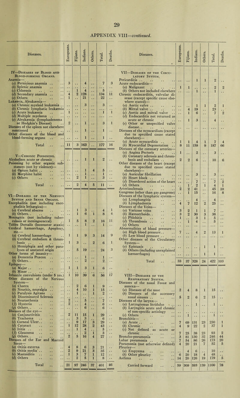 APPENDIX VIII—continued. Diseases. Europeans. Fijians. Indians. Others. Total. Deaths. IV—Diseases of Blood and Blood-forming Organs. Anaemia— (a) Pernicious anaemia .. 3 4 7 3 (b) Splenic anaemia (c) Chlorosis , . 1 4 . , 5 , , (d) Secondary anaemia .. 4 2 128 . . 134 11 (e) Others 1 , , 21 , . 22 Lukaemia, Aleukaemia— (a) Chronic myeloid leukaemia .. 3 3 (b) Chronic lymphatic leukaemia (c) Acute leukaemia 1 1 1 (d) Multiple myeloma .. (e) Aleukaemia (lymphadenoma or Hodgkin’s Disease) 2 1 3 1 Diseases of the spleen not elsewhere mentioned 1 1 Other diseases of the blood and blood-forming organs 1 . • 1 • • Total 11 3 163 ' 177 16 V—Chronic Poisoning. Alcoholism acute or chronic 1 1 2 Poisoning by other organic sub¬ stances (not by violence)— (a) Opium habit .. 1 4 5 (b) Morphine habit . . . • 1 . . 1 (c) Others 2 1 3 • • Total • • 2 4 5 11 . VI—Diseases of the Nervous System and Sense Organs. Encephalitis (not including ence¬ phalitis lethargica)— (a) Cerebral abscess 1 3 4 1 (b) Others.. , . 1 6 i 8 4 Meningitis (not including tuber¬ culosis or meningococcal) 1 5 8 2 16 11 Tables Dorsalis (locomotor ataxis) • • . . 1 . • 1 • • Cerebral haemorrhage, Apoplexy, etc.— (a) Cerebral haemorrhage 1 1 9 3 14 9 (b) Cerebral embolism & throm¬ bosis .. 1 3 2 6 1 (c) Hemiplegia and other para¬ lyses of unstated origin 5 19 24 3 Other forms of insanity— (a) Dementia Praecox 1 1 (b) Others.. . « , , 2 2 . . Epilepsy— (a) Major .. 1 1 3 1 6 (b) Minor .. Infantile convulsions (under 5 yrs.) 1 10 39 6 56 17 Other diseases of the Nervous System— (a) Chorea 2 6 1 9 (b) Neuritis, neuralgia .. • . 4 10 1 15 (c) Paralysis Agitans • • 1 . . 1 2 (d) Disseminated Sclerosis (e) Neurasthenia 2 . , 5 7 (/) Hysteria 2 . , 4 6 {g) Others.. c • 6 6 Diseases of the eye— (a) Conjunctivitis 2 11 15 1 29 (b) Trachoma , , 3 3 6 (c) Corneal Ulcer.. 9 17 3 29 (d) Cataract 1 12 28 2 43 (e) Iritis . . , , 1 4 5 (/) Glaucoma , . . . 2 i 3 (g) Others.. 2 5 16 4 27 Diseases of the Ear and Mastoid Sinus- la) Otitis externa 4 8 6 3 21 (b) Otitis media .. 2 9 21 3 35 a c (c) Mastoiditis 1 3 7 1 12 • , (d) Others • • 2 5 1 8 • • i Diseases. • Europeans. Fijians. Indians. Others. -u> O H Deaths. 1 VII—Diseases of the Circu¬ latory System. Pericarditis .. 1 1 2 Acute endocarditis— (a) Malignant 1 1 2 2 (b) Others not included elsewhere 1 1 Chronic endocarditis, valvular di¬ sease (except specific cause else¬ where stated)— (a) Aortic valve .. 1 1 2 1 (b) Mitral valve .. 4 19 23 (c) Aortic and mitral valve 1 6 7 2 (d) Endocarditis not returned as acute or chronic 1 3 4 (e) Other or unspecified valve disease.. Diseases of the myocardium (except due to specified cause stated elsewhere)—- (a) Acute myocarditis .. 1 1 4 1 7 4 (b) Myocardial Degeneration .. 8 11 159 9 187 66 Diseases of the coronary arteries— (a) Angina Pectoris 1 2 3 (b) Coronary selerosis and throm¬ bosis and embolism .. 2 2 6 10 6 Other diseases of the heart (except due to specified cause stated elsewhere)— (a) Auricular fibrillation 3 3 (b) Heart block .. (d) Disordered action of the heart • 4 'l1 7 7 2 (id) Others # , r 2 i 4 1 Arteriosclerosis 2 2 41 45 10 Gangrene (other than gas gangrene) 1 15 16 8 Diseases of the lymphatic system— (a) Lymphangitis 4 4 (b) Lymphadentis 4 7 12 2 25 Diseases of the Veins— (a) Varicose veins 3 2 1 1 7 (b) Haemorrhoids. . 3 2 30 3 38 (c) Phlebitis 1 3 1 5 (d) Thrombosis .. i 4 5 (e) Others Abnormalities of blood pressure— (a) High blood pressure.. 7 4 2 13 1 (b) Low blood pressure .. Other diseases of the Circulatory System— (a) Epistaxis 1 1 (b) Others (including unexplained haemorrhages) 1 1 • • Total 33 37 328 24 422 103 VIII—Diseases of the Respiratory System. Diseases of the nasal Fossae and annexa— (a) Diseases of the nose 2 4 8 1 15 (b) Diseases of the accessory nasal sinuses .. 5 2 6 2 15 Diseases of the larynx— (a) Laryngismus Stridulus ’ .. 1 1 (■b) Laryngitis acute and chronic of non-specific aetiology (c) Others 1 1 # # Bronchitis— (a) Acute .. 7 69 131 23 230 1 (b) Chronic 4 9 22 2 37 1 (c) Not defined as acute or chronic 7 25 38 23 93 2 Broncho-pneumonia 3 81 130 32 246 44 Lobar pneumonia .. 7 54 86 26 173 20 Pneumonia (not otherwise defined) 4 20 21 7 52 5 Pleurisy— (a) Empyema 4 6 10 (b) Other pleurisy 6 20 18 4 48 • • Asthma 14 20 126 19 179 5 !