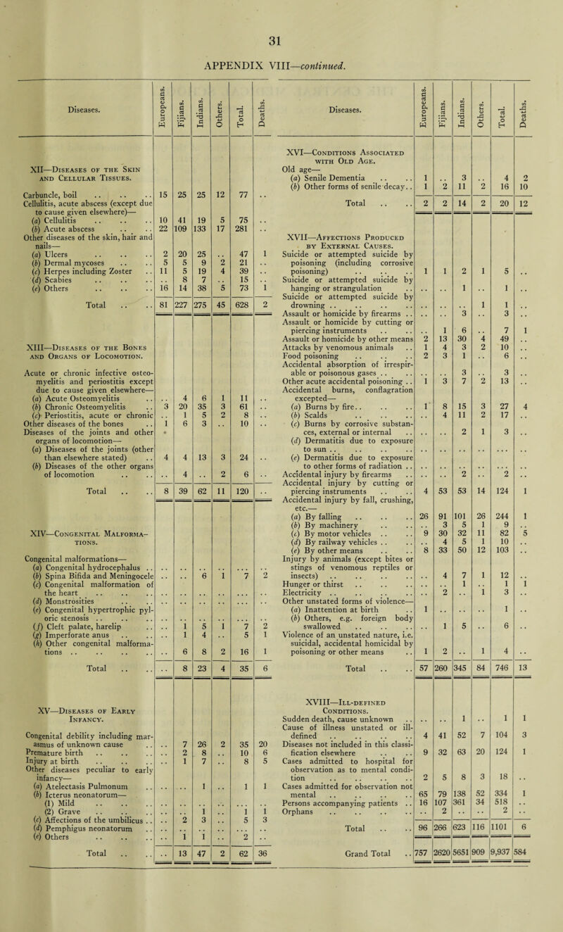 APPENDIX VIII—continued. Diseases. Europeans. Fijians. Indians. Others. Total. Deaths. XII—Diseases of the Skin and Cellular Tissues. Carbuncle, boil 15 25 25 12 77 Cellulitis, acute abscess (except due to cause given elsewhere)— (a) Cellulitis 10 41 19 5 75 (b) Acute abscess 22 109 133 17 281 . « Other diseases of the skin, hair and nails— (a) Ulcers 2 20 25 47 1 (b) Dermal mycoses 5 5 9 2 21 • . (.c) Herpes including Zoster 11 5 19 4 39 • • (d) Scabies . . 8 7 . . 15 • . (e) Others 16 14 38 5 73 1 Total 81 227 275 45 628 2 XIII—Diseases of the Bones and Organs of Locomotion. Acute or chronic infective osteo¬ myelitis and periostitis except due to cause given elsewhere— (a) Acute Osteomyelitis 4 6 1 11 (b) Chronic Osteomyelitis 3 20 35 3 61 • • (c) Periostitis, acute or chronic 1 5 2 8 . . Other diseases of the bones i 6 3 , , 10 9 • Diseases of the joints and other organs of locomotion— (a) Diseases of the joints (other than elsewhere stated) 4 4 13 3 24 (b) Diseases of the other organs of locomotion • • 4 . • 2 6 Total 8 39 62 11 120 XIV—Congenital Malforma¬ tions. Congenital malformations— (a) Congenital hydrocephalus .. (ib) Spina Bifida and Meningocele . . 6 1 7 2 (ic) Congenital malformation of the heart (d) Monstrosities ( . (e) Congenital hypertrophic pyl¬ oric stenosis .. (/) Cleft palate, harelip 1 5 1 7 2 (g) Imperforate anus 1 4 . . 5 1 (h) Other congenital malforma¬ tions .. 6 8 2 16 1 Total 8 23 4 35 6 XV—Diseases of Early Infancy. Congenital debility including mar¬ asmus of unknown cause 7 26 2 35 20 Premature birth 2 8 10 6 Injury at birth , , 1 7 , , 8 5 Other diseases peculiar to early infancy— (a) Atelectasis Pulmonum 1 1 1 (b) Icterus neonatorum— (1) Mild . (2) Grave # , 1 1 1 (c) Affections of the umbilicus . . 2 3 5 3 (d) Pemphigus neonatorum («) Others 1 1 2 • • Total • • 13 47 2 62 36 Diseases. Europeans. Fijians. Indians. Others. Total. Deaths. XVI—Conditions Associated with Old Age. Old age— (a) Senile Dementia 1 3 4 2 (b) Other forms of senile decay.. 1 2 11 2 16 10 Total 2 2 14 2 20 12 XVII—Affections Produced by External Causes. Suicide or attempted suicide by poisoning (including corrosive poisoning) 1 1 2 1 5 Suicide or attempted suicide by hanging or strangulation 1 1 Suicide or attempted suicide by drowning .. 1 1 Assault or homicide by firearms .. 3 , . 3 Assault or homicide by cutting or piercing instruments 1 6 7 1 Assault or homicide by other means 2 13 30 4 49 Attacks by venomous animals 1 4 3 2 10 Food poisoning 2 3 1 . . 6 Accidental absorption of irrespir- able or poisonous gases .. 3 3 Other acute accidental poisoning .. 1 3 7 2 13 Accidental burns, conflagration excepted— (a) Burns by fire.. 1 8 15 3 27 4 (■b) Scalds , . 4 11 2 17 , , (c) Burns by corrosive substan¬ ces, external or internal 2 1 3 (d) Dermatitis due to exposure to sun .. (e) Dermatitis due to exposure to other forms of radiation .. Accidental injury by firearms • , . • 2 • . 2 a , Accidental injury by cutting or piercing instruments 4 53 53 14 124 1 Accidental injury by fall, crushing, etc.— (a) By falling 26 91 101 26 244 1 (.b) By machinery . • 3 5 1 9 • • (c) By motor vehicles 9 30 32 11 82 5 (d) By railway vehicles .. . . 4 5 1 10 « • (e) By other means 8 33 50 12 103 , « Injury by animals (except bites or stings of venomous reptiles or insects) 4 7 1 12 Hunger or thirst 1 • • 1 i Electricity .. • • 2 . • 1 3 . . Other unstated forms of violence— (a) Inattention at birth 1 1 (b) Others, e.g. foreign body swallowed 1 5 6 Violence of an unstated nature, i.e. suicidal, accidental homicidal by poisoning or other means 1 2 .. 1 4 , , Total 57 260 345 84 746 13 XVIII—Ill-defined Conditions. Sudden death, cause unknown 1 1 1 Cause of illness unstated or ill- defined 4 41 52 7 104 3 Diseases not included in this classi¬ fication elsewhere 9 32 63 20 124 1 Cases admitted to hospital for observation as to mental condi¬ tion 2 5 8 3 18 Cases admitted for observation not mental 65 79 138 52 334 1 Persons accompanying patients .. 16 107 361 34 518 • • Orphans • • 2 • * • * 2 • • Total 96 266 623 116 1101 6 Grand Total ,. 757 2620 5651 909 9,937 584