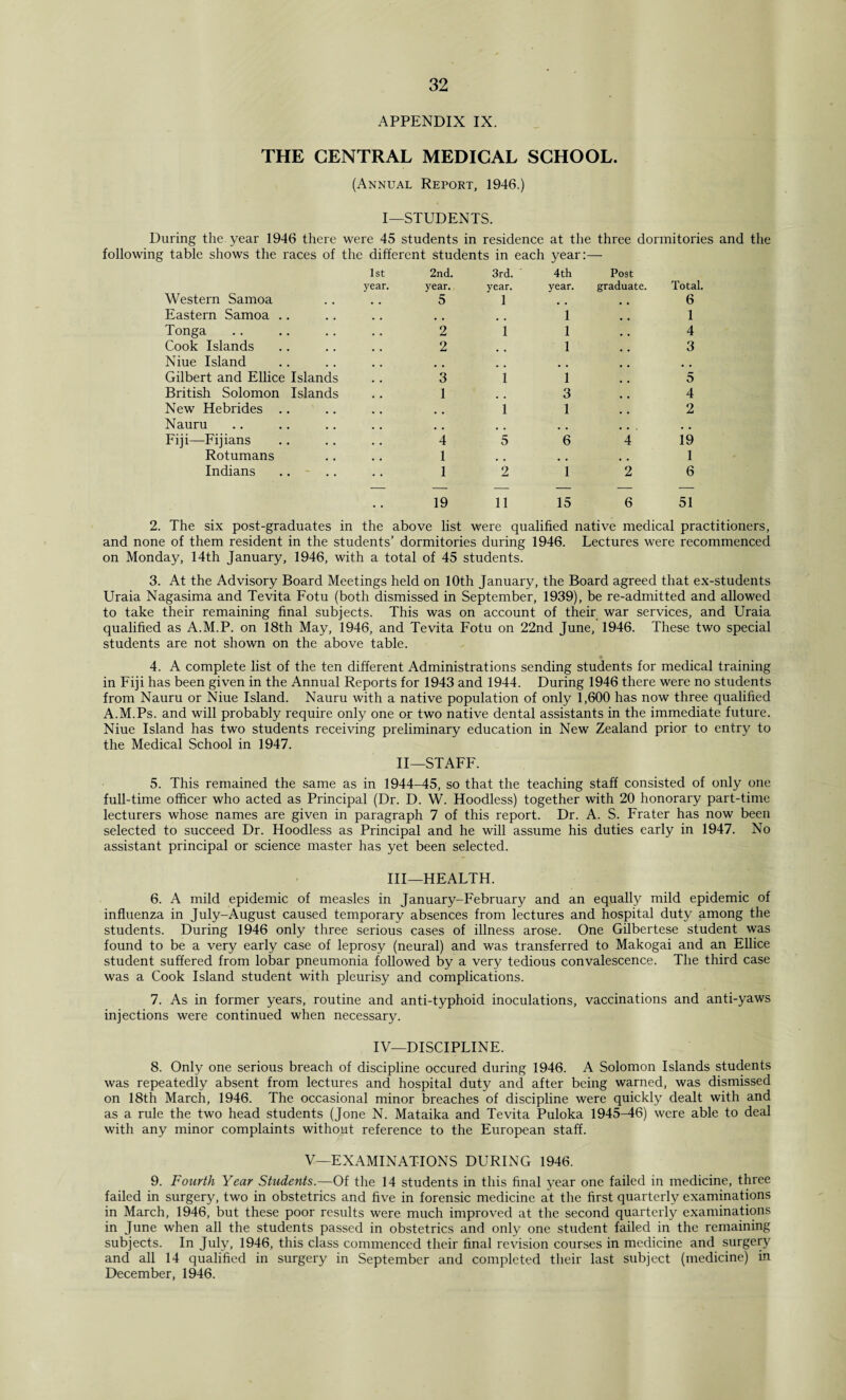 APPENDIX IX. THE CENTRAL MEDICAL SCHOOL. (Annual Report, 1946.) I—STUDENTS. During the year 1946 there were 45 students in residence at the three dormitories following table shows the races of the different students in each 1st 2nd. 3rd. year 4 th Post year. year. year. year. graduate. Total. Western Samoa 5 1 , , 6 Eastern Samoa 1 1 Tonga 2 1 1 4 Cook Islands 2 .. 1 3 Niue Island , # Gilbert and Ellice Islands 3 1 1 5 British Solomon Islands 1 3 4 New Hebrides 1 1 2 Nauru # , , , Fiji—Fijians 4 5 6 4 19 Rotumans 1 .. # # 1 Indians 1 2 1 2 6 19 11 15 6 51 2. The six post-graduates in the above list were qualified native medical practitioners, and none of them resident in the students’ dormitories during 1946. Lectures were recommenced on Monday, 14th January, 1946, with a total of 45 students. 3. At the Advisory Board Meetings held on 10th January, the Board agreed that ex-students Uraia Nagasima and Tevita Fotu (both dismissed in September, 1939), be re-admitted and allowed to take their remaining final subjects. This was on account of their war services, and Uraia qualified as A.M.P. on 18th May, 1946, and Tevita Fotu on 22nd June, 1946. These two special students are not shown on the above table. 4. A complete list of the ten different Administrations sending students for medical training in Fiji has been given in the Annual Reports for 1943 and 1944. During 1946 there were no students from Nauru or Niue Island. Nauru with a native population of only 1,600 has now three qualified A.M.Ps. and will probably require only one or two native dental assistants in the immediate future. Niue Island has two students receiving preliminary education in New Zealand prior to entry to the Medical School in 1947. II—STAFF. 5. This remained the same as in 1944-45, so that the teaching staff consisted of only one full-time officer who acted as Principal (Dr. D. W. Hoodless) together with 20 honorary part-time lecturers whose names are given in paragraph 7 of this report. Dr. A. S. Frater has now been selected to succeed Dr. Hoodless as Principal and he will assume his duties early in 1947. No assistant principal or science master has yet been selected. Ill—HEALTH. 6. A mild epidemic of measles in January-February and an equally mild epidemic of influenza in July-August caused temporary absences from lectures and hospital duty among the students. During 1946 only three serious cases of illness arose. One Gilbertese student was found to be a very early case of leprosy (neural) and was transferred to Makogai and an Ellice student suffered from lobar pneumonia followed by a very tedious convalescence. The third case was a Cook Island student with pleurisy and complications. 7. As in former years, routine and anti-typhoid inoculations, vaccinations and anti-yaws injections were continued when necessary. IV—DISCIPLINE. 8. Only one serious breach of discipline occured during 1946. A Solomon Islands students was repeatedly absent from lectures and hospital duty and after being warned, was dismissed on 18th March, 1946. The occasional minor breaches of discipline were quickly dealt with and as a rule the two head students (Jone N. Mataika and Tevita Puloka 1945-46) were able to deal with any minor complaints without reference to the European staff. V—EXAMINATIONS DURING 1946. 9. Fourth Year Students.—Of the 14 students in this final year one failed in medicine, three failed in surgery, two in obstetrics and five in forensic medicine at the first quarterly examinations in March, 1946, but these poor results were much improved at the second quarterly examinations in June when all the students passed in obstetrics and only one student failed in the remaining subjects. In July, 1946, this class commenced their final revision courses in medicine and surgery and all 14 qualified in surgery in September and completed their last subject (medicine) in December, 1946.