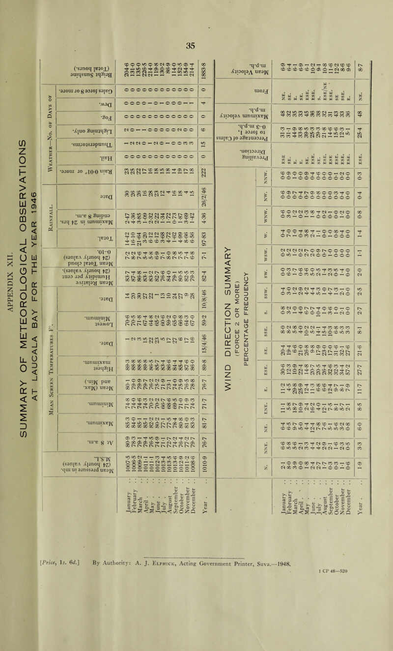 35 X X H—I Q X W C^H P-. < if) Z 0 H < > E LlI 0) m o < o o 0 J 0 cr O LU H UJ Ll O !>- oc < £ D 0) (D 0) Cd < LU >■ UJ X h X 0 IL >- < CQ < J < o D < I f— < (•sjnoq ib;ox) auiijsung jqSug 990^000^90^9^ ocococ^^’-'cooo t-+ in io W >-1 t-l Ol W ^ rH r-* t-h op CO X X •tpd-ui iipOpA UE3J\[ p-^<—•p'pc^-T'Qppetcoco cbcbtbccccocxO'Lchxo 00 w - • . . W W ll] Li] M Ww w«tc ,®»H« . * I •3J0UI JO g 33J0J S3JEQ oooooooooooo 0 UIOJJ w o •AV3Q 0©00-<0’-<000^'-' Zc/2Wc/2WWc/2WWc/2C«W z C/2 *u* i-ui XCNXXiOXXOl^-'XXX rfCOXX^XXXX^XX < Q •Soj oooooooooooo 0 ijpopA UmUJIXEJ\[ X -No. o •Ajuo Sui^pSig ^OhhOOOOOMOO 0 -q-d-ut g-o ‘l 3DJ0J 03 smjE^ jo aSB3U3Dja(j Cp^OiOpiOCpCOOpcpXX^H ^^^CO(05lod5^^ioc^io COC^Tt^COC'lCJWrHrHM 25-4 hW^O^(NOhOOCOCO IT) 1-4 w ■ w H < •smjoasjapunqx 'I!BH oooooooooooo O SUIJIEA3JJ ESE SE. E. E. SE. ESE. SE. ESE. ESE ESE. ESE. ESE. ESE. £ •ajotu jo .jo-0 WiO^^COXiOCO^OJtNGO 222 i z z OOOOOtJ-XOO’—i(NO 66w66666666o 0-3 1 35EQ OXXXXCOC^^XX^iO CO *-< <N ^ 1-H r-t 26/2/46 NW. tCffitNi'MT.XOOntO oooooooooooo 0-4 *-3 < fcH •utb g Suipua •sjtj yi, U1 tuntuixBp\[ t^CDtOOjC^C^T^C^COt^CXCN ^cpGpoccc^cpr^r^cpcp^ 4-36 WNW. CDOpiNXX^riM^OINO 6nL62.r3666oL6 op 6 'Ib3ojl <N0Tf*0<N(MX<NC^a2XX t ^ p ^ T ^ ^ ^ r^f 9 ^ ^x^-coxxco^^t^gox — i-H M 97-83 i 'tOOM,COi'«poop'f 0 66L6ci(NL6L666 T—< >- a: < ‘01-0 (sanjeA ipmoq yi) pnop jejoj, uB3i\[ ^IC^Cp^XCfc^pGpiO^GO t^obr^LCioxt^obr^t^r^x [> wsw. NNNNNOOHnOOOO OirsLoNMOoLoOO - •(sanpA Apnop pg) 3U30 jad Xjipiumjj 3AT3Bpg UE3J\[ ^^00^^^99^9109 cor^xcoxc^x^d5©<Nd5 XXXXXXl>Xl>XXt> Tt« <N X > 0 ^ ~7 sw. OXV'OpOX-^XX-'^O ocbL.ocbxch'LchorLo 2-0 —1 i 0 Z LJ rr % •3tBQ ^oor><N^cooTfc^a>oo ^ ^ <N <M X Tt< X r—J X ssw. -^oetptN-^-xoox — 0 ocbL<ch-4,-4,iOrLp<rL(<)o 2-5 0 DIRECTION XCJ001>t>-^000^-i0 t^s •mntutuij\[ xxcp^opc^xc^oopcp© oo^tN^ioodioi^tN Ot^t^XXXXXXXXX 91 05 10 (FORCE 2 Ol RCENTAGE F C/2 owH^iooHCOH^o CnJ 0 }S9MOP[ w QiMXO<NiM'-<-^XXXX T-H CO w ^<Noioc<icoioi>t>cc!>cb X TT V2 W xxx^roxA-xocbxcb 00 p < « w •33EQ !N M T—< C<i 1—• T-H x~ w C/2 ■^^(OOMXOOOtDHtO ootb-LcbdjPebrLPeCicL cj^h (Mo-t HNnccniN 21-6 999x9^^9^^99 d5ooocd5xiocox^ici>x xxxxxxxxxxxx op 05 X Id Ch S w H •uinuiiXEui ^Sjh □ -7 CL w C/2 w (pn®-^00M/5'tffiCC't(N ochocCt-^oocbchcCiA-rL X’->'-iet^<MiM(NXXXX 27-7 (•UT^t pUB •XEj\r) UESJ^T r— OCpt^piC^Cp'-^OqiLOGO ©©©©xioAcotfioxoo Z— w w « u 76-7 ? w Nwcpqi-tntotD-i'hrtffl LHpdjiotNTLcbochoxcL *-1 C4(N«^ r-K 11-7 X xotpepcsic^r^cpinooep 4 i1 6 6 ti; 00 m h 3. 4 z < w g •uinuiiuij/\[ [> O ENE. 'HGOt^®->fCtO'-iO->tN« --loxochcbA-chcLxxch 8-5 no-r.NN«ifi'tMon icAicLochoAiAobo^ch XXXXXXt>t>t>XXX *uminiXEj\[ X NE. ^9N99^99tH999 cbcrcubpDitNiNiioioxo 6-0 ? 9 T* t ^ N't ^ f> oxchooA'^'OjA'CDiAd) xt>r^t>i>t>t>i>t>t^c^t> •UI-E g 3V X l> w X pxp-^X-^-C cbxiocbcb'i-rhchchL.c^o 3-3 'TS'M (sanjEA ipmoq p-^) •qra ui ajnssajd ubsj\[ icicw-'wnTfintoc'. ncc V'cbo^d.c<)cococo8i'-HX OOO — HO oooooooooooo 1010-9 z’ -oqioco'j'iNNnnHtc noocooLmoiLooLo 61 . 1 January February March April . May . June . July . August September .. October November .. December .. Year . January February .. March April . ' .. May . Tune . July . August September .. October November .. December .. Year . [Price, lr. 6<h] By Authority: A. J. Elphick, Acting Government Printer, Suva.—1948. l CP 48—520