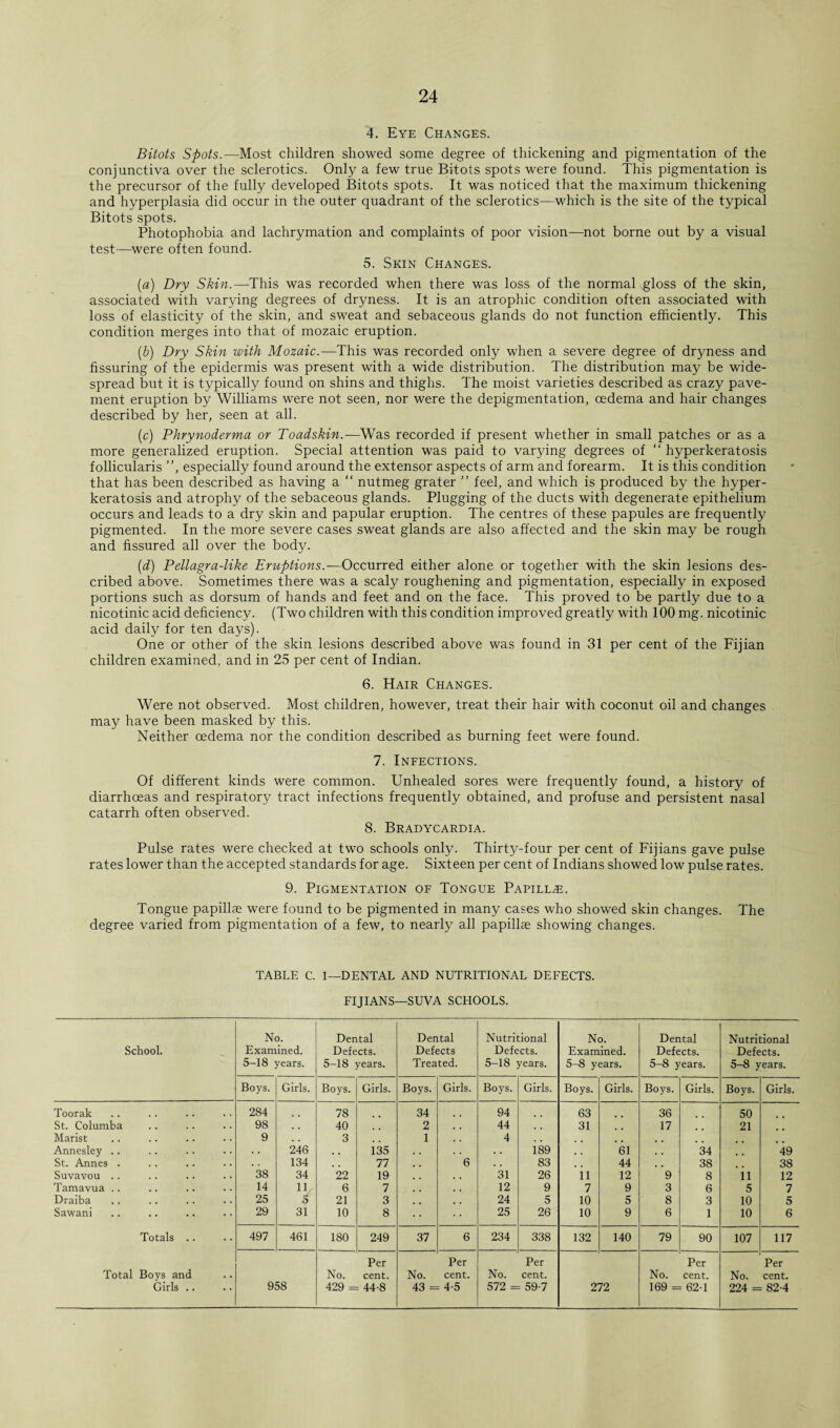4. Eye Changes. Bitots Spots.—Most children showed some degree of thickening and pigmentation of the conjunctiva over the sclerotics. Only a few true Bitots spots were found. This pigmentation is the precursor of the fully developed Bitots spots. It was noticed that the maximum thickening and hyperplasia did occur in the outer quadrant of the sclerotics—which is the site of the typical Bitots spots. Photophobia and lachrymation and complaints of poor vision—not borne out by a visual test—were often found. 5. Skin Changes. (a) Dry Skin.—This was recorded when there was loss of the normal gloss of the skin, associated with varying degrees of dryness. It is an atrophic condition often associated with loss of elasticity of the skin, and sweat and sebaceous glands do not function efficiently. This condition merges into that of mozaic eruption. (b) Dry Skin with Mozaic.—This was recorded only when a severe degree of dryness and Assuring of the epidermis was present with a wide distribution. The distribution may be wide¬ spread but it is typically found on shins and thighs. The moist varieties described as crazy pave¬ ment eruption by Williams were not seen, nor were the depigmentation, oedema and hair changes described by her, seen at all. (c) Phrynoderma or Toadskin.-—Was recorded if present whether in small patches or as a more generalized eruption. Special attention was paid to varying degrees of “ hyperkeratosis follicularis ”, especially found around the extensor aspects of arm and forearm. It is this condition that has been described as having a “ nutmeg grater ” feel, and which is produced by the hyper¬ keratosis and atrophy of the sebaceous glands. Plugging of the ducts with degenerate epithelium occurs and leads to a dry skin and papular eruption. The centres of these papules are frequently pigmented. In the more severe cases sweat glands are also affected and the skin may be rough and fissured all over the body. (d) Pellagra-like Eruptions.—Occurred either alone or together with the skin lesions des¬ cribed above. Sometimes there was a scaly roughening and pigmentation, especially in exposed portions such as dorsum of hands and feet and on the face. This proved to be partly due to a nicotinic acid deficiency. (Two children with this condition improved greatly with 100 mg. nicotinic acid daily for ten days). One or other of the skin lesions described above was found in 31 per cent of the Fijian children examined, and in 25 per cent of Indian. 6. Hair Changes. Were not observed. Most children, however, treat their hair with coconut oil and changes may have been masked by this. Neither oedema nor the condition described as burning feet were found. 7. Infections. Of different kinds were common. Unhealed sores were frequently found, a history of diarrhoeas and respiratory tract infections frequently obtained, and profuse and persistent nasal catarrh often observed. 8. Bradycardia. Pulse rates were checked at two schools only. Thirty-four per cent of Fijians gave pulse rates lower than the accepted standards for age. Sixteen per cent of Indians showed low pulse rates. 9. Pigmentation of Tongue Papillae. Tongue papillae were found to be pigmented in many cases who showed skin changes. The degree varied from pigmentation of a few, to nearly all papilla showing changes. TABLE C. 1—DENTAL AND NUTRITIONAL DEFECTS. FIJIANS—SUVA SCHOOLS. School. No. Examined. 5-18 years. Dental Defects. 5-18 years. Dental Defects Treated. Nutritional Defects. 5-18 years. No. Examined. 5-8 years. Dental Defects. 5-8 years. Nutritional Defects. 5-8 years. Boys. Girls. Boys. Girls. Boys. Girls. Boys. Girls. Boys. Girls. Boys. Girls. Boys. Girls. Toorak 284 78 34 94 63 36 50 St. Columba 98 , , 40 2 44 , , 31 17 21 Marist 9 , . 3 1 4 Annesley .. . . 246 , , 135 . . 189 , , 61 , , 34 49 St. Annes . • . 134 , # 77 6 83 44 , , 38 38 Suvavou .. 38 34 22 19 31 26 11 12 9 8 11 12 Tamavua .. 14 11 6 7 12 9 7 9 3 6 5 7 Draiba 25 5 21 3 24 5 10 5 8 3 10 5 Sawani 29 31 10 8 25 26 10 9 6 1 10 6 Totals .. 497 461 180 249 37 6 234 338 132 140 79 90 107 117 Total Boys and Girls .. 958 No. 429 = Per cent. 44-8 No. 43 = Per cent. 4-5 No. 572 = Per cent. 59-7 272 No. 169 = Per cent. 62-1 No. 224 = Per cent. 82-4