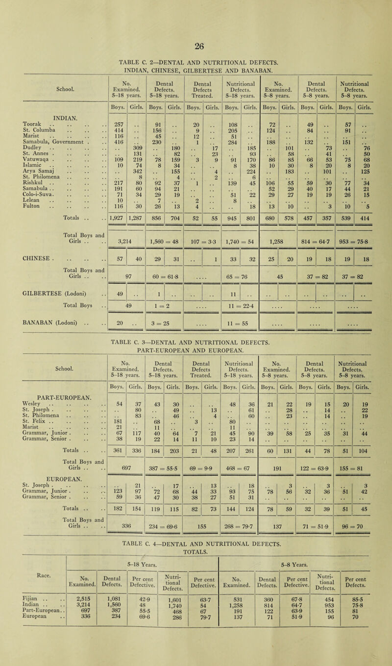 TABLE C. 2—DENTAL AND NUTRITIONAL DEFECTS. INDIAN, CHINESE, GILBERTESE AND BANABAN. No. Dental Dental Nutritional No. Dental Nutritional School. Examined. Defects. Defects Defects. Examined. Defects. Defects. 5-18 years. 5-18 years. Trea ted. 5-18 years. 5-8 y ears. 5-8 3 fears. 5-8 3 fears. Boys. Girls. Boys. Girls. Boys. Girls. Boys. Girls. Boys. Girls. Boys. Girls. Boys. Girls. INDIAN. Toorak 257 91 20 108 72 49 57 St. Columba 414 156 9 205 124 84 91 Marlst 116 # , 45 12 51 Samabula, Government . 416 , , 230 1 284 18S 132 151 Dudley . . 309 # # 180 17 185 t m ioi 73 # # 76 St. Annes . 131 , , 82 23 93 58 41 50 Vatuwaqa . 109 219 78 159 3 9 91 170 86 85 66 53 75 68 Islamic 10 74 8 34 8 38 10 30 8 20 8 20 Arya Samaj , , 342 155 4 224 183 101 125 St. Philomena 8 4 2 6 Rishkul 217 80 92 37 1 i39 45 106 55 59 30 77 34 Samabula .. 191 60 94 21 52 29 40 17 44 21 Colo-i-Suva. 71 34 29 19 51 22 29 27 19 19 26 15 Lelean 10 7 2 8 Fulton 116 30 26 13 4 is i3 io 3 io 5 Totals .. 1,927 1,287 856 704 52 55 945 801 680 578 457 357 539 414 Total Boys and Girls .. 3,214 1,560 = 48 107 = 3-3 1,740 = 54 1,258 814 = 64-7 953 = 75-8 CHINESE . 57 40 29 31 . . 1 33 32 25 20 19 18 19 18 Total Boys and Girls .. 97 60 = 6L8 • ■ • 65 = 76 45 37 = 82 37 = 82 GILBERTESE (Lodoni) 49 . • 1 . . 11 . . . . . . . . . . Total Boys 49 1 = 2 11 = 22-4 .... • • BANABAN (Lodoni) 20 .. 3 = 25 .... 11 = 55 .... .... .... TABLE C. 3—DENTAL AND NUTRITIONAL DEFECTS. PART-EUROPEAN AND EUROPEAN. School. No. Examined. 5-18 years. Dental Defects. 5-18 years. Dental Defects Treated. Nutritional Defects. 5-18 years. N Exarr 5-8 y 0. Lined. ears. Dental Defects. 5-8 years. Nutritional Defects. 5-8 years. Boys. Girls. Boys. Girls. Boys. Girls. Boys. Girls. Boys. Girls. Boys. Girls. Boys. Girls. PART-EUROPEAN. Wesley 54 37 43 30 48 36 21 22 19 15 20 19 St. Joseph . . , 80 49 i3 61 28 14 22 St. Philomena 83 46 4 60 23 14 19 St. Felix .. 181 68 3 80 Marist 21 11 11 Grammar, Junior . 67 117 40 64 7 21 45 90 39 58 25 35 31 44 Grammar, Senior . 38 19 22 14 11 10 23 14 .«. Totals .. 361 336 184 203 21 48 207 261 60 131 44 78 51 104 Total Boys and Girls .. 697 387 = 55-5 69 = 99 468 = = 67 191 122 = 63-9 155 = = 81 EUROPEAN. St. Joseph . 21 17 13 18 3 3 3 Grammar, Junior . 123 97 72 68 44 33 93 75 78 56 32 36 51 42 Grammar, Senior . 59 36 47 30 38 27 51 31 Totals .. 182 154 119 115 82 73 144 124 78 59 32 39 51 45 Total Boys and Girls .. 336 234 = 69-6 155 268 = 79-7 137 71 = 51-9 96 = = 70 TABLE C. 4—DENTAL AND NUTRITIONAL DEFECTS. TOTALS. 5-18 Years. 5-8 Years. Race. No. Dental Per cent Nutri- Per cent No. Dental Per cent Nutri- Per cent Examined. Defects. Defective. tional Defects. Defective. Examined. Defects. Defective. tional Defects. Defects. Fijian .. 2,515 1,081 42-9 1,601 63-7 531 360 67-8 454 85-5 Indian .. 3,214 1,560 48 1,740 54 1,258 814 64-7 953 75-8 Part-European.. 697 387 55-5 468 67 191 122 63-9 155 81 European 336 234 69-6 286 79-7 137 71 51-9 96 70