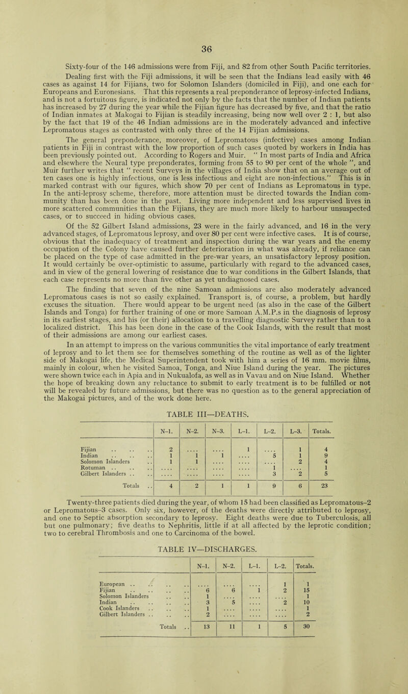 Sixty-four of the 146 admissions were from Fiji, and 82 from other South Pacific territories. Dealing first with the Fiji admissions, it will be seen that the Indians lead easily with 46 cases as against 14 for Fijians, two for Solomon Islanders (domiciled in Fiji), and one each for Europeans and Euronesians. That this represents a real preponderance of leprosy-infected Indians, and is not a fortuitous figure, is indicated not only by the facts that the number of Indian patients has increased by 27 during the year while the Fijian figure has decreased by five, and that the ratio of Indian inmates at Makogai to Fijian is steadily increasing, being now well over 2:1, but also by the fact that 19 of the 46 Indian admissions are in the moderately advanced and infective Lepromatous stages as contrasted with only three of the 14 Fijian admissions. The general preponderance, moreover, of Lepromatous (infective) cases among Indian patients in Fiji in contrast with the low proportion of such cases quoted by workers in India has been previously pointed out. According to Rogers and Muir. “ In most parts of India and Africa and elsewhere the Neural type preponderates, forming from 55 to 90 per cent of the whole ”, and Muir further writes that “ recent Surveys in the villages of India show that on an average out of ten cases one is highly infectious, one is less infectious and eight are non-infectious.” This is in marked contrast with our figures, which show 70 per cent of Indians as Lepromatous in type. In the anti-leprosy scheme, therefore, more attention must be directed towards the Indian com¬ munity than has been done in the past. Living more independent and less supervised lives in more scattered communities than the Fijians, they are much more likely to harbour unsuspected cases, or to succeed in hiding obvious cases. Of the 52 Gilbert Island admissions, 23 were in the fairly advanced, and 16 in the very advanced stages, of Lepromatous leprosy, and over 80 per cent were infective cases. It is of course, obvious that the inadequacy of treatment and inspection during the war years and the enemy occupation of the Colony have caused further deterioration in what was already, if reliance can be placed on the type of case admitted in the pre-war years, an unsatisfactory leprosy position. It would certainly be over-optimistic to assume, particularly with regard to the advanced cases, and in view of the general lowering of resistance due to war conditions in the Gilbert Islands, that each case represents no more than five other as yet undiagnosed cases. The finding that seven of the nine Samoan admissions are also moderately advanced Lepromatous cases is not so easily explained. Transport is, of course, a problem, but hardly excuses the situation. There would appear to be urgent need (as also in the case of the Gilbert Islands and Tonga) for further training of one or more Samoan A.M.P.s in the diagnosis of leprosy in its earliest stages, and his (or their) allocation to a travelling diagnostic Survey rather than to a localized district. This has been done in the case of the Cook Islands, with the result that most of their admissions are among our earliest cases. In an attempt to impress on the various communities the vital importance of early treatment of leprosy and to let them see for themselves something of the routine as well as of the lighter side of Makogai life, the Medical Superintendent took with him a series of 16 mm. movie films, mainly in colour, when he visited Samoa, Tonga, and Niue Island during the year. The pictures were shown twice each in Apia and in Nukualofa, as well as in Vavau and on Niue Island. Whether the hope of breaking down any reluctance to submit to early treatment is to be fulfilled or not will be revealed by future admissions, but there was no question as to the general appreciation of the Makogai pictures, and of the work done here. TABLE III—DEATHS. N-l. N-2. N-3. L-l. L-2. L-3. Totals. Fijian 2 1 1 4 Indian 1 i i • • • • 5 1 9 Solomon Islanders 1 l .... • • • « 2 4 Rotuman . . , , . • • • • • • • » 1 1 Gilbert Islanders .. .... .... .... 3 2 5 Totals 4 2 l 1 9 6 23 Twenty-three patients died during the year, of whom 15 had been classified as Lepromatous-2 or Lepromatous-3 cases. Only six, however, of the deaths were directly attributed to leprosy, and one to Septic absorption secondary to leprosy. Eight deaths were due to Tuberculosis, all but one pulmonary; five deaths to Nephritis, little if at all affected by the leprotic condition; two to cerebral Thrombosis and one to Carcinoma of the bowel. TABLE IV—DISCHARGES. N-l. N-2. L-l. L-2. Totals. European .. 1 1 Fijian 6 6 i 2 15 Solomon Islanders 1 • • • • 1 Indian .... 3 5 2 10 Cook Islanders 1 1 Gilbert Islanders .. 2 • .. .... .... 2