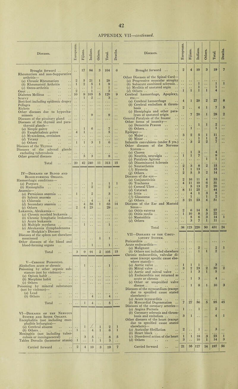 APPENDIX VII—continued. Diseases. Europeans. Fijians. Indians. Others. Total. Deaths. Brought forward . . 1 17 84 3 104 6 Rheumatism and non-Suppurative arthritis— (a) Chronic Rheumatism 2 5 21 1 29 (b) Rheumatoid Arthritis 1 2 5 1 9 (c) Osteo-arthritis 1 1 Gout .. 2 1 . . 3 Diabetes Mellitus 10 9 105 5 129 9 Scurvy 1 2 3 Beri-beri including epidemic dropsy Pellagra Rickets Other diseases due to hypovita- minosis 9 9 Diseases of the pituitary gland Diseases of the thyroid and para¬ thyroid glands— 6 (a) Simple goitre 1 7 (b) Exophthalmic goitre 4 1 . • 5 (c) Myxoedema, cretinism (d) Tetany . (e) Others 1 1 3 1 6 Diseases of the Thymus Diseases of the adrenal glands excluding tuberculosis Other general diseases 5 3 8 Total 20 42 240 11 313 15 IV—Diseases of Blood and Blood-forming Organs. Haemorrhagic conditions— (a) Purpura 1 1 1 (b) Haemophilia 2 2 Anaemia— (a) Pernicious anaemia .. 1 2 3 (b) Splenic anaemia (e) Chlorosis 4 4 . . (d) Secondary anaemia .. 4 58 i 63 14 (e) Others 2 4 23 29 . . Lukaemia, Aleukaemia—- (a) Chronic myeloid leukaemia .. (b) Chronic lymphatic leukaemia (c) Acute leukaemia (d) Multiple myeloma .. 1 1 (e) Aleukaemia (lymphadenoma or Hodgkin’s Disease) Diseases of the spleen not elsewhere mentioned l 1 . • Other diseases of the blood and blood-forming organs 1 1 Total 3 9 91 2 105 15 V—Chronic Poisoning. Alcoholism acute or chronic 1 1 Poisoning by other organic sub¬ stances (not by violence)— (a) Opium habit . . (b) Morphine habit (c) Others Poisoning by mineral substances (not by violence)— (a) Lead lb) Others • • 4 4 Total 1 4 5 VI—Diseases of the Nervous System and Sense Organs. Encephalitis (not including ence¬ phalitis lethargica)— (a) Cerebral abscess . . 1 » . 1 2 1 (b) Others.. 1 4 1 6 1 Meningitis (not including tuber- culosis or meningococcal) 3 5 . . 8 5 Tables Dorsalis (locomotor ataxis) 1 1 1 3 Carried forward 1 10 3 19 Diseases. Europeans. Fijians. Indians. Others. Total. Deaths. Brought forward 2 4 10 3 19 7 Other Diseases of the Spinal Cord— (a) Progressive muscular atrophy 1 1 1 1 1 4 1 (b) Subacute combined sclerosis.. \c) Myelitis of unstated orgin \d) Others .. 1 1 i Cerebral haemorrhage, Apoplexy, etc.-—- (a) Cerebral haemorrhage 4 1 20 2 27 8 (b) Cerebral embolism & throm¬ bosis 2 4 1 7 5 (,c) Hemiplegia and other para¬ lyses of unstated origin 7 20 1 28 2 General Paralysis of the Insane Other forms of insanity— (a) Dementia Praecox lb) Others.. .. ., 1 1 1 2 1 Epilepsy—- (a) Major .. 3 2 5 1 11 ( t (b) Minor . . Infantile convulsions (under 5 yrs.) 3 1 2 1 2 2 7 • • Other diseases of the Nervous System— (a) Chorea 1 3 4 (b) Neuritis, neuralgia . . 1 1 7 i 9 (c) Paralysis Agitans 1 (d) Disseminated Sclerosis (e) Neurasthenia 2 3 8 2 15 (/) Hysteria 1 1 13 15 (g) Others.. 2 5 5 2 14 Diseases of the eye— (a) Conjunctivitis 2 16 11 4 33 (b) Trachoma 4 11 10 6 31 (c) Corneal Ulcer.. 5 13 2 20 (d) Cataract 8 11 25 . . 44 (e) Iritis . . 4 1 3 8 (/) Glaucoma 1 . . 1 2 (g) Others.. 3 21 23 4 51 Diseases of the Ear and Mastoid Sinus— (a) Otitis externa 2 6 14 5 27 (b) Otitis media .. 1 10 8 3 22 . . (c) Mastoiditis 5 6 3 14 1 (d) Others 3 7 1 11 Total 38 123 220 50 431 24 VII—Diseases of the Circu¬ latory System. Pericarditis .. Acute endocarditis— (a) Malignant (b) Others not included elsewhere 2 1 i 2 2 1 Chronic endocarditis, valvular di¬ sease (except specific cause else¬ where stated)— (a) Aortic valve .. 1 1 1 3 (b) Mitral valve .. 3 2 23 2 30 2 (ic) Aortic and mitral valve 1 3 1 5 . . (d) Endocarditis not returned as acute or chronic 1 3 4 (e) Other or unspecified valve disease.. 1 8 1 10 3 Diseases of the myocardium (except due to specified cause stated elsewhere)— (a) Acute myocarditis .. (b) Myocardial Degeneration .. 7 27 56 5 95 45 Diseases of the coronary arteries— (a) Angina Pectoris 1 1 2 (b) Coronary selerosis and throm¬ bosis and embolism .. 3 1 4 1 Other diseases of the heart (except due to specified cause stated elsewhere)— (a) Auricular fibrillation 2 1 3 (b) Heart block .. . . {c) Disordered action of the heart 1 1 18 3 23 1 (d) Others 3 10 1 14 3