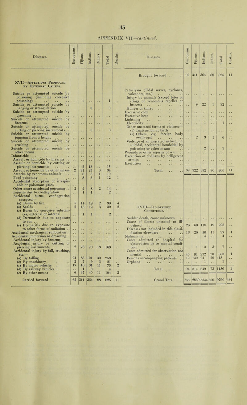 APPENDIX VII—cantinued. Diseases. a <D o 1-1 3 w XVII—Affections Produced by External Causes. corrosive by by by by by Suicide or attempted suicide by poisoning (including poisoning) Suicide or attempted suicide hanging or strangulation Suicide or attempted suicide drowning Suicide or attempted suicide firearms Suicide or attempted suicide cutting or piercing instruments .. Suicide or attempted suicide by jumping from a height Suicide or attempted suicide crushing Suicide or attempted suicide other means Infanticide Assault or homicide by firearms Assault or homicide by cutting piercing instruments Assault or homicide by other means Attacks by venomous animals Food poisoning Accidental absorption of irrespir- able or poisonous gases .. Other acute accidental poisoning Injuries due to conflagration Accidental burns, conflagration excepted by or (a) (b) (c) (d) (e) Burns by fire.. Scalds Burns by corrosive substan¬ ces, external or internal Dermatitis due to exposure to sun Dermatitis due to exposure to other forms of radiation Accidental mechanical suffocation Accidental immersion or drowning Accidental injury by firearms Accidental injury by cutting or piercing instruments Accidental injury by fall, crushing, etc.— (a) By falling (b) By machinery (c) By motor vehicles (d) By railway vehicles («) By other means Carried forward 24 2 17 6 62 2 31 6 8 14 13 3 3 'S a 78 83 7 16 1 47 311 13 25 3 3 18 12 <D 70 121 9 31 3 40 364 18 30 3 11 11 88 o H 15 64 10 12 14 2 39 30 168 258 21 75 4 104 03 CL) Q 4 2 2 2 825 11 Diseases. Brought forward Cataclysm (Tidal waves, cyclones, volcanoes, etc.) Injury by animals (except bites or stings of venomous reptiles or insects) Hunger or thirst Excessive cold Excessive heat Lightning Electricity .. Other unstated forms of violence— (a) Inattention at birth (b) Others, e.g. foreign body swallowed Violence of an unstated nature, i.e suicidal, accidental homicidal by poisoning or other means Wounds or other injuries of war Execution of civilians by belligerent armies Execution Total XVIII—Ill-defined Conditions. Sudden death, cause unknown Cause of illness unstated or ill- defined Diseases not included in this classi¬ fication elsewhere Malingering . . Cases admitted to hospital for observation as to mental condi¬ tion Cases admitted for observation not mental Persons accompanying patients Orphans Total Grand Total .. 766 3 3 <L> Q, o *H 3 W 62 311 62 26 16 40 12 94 3 3 364 322 60 20 1 91 142 314 2860 3 3 T3 3 22 392 118 50 4 232 241 1 649 88 o H 3 <u Q 825 32 90 19 11 20 20 73 866 11 11 223 97 4 383 415 1 1130 5344 820 9790 '491