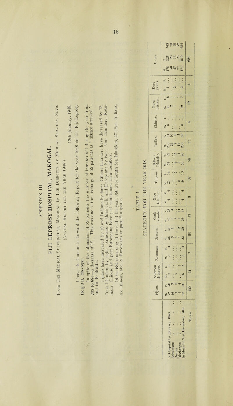 FIJI LEPROSY HOSPITAL, MAKOGAI. <3 > P CO in W o ►-H > Pi w CO (J <1 o 5 w k—< Pi o H CJ rT1 PC £ w o> 2 05 Ph cd d cd 2 +J t> < o o w <; S E-T Z W H 21 W Ph P CO d) <3 o v—t O w w oo 2 05 Pi <! M >- w ffi o pH H Pi o Ph w pa 2 2 in O Ph Oh 05 D Pd 05 23 o 00 2 05 cd CD !>> <u 23 t-H o Oh 05 pa PjO o o 2 2 <H-H 05 -M pH W cd 05 05 Ph ^ 3 05 a) GG C/3 cd rH cd £ O •H—i o -4—1 in P o r' o r-H cu cd 21 ^ h-j O 2 Oh > 2 cd ^ 23 „ i—i cd O O Lh op o too O pH s J P o P /JO CD ■4—1 rd 2-1 C/3 +■> O -*-> • ii 05 -b D cd 2 1-4 c/3 co d I> f> m—i c/3 ° 2 jU £—i 0^ co i r-H -42 2 c/5~ 0/ Ph C/3 05 ad 2 QJ rH CD Cd bjO CD CD C/5 C/3 >—1 • S >rd 0 05. ‘C > cd _d -d as DP 1—< QJ <4P -4-J C/3 pH CD 0. C/3 CD Ch #<D 'd P & H-> C/5 Ph 05 cd CJ ~j—1 cd cd r—( >> 2 Ph C/3 h*H 2 B G (M iO 4-i t-4 C/5 d d d C/3 d _d 2 d c/5 cd w T—H l> <N 05 2 d cd cd 05 CO cd 2 05 2 2 2 05 O 2 05 O d o 2 C/3 C5 d cd cd 05 2 <5 d 2 ^ 2 d o CO 05 05 cd ^ C/3 C/5 5 23 t: C/3 C/3 s ^ G O 05 05 c/3 2 cd H-J <U 2 % C£5 O 05 2 2 2 05 cd 2 cd 05 Ph | ^ ^2 0 d 0C 2 l-H CO - o o ■*-H J'/ 2 2 _, cd 2 co C/5 h'h cd cd cd O o r* 3 w cd O) Qh a; ♦ rP 5 -M H-J ^ * 5 PjD 05 Oh -PH -+J p 2 % d ojO d ' r~‘ ' T? 2-H CD 2~ § C/3 C/3 ^ a3 w cd c/5 2 0> d 5 S , l-T-* b c^ 05 .d ^ C rT J2 ^ H 91O 2 i—H ^ - Ph c/T C/31 0 M co 2 0 p O 3 fH PC cd CJ 2- CJ 2 00 2 CD d C5 'S 05 - s O d CJ X CO 2 05 ca < w >* cd 2 co HH ffi .s co W H cd £ <J C/3 cd d 05 cd i—l PQ O -4-H >5^ < r-r HH C/3 P S H CO •i . 42 r-J CJ CD > 0 W H-H H o H a « W Oh 6 s 2 CC CO P4 w .s u c 05 ’-S a c/) KH H C H co CO CO' O M ^ O I> IO GO CD 1/3 CO CO IO O . M Cl m Cl ^ ^ CN <M X C h h Tf J tN IO Cl M tN . rf • <M * <N s : : , 00 ’ I M T-H • M ■rf X CD <N 03 . X • CD . < o co IO CO X T-H CD . CD CO ^ X bC Cl t-h O ^ 2.1 M l> C^l . CN • X T-H X 4_j P. lH <U h C5 • C^l <l> -a X) ^ .0U C3 . -Ttcoo 76 O 05 HH gLO • 10 . Tf< * T-H . • X 03 Dh t-h • • r-H bij C O H r—H • • <N 03 32 gCHI ; ; H <L) 05 F. 4 I . •|‘§ X . Tf * • • 05 HH S ! I ‘ . X . r-H X _v cj 0^ 0, CO • r-H r-H 0 p; ID U JS . O m CO Ht 05 05 HH S 2 X H r-H • CJ 0 C5 h C^ CN O £ 53 c: . »o X ^ TH X X s« X d . 2f • • • r3 ki * e +-> . X • * • X 0 pi A . . G ti . CD • ■ r-H ID O 0) G £32 3 £ Cl .0^ • X ■ ID X hH * . 0 t> X ^ 0 IO G 03 C3 X T-H . Ol X X X 01 H2 g 0 r-H X X X * * • 03 CO 03 V-. 4-5 T-H <D O * rG H >1 »H * : £ 05 0> G G 05 0 <D Q ’—5 • * 4H 25 05 * 05 T-H X »—H 05 G r-H 05 3 S ’Si- O £? & 05 O . CO CO 05 r—1 £ 3 4 G 05 ^ H X5 <u.2 c ;<:oa£