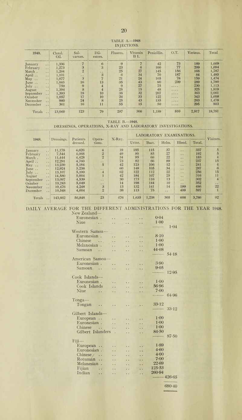 TABLE A.—1948 INJECTIONS. 1948. Chaul. Oil. Sal- varsan. Dil- esters. Fluores. Vitamin B 1. Penicillin. O.T. Various. Total January 1,336 7 6 9 7 42 73 189 1,669 February 1,273 3 3 23 6 100 77 209 1,694 March . 1,264 2 . . 25 27 145 156 168 1,787 April .. 1,101 3 6 34 70 187 84 1,485 May .. 1,077 3 7 21 24 105 78 159 1,474 June .. 1,065 16 13 35 43 90 239 289 1,790 July .. 759 9 4 9 27 75 230 1,113 August 1,394 8 4 25 15 48 325 1,819 September .. 1,393 18 10 38 32 207 363 2,061 October 1,057 17 10 26 33 122 343 1,608 November 980 24 8 25 43 135 263 1,478 December 361 16 55 15 50 295 803 Totals .. 13,060 123 79 297 306 1,189 810 2,917 18,781 TABLE B.—1948. DRESSINGS, OPERATIONS, X-RAY AND LABORATORY INVESTIGATIONS. LABORATORY EXAMINATIONS. 1948. Dressings. Patients Opera- X-Ray. Visitors. dressed. tions. Urine. Bact. Helm. Blood. Total. January 11,178 4,626 4 19 185 115 37 337 5 February 7,544 4,06S 2 49 80 85 27 192 5 March . 11,444 4,428 2 34 95 66 22 183 4 April .. 12,291 4,760 73 82 66 89 237 15 May .. 13,230 5,184 5 42 123 106 12 241 4 June .. 12,924 5,238 60 148 105 34 287 6 July .. 13,107 5,100 4 62 122 112 22 256 15 August 14,580 5,004 1 42 184 107 25 316 11 September 13,097 4,539 . . 30 173 116 13 302 4 October 13,243 5,049 14 198 144 10 352 . • November 10,476 4,248 3 13 132 141 14 199 486 22 December 10,548 4,604 2 38 113 75 • • ■' 409 597 1 Totals .. 143,662 56,848 23 476 1,635 1,238 305 608 3,786 92 DAILY AVERAGE EOR THE DIFFERENT ADMINISTRATIONS FOR THE YEAR 1948. New Zealand— Euronesian . .. .. .. 0-04 Niue .. .. .. .. TOO -1-04 Western Samoa— Euronesian . .. .. .. 8-10 Chinese .. .. .. .. TOO Melanesian . .. .. .. TOO Samoan .. .. .. .. 44-08 -54-18 American Samoa— Euronesian . .. .. .. 3-90 Samoan .. .. .. .. 9-05 -12-95 Cook Islands— Euronesian . .. .. .. TOO Cook Islands .. .. .. 56-96 Niue . 7-00 -64-96 Tonga— Tongan .. .. .. .. 33-12 -33-12 Gilbert Islands— European .. .. .. .. TOO Euronesian . .. .. .. TOO Chinese .. .. .. .. TOO Gilbert Islanders . .. .. 84-50 -87-50 Fiji— European .. .. .. .. T89 Euronesian . .. .. .. 4-60 Chinese .. .. .. .. 4-00 Rotuman .. .. .. .. 7-00 Melanesian . .. .. .. 22-69 Fijian .. .. .. .. 125-53 Indian .. .. .. .. 260-94 -426-65 680-40