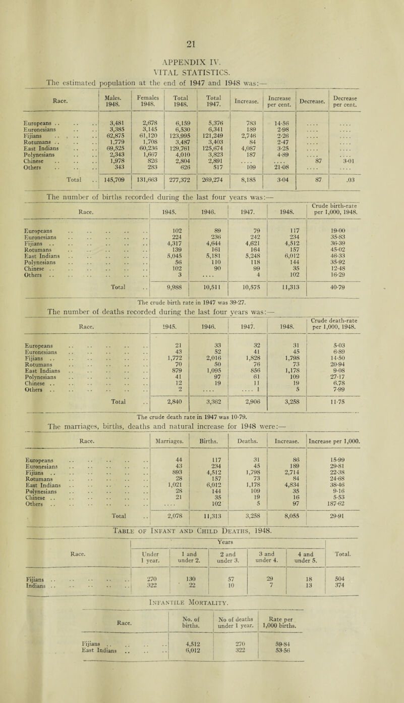 APPENDIX IV. VITAL STATISTICS. The estimated population at the end of 1947 and 1948 was:— Race. Males. 1948. Females 1948. Total 1948. Total 1947. Increase. Increase per cent. Decrease. Decrease per cent. Europeans Euronesians Fijians . Rotumans East Indians Polynesians Chinese Others 3,481 3,385 62,875 1,779 69,525 2,343 1,978 343 2,678 3,145 61,120 1,708 60,236 1,667 826 283 6,159 6,530 123,995 3,487 129,761 4,010 2,804 626 5,376 6,341 121,249 3,403 125,674 3,823 2,891 517 783 189 2,746 84 4,087 187 “i09 14-56 2-98 2-26 2- 47 3- 25 4- 89 21-08 87 ’ 3-01 Total 145,709 131,663 277,372 269,274 8,185 3-04 87 .03 The number of births recorded during the last four years was:— Race. 1945. 1946. 1947. 1948. Crude birth-rate per 1,000, 1948. Europeans 102 89 79 117 19-00 Euronesians 224 236 242 234 35-83 Fijians 4,317 4,644 4,621 4,512 36-39 Rotumans 139 161 164 157 45-02 East Indians 5,045 5,181 5,248 6,012 46-33 Polynesians 56 110 118 144 35-92 Chinese .. 102 90 99 35 12-48 Others 3 .... 4 102 16-29 Total 9,988 10,511 10,575 11,313 40-79 The crude birth rate in 1947 was 39-27. The number of deaths recorded during the last four years was:— Race. 1945. 1946. 1947. 1948. Crude death-rate per 1,000, 1948. Europeans 21 33 32 31 5-03 Euronesians 43 52 41 45 6-89 Fijians 1,772 2,016 1,828 1.798 14-50 Rotumans 70 50 76 73 20-94 East Indians 879 1,095 856 1,178 9-08 Polynesians 41 97 61 109 27-17 Chinese .. 12 19 11 19 6.78 Others 2 .... .... 1 5 7-99 Total 2,840 3,362 2,906 3,258 11-75 The crude death rate in 1947 was 10-79. The marriages, births, deaths and natural increase for 1948 were:— Race. Marriages. Births. Deaths. Increase. Increase per 1,000. Europeans 44 117 31 86 15-99 Euronesians 43 234 45 189 29-81 Fijians 893 4,512 1,798 2,714 22-38 Rotumans 28 157 73 84 24-68 East Indians 1,021 6,012 1,178 4,834 38-46 Polynesians 28 144 109 35 9-16 Chinese .. 21 35 19 16 5-53 Others 102 5 97 187-62 Total 2,078 11,313 3,258 8,055 29-91 Table of Infant and Child Deaths, 1948. Years Race. Under 1 and 2 and 3 and 4 and Total. 1 year. under 2. under 3. under 4. under 5. Fijians 270 130 57 29 18 504 Indians . • 322 ' 22 10 7 13 374 Infantile Mortality. Race. No. of No of deaths Rate per births. under 1 year. 1,000 births. Fijians .. 4,512 6,012 270 59-84 East Indians 322 53-56