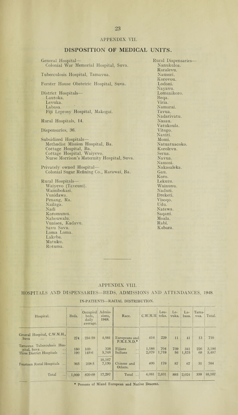 APPENDIX VII. DISPOSITION OF MEDICAL UNITS. General Hospital— Colonial War Memorial Hospital, Suva. Tuberculosis Hospital, Tamavua. Forster House Obstetric Hospital, Suva. District Hospitals— Lautoka. Levuka. Labasa. Fiji Leprosy Hospital, Makogai. Rural Hospitals, 14. Dispensaries, 36. Subsidized Hospitals— Methodist Mission Hospital, Ba. Cottage Hospital, Ba. Cottage Hospital, Waiyevo. Nurse Morrison’s Maternity Hospital, Suva. Privately owned Hospital— Colonial Sugar Refining Co., Rarawai, Ba. Rural Hospitals— Waiyevo (Taveuni). Wainibokasi. Vunidawa. Penang, Ra. Nailaga, Nadi Koromumu. Nabouwalu. Vunisea, Kadavu. Savu Savu. Loma Loma. Lakeba. Matuku. Rotuma. Rural Dispensaries— Nanukuloa. Raralevu. Nausori. Korovou. Lodoni. Nayavu. Lomanikoro. Beqa. Viria. Namarai. Tavua. Nadarivatu. Nasau. Vatukoula. Vitogo. Naviti. Momi. Natuatuacoko. Korolevu. Serua. Navua. Namosi. Nakasaleka. Gau. Koro. Lekutu. Wainunu. Naduri. Dreketi. Visoqo. Udu. Natewa. Saqani. Moala. Rabi. Kabara. APPENDIX VIII. HOSPITALS AND DISPENSARIES—BEDS, ADMISSIONS AND ATTENDANCES, 1948. IN-PATIENTS—RACIAL DISTRIBUTION. Hospital. Beds. Occupied beds, daily average. Admis¬ sions, 1948. Race. C.W.M.H Lau¬ toka. Le¬ vuka. La¬ basa. Tama¬ vua. Total. General Hospital, C.W.M.H., Suva 274 234-59 4,081 Europeans and 416 229 „ 41 13 710 Tamavua Tuberculosis Hos¬ pital, Suva .. 180 169- 338 P.M.E.N.D.* Fijians 1,186 704 739 341 226 3,196 Three District Hospitals 190 148-6 5,748 Indians 2,079 1,719 56 1,575 68 5,497 Fourteen Rural Hospitals 365 268-5 10,167 7,130 Chinese and 400 179 87 67 31 764 Others. Total 1,009 820-69 17,297 Total .. 4,081 2,831 893 2,024 338 10,167 * Persons of Mixed European and Native Descent.
