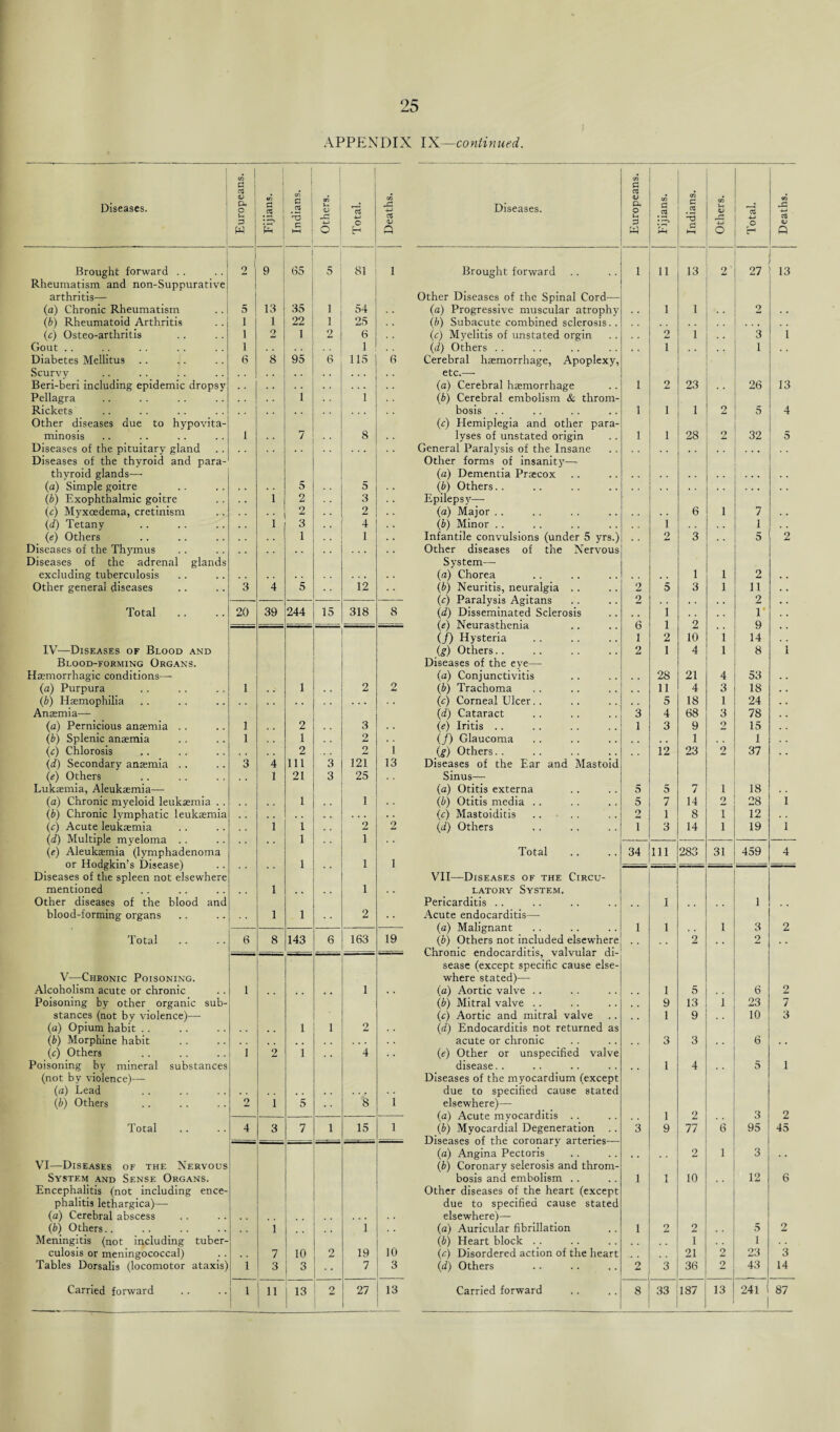 APPENDIX IX—continued. Diseases. Europeans. Fijians. Indians. Others. Total. cA *5 Diseases. <u Q (T) e C3 ZJ (X O V-. P W Fijians. Indians. Others. Total. Deaths. Brought forward .. 2 1 9 65 5 81 1 Brought forward i 11 13 2' 27 13 Rheumatism and non-Suppurative arthritis— Other Diseases of the Spinal Cord— (a) Chronic Rheumatism 5 13 35 1 54 (a) Progressive muscular atrophy 1 1 . . 2 . . (b) Rheumatoid Arthritis 1 1 22 1 25 .. (b) Subacute combined sclerosis.. .. • , , (c) Osteo-arthritis 1 9 jLi 1 2 6 .. (c) Myelitis of unstated orgin 2 i 3 1 Gout .. 1 1 .. (d) Others . . , , 1 , . 1 Diabetes Mellitus 6 8 95 6 115 6 Cerebral haemorrhage, Apoplexy, Scurvy « , etc.— Beri-beri including epidemic dropsy . . (a) Cerebral haemorrhage i 2 23 , , 26 13 Pellagra i i (b) Cerebral embolism & throm- Rickets , , bosis .. i 1 1 2 5 4 Other diseases due to hypovita- (c) Hemiplegia and other para- minosis 1 7 8 lyses of unstated origin i 1 28 9 32 5 Diseases of the pituitary gland General Paralysis of the Insane Diseases of the thyroid and para- Other forms of insanity— thyroid glands— (a) Dementia Praecox (a) Simple goitre • . 5 5 (b) Others.. . , . . , . . . * , . (b) Exophthalmic goitre 1 2 3 Epilepsy— (c) Myxcedema, cretinism 2 2 (a) Major . . 6 i 7 . , (d) Tetany 1 3 4 (b) Minor .. 1 1 (e) Others 1 1 Infantile convulsions (under 5 yrs.) 2 3 . , 5~ 2 Diseases of the Thymus Other diseases of the Nervous Diseases of the adrenal glands System—- excluding tuberculosis (a) Chorea 1 i 2 Other general diseases 3 4 5 12 (b) Neuritis, neuralgia .. 2 5 3 i 11 - (e) Paralysis Agitans 2 2 Total 20 39 244 15 318 8 (d) Disseminated Sclerosis 1 # , 1 1 9 Q (/) Hysteria o 1 2 10 i 14 IV—Diseases of Blood and (g) Others.. 2 1 4 l 8 i Blood-forming Organs. Diseases of the eve— Haemorrhagic conditions— (a) Conjunctivitis 28 21 4 53 (a) Purpura 1 1 , . 2 2 (b) Trachoma 11 4 3 18 (b) Haemophilia . . ... (c) Corneal Ulcer.. , , 5 18 1 24 Anaemia— (d) Cataract 3 4 68 3 78 (a) Pernicious anaemia . . 1 , , 2 , . 3 (e) Iritis .. 1 3 9 2 15 (b) Splenic anaemia 1 , , 1 2 . - (/) Glaucoma , , 1 , , 1 (c) Chlorosis 2 2 1 (g) Others.. 12 23 2 37 (d) Secondary anaemia .. 3 4 111 3 121 13 Diseases of the Ear and Mastoid (e) Others 1 21 3 25 Sinus— Lukaemia, Aleukaemia—- (a) Otitis externa 5 5 7 i 18 , , (a) Chronic myeloid leukaemia . . 1 , , 1 (b) Otitis media . . 5 7 14 2 28 l (b) Chronic lymphatic leukaemia .. (c) Mastoiditis 2 1 8 i 12 . . (c) Acute leukaemia , , 1 1 2 2 \d) Others 1 3 14 i 19 l 1 1 * * (e) Aleukaemia (lymphadenoma Total 34 111 283 31 459 4 1 1 1 . . Diseases of the spleen not elsewhere VII—Diseases of the Circu- mentioned 1 1 latory System. Other diseases of the blood and Pericarditis .. 1 1 . . blood-forming organs 1 1 2 .. Acute endocarditis— —— (a) Malignant 1 i 1 3 2 Total 6 8 143 6 163 19 (b) Others not included elsewhere . 2 . , 2 , . sease (except specific cause else- V—Chronic Poisoning. where stated)— Alcoholism acute or chronic 1 1 . . (a) Aortic valve .. l 5 , . 6 2 Poisoning by other organic sub- (b) Mitral valve .. 9 13 1 23 7 stances (not by violence)— (c) Aortic and mitral valve , . 1 9 10 3 (a) Opium habit . . 1 1 2 .. (d) Endocarditis not returned as (b) Morphine habit acute or chronic . , 3 3 6 (c) Others 1 2 1 , # 4 .. (e) Other or unspecified valve Poisoning by mineral substances disease.. 1 4 5 1 (not by violence)— Diseases of the myocardium (except {a) Lead due to specified cause stated lb) Others 2 i 5 8 1 elsewhere)— - (a) Acute myocarditis .. 1 2 3 2 Total 4 3 7 1 15 1 (b) Myocardial Degeneration 3 9 77 6 95 45 . _ (a) Angina Pectoris 2 1 3 # , VI—Diseases of the Nervous (b) Coronary selerosis and throm- System and Sense Organs. bosis and embolism .. 1 1 10 , , 12 6 Encephalitis (not including ence- Other diseases of the heart (except phalitis lethargica)— due to specified cause stated (a) Cerebral abscess elsewhere)— (.b) Others. . 1 1 (a) Auricular fibrillation 1 2 2 5 2 Meningitis (not including tuber- (b) Heart block .. 1 i culosis or meningococcal) 7 10 2 19 10 (c) Disordered action of the heart 21 2 23 3 Tables Dorsalis (locomotor ataxis) i 3 3 7 3 (d) Others 2 3 36 2 43 . 14 Carried forward 1 ! 1 ‘ 11 13 2 27 i 1 13 Carried forward 8 33 187 13 241 ( 1 87