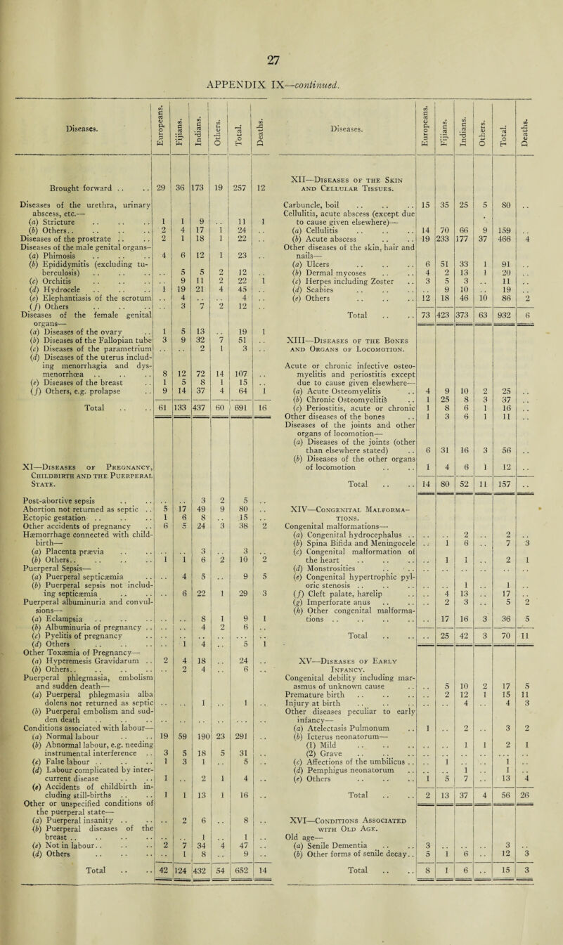 APPENDIX IX—continued. Diseases. Europeans. Fijians. Indians. Others. -— — Total. Deaths. Brought forward .. 29 36 173 i i 19 257 12 Diseases of the urethra, urinary abscess, etc.— (a) Stricture I 1 1 9 11 1 (b) Others.. 2 4 17 i 24 Diseases of the prostrate .. 2 1 18 l 22 , , Diseases of the male genital organs- (a) Phimosis 4 6 12 l 23 (b) Epididymitis (excluding tu¬ berculosis) 5 5 2 12 (c) Orchitis , . 9 11 2 22 i (d) Hydrocele 1 19 21 4 45 (e) Elephantiasis of the scrotum . . 4 4 . . (/) Others 3 n J 2 12 Diseases of the female genital organs— (a) Diseases of the ovary 1 5 13 ■ 19 l (b) Diseases of the Fallopian tube 3 9 32 7 51 (c) Diseases of the parametrium . . 2 1 3 (d) Diseases of the uterus includ¬ ing menorrhagia and dys- menorrhcea 8 12 72 14 107 (e) Diseases of the breast 1 5 8 1 15 (/) Others, e.g. prolapse 9 14 37 4 64 i Total 61 133 437 60 691 16 XI—Diseases of Pregnancy, Childbirth and the Puerperal State. Post-abortive sepsis ' 3 2 5 Abortion not returned as septic .. 5 17 49 9 80 Ectopic gestation .. 1 6 8 .15 , . Other accidents of pregnancy 6 24 3 38 2 Haemorrhage connected with child¬ birth— (a) Placenta prsevia (b) Others.. 1 1 3 6 2 3 10 2 Puerperal Sepsis— (a) Puerperal septicaemia 4 5 9 5 (b) Puerperal sepsis not includ¬ ing septicaemia 6 22 1 29 3 Puerperal albuminuria and convul¬ sions— (a) Eclampsia 8 1 9 1 (b) Albuminuria of pregnancy .. (c) Pyelitis of pregnancy 4 2 6 (d) Others . . 1 4 5 1 Other Toxaemia of Pregnancy— (a) Hyperemesis Gravidarum .. 2 4 18 24 (b) Others.. 2 4 6 Puerperal phlegmasia, embolism and sudden death— (a) Puerperal phlegmasia alba dolens not returned as septic 1 1 (b) Puerperal embolism and sud¬ den death Conditions associated with labour— (a) Normal labour 19 59 190 23 291 (b) Abnormal labour, e.g. needing instrumental interference 3 5 18 5 31 I 1 (c) False labour .. 1 3 1 t . 5 (d) Labour complicated by inter¬ current disease 1 2 1 4 (e) Accidents of childbirth in¬ cluding still-births 1 1 13 1 16 Other or unspecified conditions of the puerperal state— (a) Puerperal insanity .. 2 6 8 (b) Puerperal diseases of the breast .. 1 1 (e) Not in labour.. 2 7 34 4 47 , , (d) Others 1 8 9 Diseases. 1 Europeans, j 1 ... Fijians. J Indians. Others. Total. Deaths. XII—Diseases of the Skin and Cellular Tissues. Carbuncle, boil 15 35 25 5 80 Cellulitis, acute abscess (except due to cause given elsewhere)— (a) Cellulitis 14 70 66 9 159 (b) Acute abscess 19 233 177 37 466 4 Other diseases of the skin, hair and nails— (a) Ulcers 6 51 33 1 91 (b) Dermal mycoses 4 2 13 1 20 . , (c) Herpes including Zoster 3 5 3 11 , . (id) Scabies 9 10 * « 19 4 , (e) Others 12 18 46 10 86 2 Total 73 423 373 63 932 6 XIII—Diseases of the Bones and Organs of Locomotion. Acute or chronic infective osteo¬ myelitis and periostitis except due to cause given elsewhere— (a) Acute Osteomyelitis 4 9 10 2 25 (b) Chronic Osteomyelitis 1 25 8 3 37 , , (c) Periostitis, acute or chronic 1 8 6 1 16 Other diseases of the bones 1 3 6 1 11 ... Diseases of the joints and other organs of locomotion— (a) Diseases of the joints (other than elsewhere stated) 6 31 16 3 56 (b) Diseases of the other organs of locomotion 1 4 6 1 12 • - Total 14 80 52 11 157 XIV—Congenital Malforma¬ tions. Congenital malformations—- (a) Congenital hydrocephalus . . 2 2 (b) Spina Bifida and Meningocele i 6 7 3 (c) Congenital malformation of the heart l 1 2 1 (d) Monstrosities (e) Congenital hypertrophic pyl¬ oric stenosis .. 1 1 (/) Cleft palate, harelip 4 13 17 . . (g) Imperforate anus 2 3 5 2 (h) Other congenital malforma¬ tions .. 17 16 3 36 5 Total 25 42 3 70 11 XV—Diseases of Early Infancy. Congenital debility including mar¬ asmus of unknown cause 5 10 2 17 5 Premature birth 2 12 1 15 11 Injury at birth 4 . . 4 3 Other diseases peculiar to early infancy— (a) Atelectasis Pulmonum 1 2 3 2 (b) Icterus neonatorum— (1) Mild . 1 1 2 1 (2) Grave (c) Affections of the umbilicus .. 1 , , 1 . . (d) Pemphigus neonatorum i 1 (e) Others 1 5 7 13 4 Total 2 13 37 4 56 26 XVI—Conditions Associated with Old Age. Old age— (a) Senile Dementia 3 3 (b) Other forms of senile decay.. 5 i 6 12 3 • •