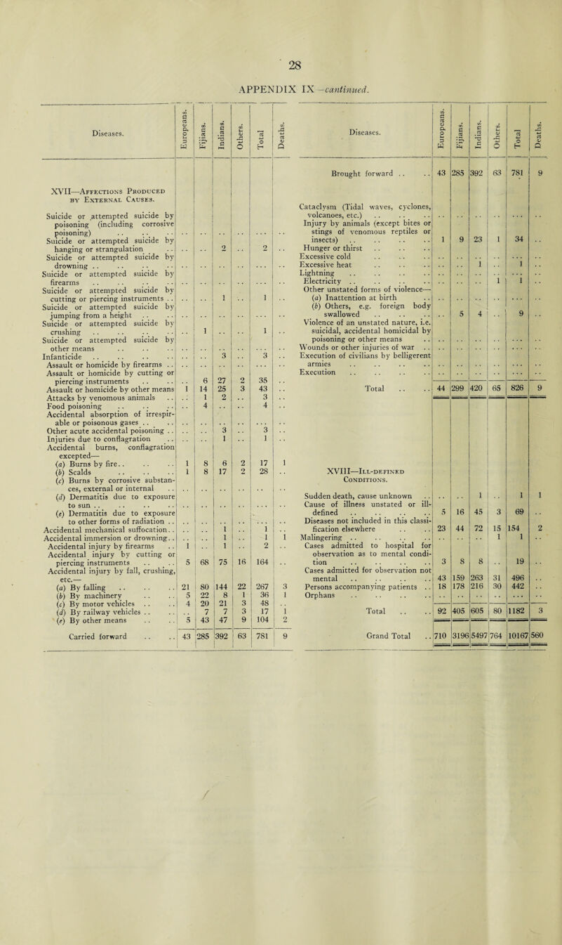 APPENDIX IX —cantinued. Diseases. c/5 G cs <L> Pi o P W C/$ G .5 • «—» Ph co G .2 0 HH CO u 0J X ° 13 4-J o H CO r'S Diseases. CS (D Q • co £ 0 o Os o u P w CO G .2 • *—> K CO C .2 a HH CO H V -i-j o 13 4-J O H CO X 4-> C$ 0/ Q --- Brought forward .. 43 285 392 63 781 9 XVII—Affections Produced by External Causes. Cataclysm (Tidal waves, cyclones, Suicide or attempted suicide by volcanoes, etc.) poisoning (including corrosive Injury by animals (except bites or poisoning) stings of venomous reptiles or Suicide or attempted suicide by insects) 1 9 23 i 34 . . hanging or strangulation 2 2 .. Hunger or thirst Suicide or attempted suicide by Excessive cold drowning . . Excessive heat . • . • 1 1 • • Suicide or attempted suicide by Lightning firearms Electricity .. i 1 . . Suicide or attempted suicide bv Other unstated forms of violence—- cutting or piercing instruments .. 1 1 (a) Inattention at birth Suicide or attempted suicide by (b) Others, e.g. foreign body jumping from a height swallowed . . 5 4 9 Suicide or attempted suicide by Violence of an unstated nature, i.e. crushing i , . 1 suicidal, accidental homicidal by Suicide or attempted suicide by poisoning or other means other means Wounds or other injuries of war Infanticide «. 3 3 Execution of civilians by belligerent Assault or homicide by firearms .. •• armies Assault or homicide by cutting or Execution piercing instruments 6 27 2 35 Assault or homicide by other means i 14 25 O 3 43 Q Total 44 299 420 65 826 9 Attacks by venomous animals 1 L • • Food poisoning 4 . . . • 4 Accidental absorption of irrespir- able or poisonous gases .. Other acute accidental poisoning .. 3 » * 3 Injuries due to conflagration 1 , , 1 Accidental burns, conflagration excepted— (a) Burns by fire.. 1 8 6 2 17 1 (,b) Scalds i 8 17 2 28 XVIII—Ill-defined (c) Burns by corrosive substan- Conditions. ces, external or internal (d) Dermatitis due to exposure Sudden death, cause unknown 1 1 1 to sun . . Cause of illness unstated or ill- (e) Dermatitis due to exposure defined 5 16 45 3 69 to other forms of radiation .. ... Diseases not included in this classi- Accidental mechanical suffocation. . , , 1 1 .. fication elsewhere 23 44 72 15 154 2 Accidental immersion or drowning. . 1 . . 1 1 Malingering .. 1 1 • • Accidental injury by firearms i 1 2 Cases admitted to hospital for Accidental injury by cutting or observation as to mental condi- piercing instruments 5 68 75 16 164 .. tion 3 8 8 19 Accidental injury by fall, crushing, : Cases admitted for observation not etc.— mental 43 159 263 31 496 (a) By falling 21 ! 80 144 22 267 3 Persons accompanying patients .. 18 178 216 30 442 . • (b) By machinery i 5 22 8 1 36 1 Orphans (c) By motor vehicles 1 4 20 21 3 48 — (d) By railway vehicles .. c 7 A Q 7 ah 3 Q 17 1 C\A 1 Total o 92 405 605 80 1182 3 (^) By other means Carried forward 0 43 285 392 63 i 781 l_ 9 Grand Total 710 3196 5497 764 10167 560 —-