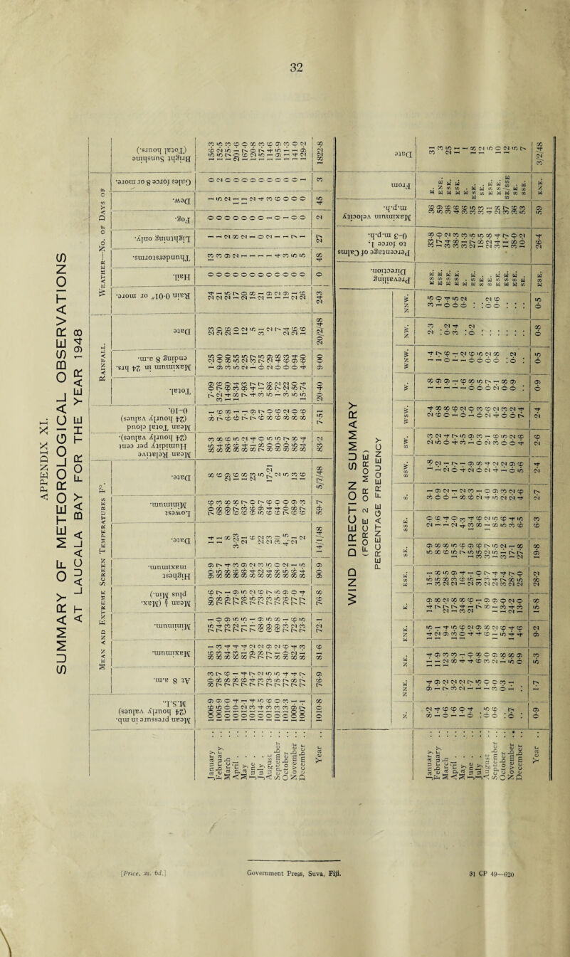 X X hH (=5 X w PM Pm <1 0) z o H < > 01 LlI 0) DQ O J < O O o J o (T o III H LU lL O >- 01 < D (/) (•sjnoq jBqox) suiqsung }qSug n m n s o x k ;d a) m o w X xorib — i>ot>'4<r> — — 02 lO iO t> O CC 04 >f> — 02 — Tf 04 — —> —1 04 — — — —' — — — Cl Cvl X fa •3.1001 JO 8 33J0J S3[BQ 0C-4 0000 0 00C0 — cn c r/> •M3(J HW(N-'«!N'tnffiOOC IO >* < Q fa •Soj OCOOOOO — O — OO Cl No. o •Xjuo 3uiuiqS;x HHWOOWHON^HtNH | 27 1 ' 1 fa fa W X •suuojsjapxmqx COCCOiMM'Hr^fHTl'COlCiO X •nBH oooooooooooo o £ •3J0UI 10 y/i0 0 U!EH tf—< id o x ^ go ci o ^ cd M M (N rH CS tH M r- rH M CO rf Cl X CO 31BQ COCCOOMlC^C^h^ CD. CD M M M ^ H CO d d T-c Cl ■T o Cl 0) fa fa < fa •UI-B 8 SuipU3 IO O C IO IO MC 05 00 CO T O M C GO iO (N CO MM T CO O) CC o o DC < Z < 25 •sjq fZ UI uituutxbivt OiWrniN-'ONOOO’t 02 G>CDO^t<Xl>t>CDddOTfi o UJ ‘leiox or^cDcooi^^ootNC^iorN 'T Cl ^ X rt( X >D X ID ID 6 >- CO »—i »—< Cl •oi-o rtlDX-’H02t'OXMOXi u (sanpA Ajjnoq pg) xtMxxi>rMccx'XXXX •c T pnop pxox uE3j\r ill H •(sanjBA Xpmoq fz) co x cr; to m o io io x ^ 5U3D jad Xiipiuinp inMicM-xcoow-i' xxxxxxi>xxxxx X X DC 0 aATlBIS'JJ UB3J\[ d X Ll o * •34BQ XCDOCDXX*D|>ldiDXCD d ,-H r-4 d ^ i/T >- < Pfa CO w fa •uimuiuip\[ oncpoptNOt^'xicoqix oocd2tMcocpd2M“M>oobrM t»©ccco®cctccocor^c£)tD do m D H < fa 3S3.M.OX X X < _i CM fa •33BQ Tf »H X S ^ CC M CO O tc r- (N 1-H r- ^ d d d X ^d < H o X w •umunxBui ^ fM- CO 05 Cl CO to c W ^ IO 02 D fa u asaqStH 6 to 00 X CT 4 Cl 00 IC X 4 G3XXXXXXXXXXX o o> < C/5 1 fa snjd r> -h 05 to M CC MO 05 O Tf X < Q 00 05 IN C to CO CO to X M M ^ h h h h t> M l-s j> r>. cr> AT fa •XBJ\rj f UB3J\[ fa w Q — ©02X10 — 02 10X — CCIO Tunuiiuij\[ io-4cbo4 — — xdicbxsNcb t>i>i>r^r^r^ccoccc[^t^i> Cl z < rH CO rt- Tf Cl M 05 Cl CC1 rji CO CD z < w S *mminxej\[ ci5Cc4cCr-d5Xh^C!N^ xxxxxr^t^i>xxxx X CC h ^ Tt<l>dLDiD^^l> GO •IU-B 8 w oxoboocbi-cocototNobh CD GO t ^ M M M M M M M •TS'H (sanjBA ipnoq •qui ui sjnssajd UE3j\[ 0>020-^ — ^locooeo — — X 6icoodco^tcococoG5r> oooooooooooo < — r—' *—* T“H r-< y—l r—1 r—< r—< f—( t—( 6 o >. « u S >■» *- ul n M- fa . . . • ^ H G C h rt 3 -M — 2 Sx 5 E Janu Febr Marc Apri May June July Augi Septi Octo Nove Dece 33BQ; X to 1-1 1-1 x Cl IO O Cl IC t> CO Cl 1-1 1-< r—< r-H r-l 3/2/4S UIOJv^[ ... fa g fa fa . . fa fa Jg . y • Z co co . W fa co co fa Wfafafafaco^fafafacoco W co EN'E. ! •q’d’Ul X;ido[3A uimmxBj\r Offlfflfflffiinn - xi^xx XXX-^'XXX’^-34XXX G> ,C •q-d-ui 8-0 33J0J 03 StU[B3 JO 33BJU3DJ3 J XOMMniCifiX’t^OM xrMMrx — rMobci’i’AaJo co-nMnN-Nn-n- CD Cl •UOI333JIQ SurjiBAsaj W W W W W . .WWW cocococo . CO fa fa CO CO CO fa Wfafafafafacocofafafaco fa co fa X 6 WIND DIRECTION SUMMARY (FORCE 2 OR MORE) PERCENTAGE FREQUENCY £ z z 'X O io Cl ci CO x t—< o o o ! loo ! ! ! £ z CO 04 T}< O') 34 ; o n '. o. X 6 1 j WNW. ’4tNtp-«(Cm NX <N --o„M6666 !o : ID 6 £ coffl02-(cxiniN-x® hhmhPoOONOO ; cr> 6 £ cn & ^opcptpNqncNnNi1 ctioM o — oNtootC CI £ CO cnc4'4,rNino2cn — coinotc NifioMci-CNKOoM CD Cl £ CO co — i> — q20p’4'pq4xx -rio^NoriMMoifi Cl CO -ffiC4-C4Cp-O02Ci3NCD « 6 o -• co ti e) 4 no n c) M . l> d fa CO co cip’t9n’i'tcc'iintci'in cq — — o4,j.cox — xioxcb X CD X do fa CO qoQpcpiccpocpc'Lcci^-'X id X CD ih l> id X Cl tc ^ I> t^> ^ ^COCO-CO-.M fa CO fa r^opicq^^^-CN't^t^o IO to 00 CO 6 IO ^ CO ^ tN 00 tc r- X Cl Cl ^ Cl X Cl Cl X Cl d d X d fa ojopNocoocp-oiooNO MhtMrMPMc — cMxAcbM'x — cj — cn in — — 04 — X ID r—< fa z fa m - -t in ic n a x n x 4i id MniixcnO’tMci'MiO’t’t Cl G> fa z -^XXX — CXCO.XXffi M M c) x 4 4 x cn r) M in 6 X ID fa Z z 'rrOdClClMiDOOX — r> z d^CDCDO'f to CD r> 1 x o o loo ;6 ! 1 G) 6 January February .. March April . May . June . July . August September .. October November . . December .. Year .. , 2S. 6rf.] [Price, Government Press, Suva, Fiji. 31 CP 49—620