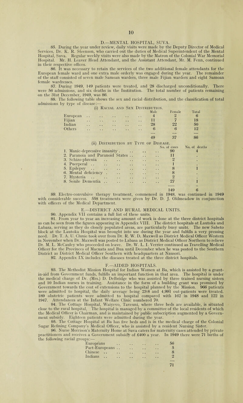 D.—MENTAL HOSPITAL, SUVA. 85. During the year under review, daily visits were made by the Deputy Director of Medical Services, Dr. Iv. R. Steenson, who carried out the duties of Medical Superintendent of the Mental Hospital, Suva. Regular weekly visits were also made by the Matron of the Colonial War Memorial Hospital. Mr. H. Leaver Head Attendant, and the Assistant Attendant, Mr. M. Fenn, continued in their respective offices. 86. It was necessary to retain the services of the two additional female attendants for the European female ward and one extra male orderly was engaged during the year. The remainder of the staff consisted of seven male Samoan warders, three male Fijian warders and eight Samoan female wardresses. 87. During 1949, 149 patients were treated, and 28 discharged unconditionally. There were 56 admissions, and six deaths in the Institution. The total number of patients remaining on the 31st December, 1949, was 86. 88. The following table shows the sex and racial distribution, and the classification of total admissions by type of disease:— (i) Racial and Sex Distribution. European Male Female 4 2 Total 6 Fijian 11 7 18 Indian 28 22 50 Others 6 6 12 49 37 (ii) Distribution by Type of Disease. No. of cases 1. Manic-depressive insanity . .. .. .. 90 86 No. of deaths 4 2. Paranoia and Paranoid States 11 3. Schizo-phrenia 2 • 4. Puerperal 1 • 5. Epilepsy 8 1 6. Mental deficiency . 8 7. Hysteria 2 • 8. Senile Dementia .. 27 1 149 6 89. Electro-convulsive therapy treatment, commenced in 1948, was continued in 1949 with considerable success. 558 treatments were given by Dr. D. J. Oldmeadow in conjunction with officers of the Medical Department. E.—DISTRICT AND RURAL MEDICAL UNITS. 90. Appendix VII contains a full list of these units. 91. From year to year an increasing amount of work is done at the three district hospitals as can be seen from the figures appearing in Appendix VIII. The district hospitals at Lautoka and Labasa, serving as they do closely populated areas, are particularly busy units'. The new Sabeto block at the Lautoka Hospital was brought into use during the year and fulfills a very pressing need. Dr. T. A. U. Clunie took over from Dr. R. W. D. Maxwell as District Medical Officer Western in November when Dr. Maxwell was posted to Labasa as District Medical Officer Northern to relieve Dr. M. L. McCauley who proceeded on leave. Dr. W. L. I. Verrier continued as Travelling Medical Officer for the Provinces of Macuata and Bua until December when he was posted to the Southern District as District Medical Officer Southern with headquarters at Nausori. 92. Appendix IX includes the diseases treated at the three district hospitals. F— AIDED HOSPITALS. 93. The Methodist Mission Hospital for Indian Women at Ba, which is assisted by a grant- in-aid from Government funds, fulfills an important function in that area. The hospital is under the medical charge of Dr. (Mrs.) D. Delbridge who was assisted by three trained nursing sisters and 10 Indian nurses in training. Assistance in the form of a building grant was promised by Government towards the cost of extensions to the hospital planned by the Mission. 966 patients were admitted to hospital, the daily average being 23-8 and 4,991 out-patients were treated. 189 obstetric patients were admitted to hospital compared with 162 in 1948 and 122 in 1947. Attendances at the Infant Welfare Clinic numbered 70. 94. The Cottage Hospital, Waiyevo, Taveuni, where three beds are available, is situated close to the rural hospital, The hospital is managed by a committee of the local residents of which the Medical Officer is Chairman, and is maintained by public subscription augmented by a Govern¬ ment subsidy. Eighteen patients were admitted during the year. 95. The Cottage Hospital at Ba has five beds and is in the medical charge of the Colonial Sugar Refining Company’s Medical Officer, who is assisted by a resident Nursing Sister. 96. Nurse Morrison’s Maternity Home at Suva caters for maternity cases attended by private practitioners and receives a Government subsidy of £400 a year, the following racial groups:— In 1949 there were 71 births of Europeans 56 Part-Europeans 5 Chinese 8 Indians .. 2 71