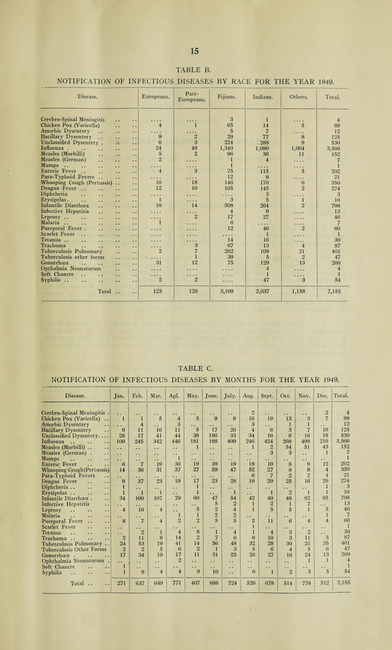 TABLE B. NOTIFICATION OF INFECTIOUS DISEASES BY RACE FOR THE YEAR 1949. Disease. Europeans. Part- Europeans. Fijians. Indians. Others. Total. Cerebro-Spinal Meningitis 3 1 4 Chicken Pox (Varicella) 4 1 65 14 5 89 Amoebic Dysentery .... • • • • 5 7 .... 12 Bacillary Dysentery 9 2 29 77 8 125 Unclassified Dysentery . 6 3 224 288 9 530 Influenza . 24 48 1,340 1,090 1,064 3,566 Measles (Morbilli) 5 2 96 38 11 152 Measles (German) 2 .... 1 4 • • • • 7 Mumps .. .... .... 1 .... .... 1 Enteric Fever .. 4 3 75 115 5 202 Para-Typhoid Fevers .. .... .... 12 9 .... 21 Whooping Cough (Pertussis) .. 10 18 146 170 6 350 Dengue Fever .. 12 10 105 145 2 274 Diphtheria .... .... .... 3 .... 3 Erysipelas. 1 .... 3 5 1 10 Infantile Diarrhoea 10 14 508 264 2 798 Infective Hepatitis .... .... 4 9 .... 13 Leprosy .. .... 2 17 27 .... 46 Malaria .. 1 .... 6 .... .... 7 Puerperal Fever . .... .... 12 46 2 60 Scarlet Fever .... .... .... 1 .... 1 Tetanus .. .... .... 14 16 30 Trachoma .... 3 67 13 4 87 Tuberculosis Pulmonary 2 7 262 109 21 401 Tuberculosis other forms - .... 1 39 5 2 47 Gonorrhoea 31 12 75 129 13 260 Opthalmia Neonatorum • • • • .... • • • • 4 .... 4 Soft Chancre .... .... .... 1 .... 1 Syphilis .. 2 2 .... 47 3 54 Total .. 123 128 3,109 2,637 1,158 7,155 TABLE C. NOTIFICATION OF INFECTIOUS DISEASES BY MONTHS FOR THE YEAR 1949. Disease. Jan. Feb. Mar. Apl. May. June. July. Aug. Sept. Oct. Nov. Dec. Total. Cerebro-Spinal Meningitis . 2 2 4 Chicken Pox (Varicella) .. 1 1 5 4 3 9 8 16 19 13 3 7 89 Amoebic Dysentery . . 4 . . 3 . . • . . . 3 • , 1 1 • . 12 Bacillary Dysentery 9 11 16 11 5 17 26 4 6 3 7 10 125 Unclassified Dysentery.... 28 17 41 44 38 186 33 34 16 9 16 18 530 Influenza 109 245 342 446 181 188 409 246 424 268 498 210 3,566 Measles (Morbilli) .. . . . # . * . , 1 • , • • 1 2 54 51 43 152 Measles (German) . . . . . . # . . • • • • . . • . 3 3 • # 1 7 Mumps . . . , . . 1 . < . . . • • • • . • • . . • • 1 Enteric Fever 6 7 19 36 19 39 19 18 10 8 9 12 202 Whooping Cough(Pertussis) 14 36 31 37 27 59 47 52 27 8 8 4 350 Para-Typhoid Fevers . . . . , . • . . . . . • • 6 7 2 2 4 21 Dengue Fever 9 37 23 19 17 23 28 19 29 25 16 29 274 Diphtheria .. 1 • . a . . . 1 . . , • • • • . . . . . 1 3 Erysipelas .. 1 1 1 . • 1 • • 1 • • 1 2 1 1 10 Infantile Diarrhoea . 34 100 107 79 60 47 54 42 40 48 92 95 798 Infective Hepatitis . . . . • • . • 5 2 1 2 1 2 • . 13 Leprosy 4 10 4 • • 5 2 4 1 5 5 1 5 46 Malaria , , , , . . 1 1 2 2 . . • . . . . . 1 7 Puerperal Fever .. 8 7 4 2 2 5 5 2 11 6 4 4 60 Scarlet Fever , . , , . . • . • . • • . . 1 . . , , • . • • 1 Tetanus , . 2 1 4 8 1 4 1 4 3 2 . . 30 Trachoma .. 2 11 8 14 2 7 6 8 10 3 11 5 87 Tuberculosis Pulmonary .. 24 53 19 41 14 56 48 32 28 30 21 35 401 Tuberculosis Other Forms 2 2 5 6 2 1 3 5 6 4 5 6 47 Gonorrhoea . 17 34 19 17 11 31 25 26 27 16 24 13 260 Ophthalmia Neonatorum . . . . . . . 2 . • • • • • . • • • • • 1 1 4 Soft Chancre 1 a . . . . . . . . . • • • . • . t . • . . . 1 Syphilis 1 9 4 4 9 10 • • 6 1 2 3 5 54 Total .. 271 637 649 771 407 688 724 526 678 514 778 512 7,155