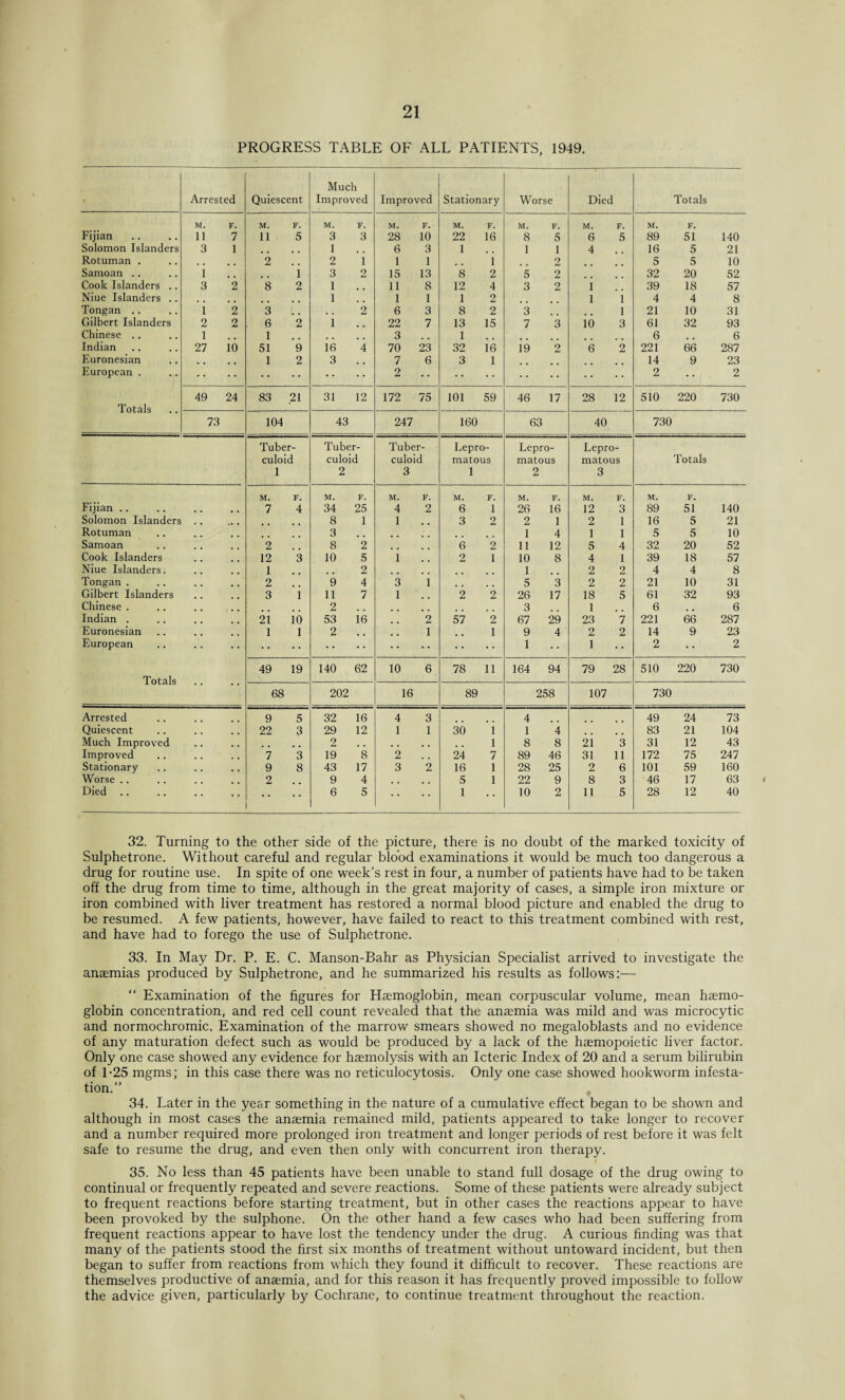 PROGRESS TABLE OF ALL PATIENTS, 1949. t Arrested Quiescent Much Improved Improved Stationary Worse Died Totals M. F. M. F. M. F. M. F. M. F. M. F. M. F. M. F. Fijian li 7 li 5 3 3 28 10 22 16 8 5 6 5 89 51 140 Solomon Islanders 3 1 1 6 3 1 1 1 4 16 5 21 Rotuman . # # 2 2 1 1 1 i 2 5 5 10 Samoan .. 1 1 3 2 15 13 8 2 5 2 32 20 52 Cook Islanders .. 3 2 8 2 1 11 8 12 4 3 2 1 39 18 57 Niue Islanders .. . 1 1 1 1 2 1 i 4 4 8 Tongan .. 1 2 3 ; , 2 6 3 8 2 3 l 21 10 31 Gilbert Islanders 2 2 6 2 1 22 7 13 15 7 3 io 3 61 32 93 Chinese .. 1 1 3 1 6 6 Indian 27 io 51 9 16 4 70 23 32 16 19 2 6 2 221 66 287 Euronesian 1 2 3 7 6 3 1 14 9 23 European . • • 2 • • • • 2 • • , 2 Totals 49 24 83 .21 31 12 172 75 101 59 46 17 28 12 510 220 730 73 104 43 247 160 63 40 730 Tuber- Tuber- Tuber- Lepro- Lepro- Lepro- culoid culoid culoid matous matous matous Totals 1 2 3 1 2 3 M. F. M. F. M. F. M. F. M. F. M. F. M. F. Fijian .. 7 4 34 25 4 2 6 l 26 16 12 3 89 51 140 Solomon Islanders .. 8 1 1 3 2 2 1 2 1 16 5 21 Rotuman 3 1 4 1 1 5 5 10 Samoan 2 8 2 6 2 11 12 5 4 32 20 52 Cook Islanders 12 3 10 5 1 2 1 10 8 4 1 39 18 57 Niue Islanders. 1 2 1 2 2 4 4 8 Tongan . 2 9 4 3 1 5 3 2 2 21 10 31 Gilbert Islanders 3 i 11 7 1 2 2 26 17 18 5 61 32 93 Chinese . 2 3 1 6 6 Indian . 21 io 53 16 2 57 2 67 29 23 7 221 66 287 Euronesian 1 l 2 1 1 9 4 2 2 14 9 23 European * • * • • • ... ■ •• • • 1 1 • • 2 2 Totals 49 19 140 62 10 6 78 11 164 94 79 28 510 220 730 68 202 16 89 258 107 730 Arrested 9 5 32 16 4 3 4 49 24 73 Quiescent 22 3 29 12 1 1 30 1 1 4 83 21 104 Much Improved 2 . , # . , , 1 8 8 21 3 31 12 43 Improved 7 3 19 8 2 . . 24 7 89 46 31 11 172 75 247 Stationary 9 8 43 17 3 2 16 1 28 25 2 6 101 59 160 Worse .. 2 9 4 # # . m 5 1 22 9 8 3 46 17 63 Died 6 5 • • • • 1 * • 10 2 11 5 28 12 40 32. Turning to the other side of the picture, there is no doubt of the marked toxicity of Sulphetrone. Without careful and regular blood examinations it would be much too dangerous a drug for routine use. In spite of one week’s rest in four, a number of patients have had to be taken off the drug from time to time, although in the great majority of cases, a simple iron mixture or iron combined with liver treatment has restored a normal blood picture and enabled the drug to be resumed. A few patients, however, have failed to react to this treatment combined with rest, and have had to forego the use of Sulphetrone. 33. In May Dr. P. E. C. Manson-Bahr as Physician Specialist arrived to investigate the anaemias produced by Sulphetrone, and he summarized his results as follows:— “ Examination of the figures for Haemoglobin, mean corpuscular volume, mean haemo¬ globin concentration, and red cell count revealed that the anaemia was mild and was microcytic and normochromic. Examination of the marrow smears showed no megaloblasts and no evidence of any maturation defect such as would be produced by a lack of the haemopoietic liver factor. Only one case showed any evidence for haemolysis with an Icteric Index of 20 and a serum bilirubin of L25 mgms; in this case there was no reticulocytosis. Only one case showed hookworm infesta¬ tion.” 34. Later in the year something in the nature of a cumulative effect began to be shown and although in most cases the anaemia remained mild, patients appeared to take longer to recover and a number required more prolonged iron treatment and longer periods of rest before it was felt safe to resume the drug, and even then only with concurrent iron therapy. 35. No less than 45 patients have been unable to stand full dosage of the drug owing to continual or frequently repeated and severe reactions. Some of these patients were already subject to frequent reactions before starting treatment, but in other cases the reactions appear to have been provoked by the sulphone. On the other hand a few cases who had been suffering from frequent reactions appear to have lost the tendency under the drug. A curious finding was that many of the patients stood the first six months of treatment without untoward incident, but then began to suffer from reactions from which they found it difficult to recover. These reactions are themselves productive of anaemia, and for this reason it has frequently proved impossible to follow the advice given, particularly by Cochrane, to continue treatment throughout the reaction.