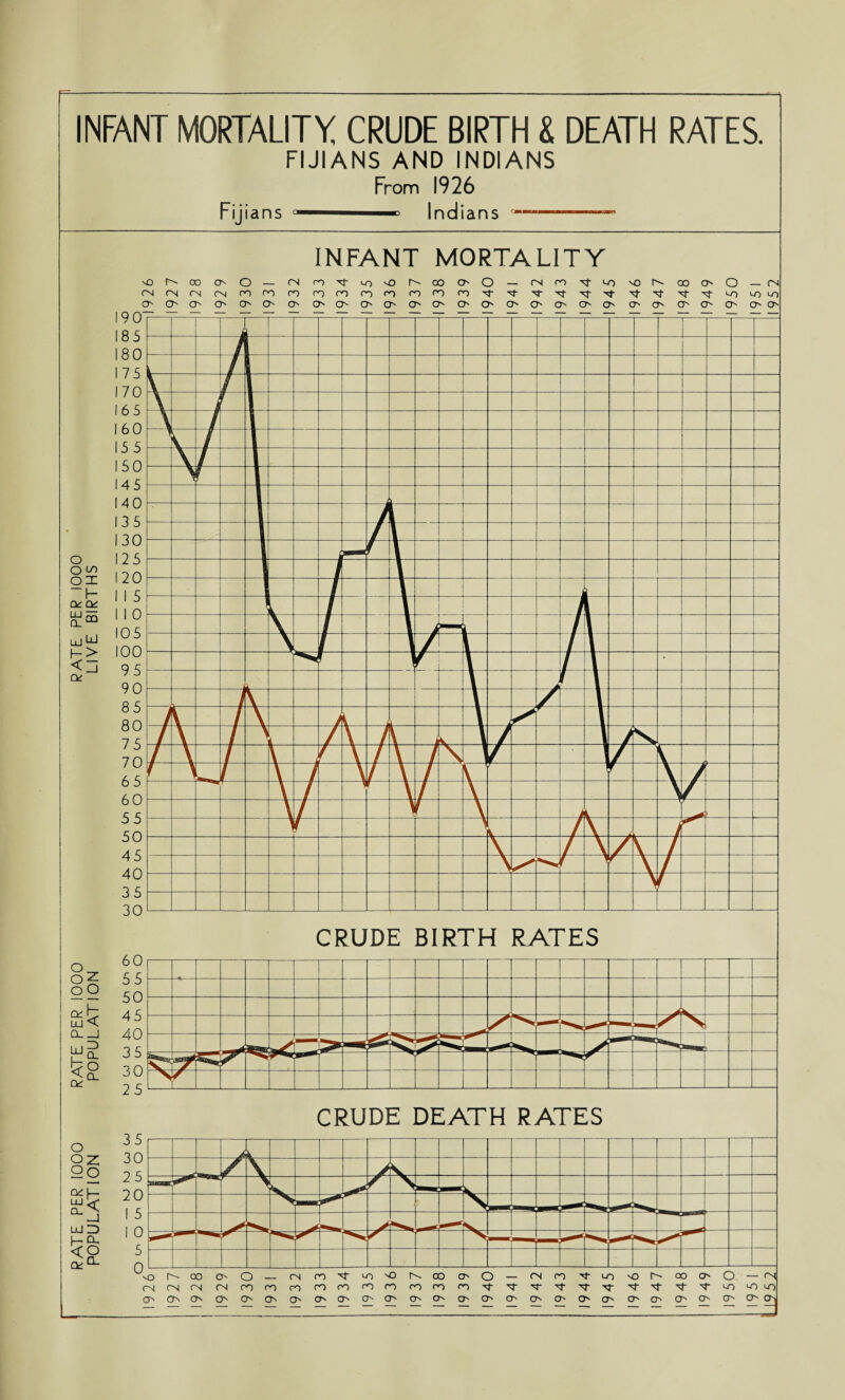 INFANT MORTALITY CRUDE BIRTH & DEATH RATES. FIJIANS AND INDIANS From 1926 Fijians Indians ——* o O CO ox H CL CL CL CO ujLjJ (-> <□ cl o_ oz O o cl h LU 0-1 Ld CL *<2 CL O oz 2o CL(- LJjU- LJZ) h-CL <o CL CL 35 30 25 20 I 5 I 0 5 0 INFANT MORTALITY NO f-N oo ON O _ rs CO O' NO SD C 00 O' o rs CO O' NO NO f'' 00 O' o rs CN rs rs rs CO CO CO fO CO CO CO co CO CO O' O' O' O’ O- O' o- O' o- O' NO NO NO O' O' O' ON ON O' O' O' O' O' O' O' O' O' O' O' O' O' O' O' ON O' ON O' O' O' O' CRUDE BIRTH RATES CRUDE DEATH RATES “I1 VO N oo rs tN rs O' O' O' O' rs O' O — co co o O' CS CO O' fO O' ro co ON O' i-O NO CO CO O' ON r-N, oo (O CO O' ON o' O — co O' O O' O' O' CS o- o (O o- O' O' LO O' o- O O' NO o- O' o- O' oo O' O' O' O' O' O — rs c-o <~n co O' O' (