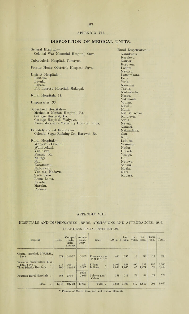 APPENDIX VII. DISPOSITION OF MEDICAL UNITS. General Hospital— Colonial War Memorial Hospital, Suva. Tuberculosis Hospital, Tamavua. Forster House Obstetric Hospital, Suva. District Hospitals— Lautoka. Levuka. Labasa. Fiji Leprosy Hospital, Makogai. Rural Hospitals, 14. Dispensaries, 36. Subsidized Hospitals— Methodist Mission Hospital, Ba. Cottage Hospital, Ba. Cottage Hospital, Waiyevo. Nurse Morrison’s Maternity Hospital, Suva. Privately owned Hospital— Colonial Sugar Refining Co., Rarawai, Ba. Rural Hospitals— Waiyevo (Taveuni). Wainibokasi. Vunidawa. Penang, Ra. Nailaga. Nadi. Koromumu. Nabouwalu. Vunisea, Kadavu. Savu Savu. Loma Loma. Lakeba. Matuku. Rotuma. Rural Dispensaries— Nanukuloa. Raralevu. Nausori. Korovou. Lodoni. Nayavu. Lomanikoro. Beqa. Viria. Namarai. Tavua. Nadarivatu. Nasau. Vatukoula. Vitogo. Naviti. Momi. Natuatuacoko. Korolevu. Serua. Navua. Namosi. Nakasaleka. Gau. Koro. Lekutu. Wainunu. Naduri. Dreketi. Visoqo. Udu. Natewa. Saqani. Moala. Rabi. Kabara. APPENDIX VIII. HOSPITALS AND DISPENSARIES—BEDS, ADMISSIONS AND ATTENDANCES, 1949. IN-PATIENTS—RACIAL DISTRIBUTION. Hospital. Beds. Occupied beds, daily average. Admis¬ sions, 1949. Race. C.W.M.H Lau¬ toka. Le¬ vuka. La¬ basa. Tama¬ vua. Total. General Hospital, C.W.M.H., Suva 274 243-57 3,805 Europeans and 406 235 9 33 13 696 Tamavua Tuberculosis Hos¬ pital, Suva .. 216 166- 294 P.M.E.N.D.* Fijians 1,109 688 490 337 182 2,806 Three District Hospitals 190 144-15 5,567 Indians 1,932 1,965 45 1,424 76 5,442 Fourteen Rural Hospitals .. 365 273-6 9,666 7,955 Chinese and 358 215 73 53 23 722 Others. Total 1,045 827*32 17,621 Total .. 3,805 3,103 617 1,847 294 9,666