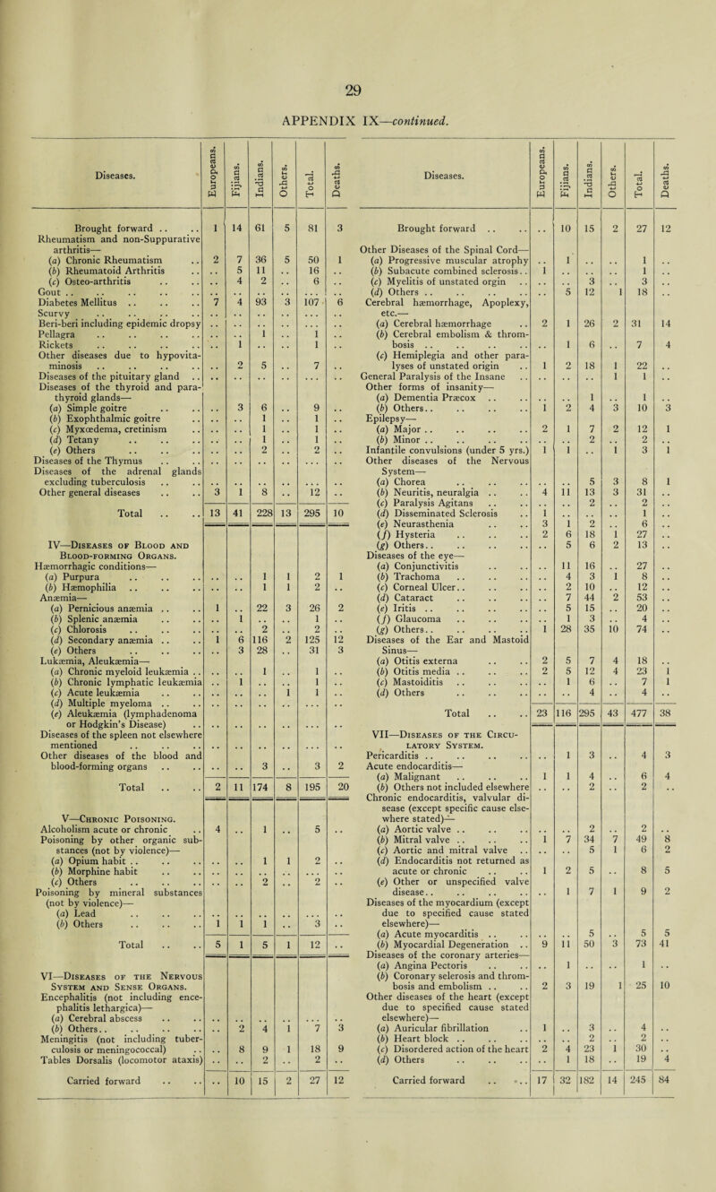 APPENDIX IX—continued. Diseases. Europeans. Fijians. Indians. Others. Total. CO *5 Diseases. a CD Q Europeans. Fijians. Indians. Others. Total. Deaths. Brought forward .. 1 ' 14 61 5 81 3 Brought forward 10 15 2 27 12 Rheumatism and non-Suppurative arthritis— Other Diseases of the Spinal Cord— (a) Chronic Rheumatism 2 7 36 5 50 1 (a) Progressive muscular atrophy . . 1 1 (b) Rheumatoid Arthritis , . 5 11 16 .. (b) Subacute combined sclerosis.. 1 1 (c) Osteo-arthritis 4 2 6 .. (c) Myelitis of unstated orgin . . . , 3 , . 3 # # Gout .. .. (d) Others .. 5 12 1 18 Diabetes Mellitus 7 4 93 3 107 6 Cerebral haemorrhage, Apoplexy, Scurvy etc.— Beri-beri including epidemic dropsy (a) Cerebral haemorrhage 2 1 26 2 31 14 Pellagra • , 1 1 .. (b) Cerebral embolism & throm- Rickets 1 1 .. bosis .. . , 1 6 7 4 Other diseases due to hypovita- (c) Hemiplegia and other para- minosis 2 5 7 .. lyses of unstated origin 1 2 18 1 22 Diseases of the pituitary gland General Paralysis of the Insane 1 1 . . Diseases of the thyroid and para- Other forms of insanity— thyroid glands— (a) Dementia Praecox 1 , , 1 (a) Simple goitre 3 6 • • 9 .. (b) Others.. 1 2 4 o O 10 3 (b) Exophthalmic goitre 1 . • 1 .. Epilepsy— (c) Myxoedema, cretinism 1 . . 1 .. (a) Major .. 2 1 7 2 12 1 (d) Tetany 1 . . 1 (b) Minor .. 2 . . 2 . . (e) Others 2 . , 2 .. Infantile convulsions (under 5 yrs.) 1 1 # . 1 3 1 Diseases of the Thymus Other diseases of the Nervous Diseases of the adrenal glands System— excluding tuberculosis (a) Chorea 5 3 8 1 Other general diseases 3 1 8 . , 12 (b) Neuritis, neuralgia .. 4 11 13 3 31 - (c) Paralysis Agitans 2 • . 2 Total 13 41 228 13 295 10 (d) Disseminated Sclerosis 1 1 Q 1 o a (/) Hysteria 2 6 18 1 27 IV—Diseases of Blood and (g) Others.. , . 5 6 2 13 Blood-forming Organs. Diseases of the eye— Haemorrhagic conditions— (a) Conjunctivitis 11 16 • • 27 (a) Purpura . • . . 1 1 2 1 (b) Trachoma 4 3 1 8 (b) Haemophilia . . • . 1 1 2 .. (c) Corneal Ulcer.. 2 10 • • 12 Anaemia— (d) Cataract 7 44 2 53 (a) Pernicious anaemia .. 1 , . 22 3 26 2 (e) Iritis .. 5 15 # # 20 (b) Splenic anaemia « • 1 , , 1 (/) Glaucoma 1 3 . . 4 (r) Chlorosis , . , , 2 2 (g) Others.. i 28 35 10 74 (d) Secondary anaemia .. 1 6 116 2 125 12 Diseases of the Ear and Mastoid (e) Others . , 3 28 31 3 Sinus— Lukaemia, Aleukaemia—• (a) Otitis externa 2 5 7 4 18 , . (a) Chronic myeloid leukaemia .. # m 1 1 .. (b) Otitis media .. 2 5 12 4 23 1 (b) Chronic lymphatic leukaemia , , 1 . , 1 .. (c) Mastoiditis * . 1 6 . , 7 1 (c) Acute leukaemia i 1 (d) Others 4 . • 4 . . (e) Aleukaemia (lymphadenoma Total 23 116 295 43 477 38 Diseases of the spleen not elsewhere VII—Diseases of the Circu- mentioned latory System. Other diseases of the blood and Pericarditis .. . . 1 3 . . 4 3 blood-forming organs 3 3 2 Acute endocarditis— - (a) Malignant 1 1 4 . • 6 4 Total 2 11 174 8 195 20 (b) Others not included elsewhere . , , , 2 . . 2 • . sease (except specific cause else- V—Chronic Poisoning. where stated)— Alcoholism acute or chronic 4 1 5 .. (a) Aortic valve .. . , 2 , . 2 . . Poisoning by other organic sub- (b) Mitral valve .. 1 7 34 7 49 8 stances (not by violence)— (c) Aortic and mitral valve 5 1 6 2 (a) Opium habit .. , , # # 1 1 2 .. (d) Endocarditis not returned as (b) Morphine habit acute or chronic 1 2 5 . . 8 5 (c) Others 2 2 (e) Other or unspecified valve Poisoning by mineral substances disease.. 1 7 1 9 2 (not by violence)— Diseases of the myocardium (except (a) Lead due to specified cause stated (b) Others 1 1 1 3 .. elsewhere)— 5 5 5 Total 5 1 5 1 12 .. (b) Myocardial Degeneration .. 9 11 50 3 73 41 . —Diseases of the coronary arteries— (a) Angina Pectoris . . 1 • • . . 1 VI—Diseases of the Nervous (b) Coronary selerosis and throm- System and Sense Organs. bosis and embolism .. 2 3 19 1 25 10 Encephalitis (not including ence- Other diseases of the heart (except phalitis lethargica)— due to specified cause stated (a) Cerebral abscess elsewhere)— (b) Others.. . . 2 4 1 7 3 (a) Auricular fibrillation 1 , . 3 • . 4 • • Meningitis (not including tuber- (b) Heart block .. . . . . 2 . . 2 • • culosis or meningococcal) . , 8 9 1 18 9 (c) Disordered action of the heart 2 4 23 1 30 . . Tables Dorsalis (locomotor ataxis) • • 2 2 .. (d) Others 1 18 • • 19 4