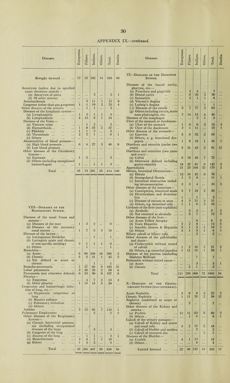 APPENDIX IX—continued. Diseases. Europeans. Fijians. Indians. Others. Total. Deaths. Brought forward .. 17 32 182 14 245 84 Aneurysm (unless due to specified cause elsewhere stated)— (a) Aneurysm of aorta 2 2 1 (b) Of other arteries Arteriosclerosis . . ~5~~ 11 1 17 9 Gangrene (other than gas gangrene) 1 i 19 2 23 4 Other diseases of the arteries # . i 1 . . 2 . , Diseases of the lymphatic system— (a) Lymphangitis 1 2 1 1 5 (b) Lymphadentis 4 13 6 1 24 . . Diseases of the Veins— (a) Varicose veins 1 2 3 (b) Haemorrhoids.. i 9 25 2 37 9 . (c) Phlebitis l 1 3 . . 5 (d) Thrombosis .. 2 2 1 , , 5 i (e) Others Abnormalities of blood pressure— (a) High blood pressure.. 6 4 27 3 40 9 (b) Low blood pressure . . Other diseases of the Circulatory System— (a) Epistaxis 1 2 3 (b) Others (including unexplained haemorrhages) 1 • • 1 1 3 . • Total 35 73 281 25 414 108 VIII—Diseases of the Respiratory System. Diseases of the nasal Fossae and annexa— (a) Diseases of the nose 1 3 2 6 (b) Diseases of the accessory nasal sinuses .. 1 7 3 3 14 Diseases of the larynx— (a) Laryngismus Stridulus 1 1 (b) Laryngitis acute and chronic of non-specific aetiology 3 1 1 1 6 (c) Others , , 1 1 Bronchitis— (a) Acute .. 8 90 169 19 286 2 (b) Chronic 5 5 31 1 42 2 (ic) Not defined as acute or chronic 1 1 Broncho-pneumonia i 27 66 9 103 33 Lobar pneumonia .. 3 36 28 2 69 6 Pneumonia (not otherwise defined) 6 53 39 9 107 8 Pleurisy— (a) Empyema 4 7 2 13 3 (b) Other pleurisy i 15 18 5 39 Congestion and haemorrhagic infec¬ tion of lung, etc.— (a) Hypostatic congestion of lung (b) Massive collapse (e) Pulmonary embolism (d) Others Asthma 5 12 86 7 110 i Pulmonary Emphysema , # # . 2 2 2 Other diseases of the Respiratory System— (a) Chronic interstitial pneumo¬ nia (including occupational diseases of the lung) 3 3 (b) Gangrene of the lung (c) Abscess of the lung .. 1 1 2 1 (d) Bronchiectasis 3 8 7 i 19 («) Others 1 3 2 6 • • Diseases. Europeans. ... Fijians. Indians. Others. Total. Deaths. IX—Diseases of the Digestive System. Diseases of the buccal cavity, pharynx, etc.— (a) Pyorrhoea and gingivitis 2 5 7 (b) Dental caries 6 28 2 36 . . (c) Stomatitis 2 1 1 4 # . (d) Vincent’s Angina (ie) Ludwig’s Angina 1 1 . . (/) Diseases of the tonsils 8 7 77 3 95 . . (g) Others including coryza, acute naso-pharyngitis, etc. 7 14 15 4 40 Diseases of the oesophagus Ulcer of the stomach or duodenum- (a) Ulcer of the stomach 1 6 2 9 1 2 3 18 4 (b) Ulcer of the duodenum 3 1 11 , , 15 1 Other diseases of the stomach— (a) Gastritis 5 6 52 2 65 (b) Others, e. g. functional dys¬ pepsia .. 1 8 24 1 34 1 Diarrhoea and enteritis (under two years) 5 31 43 2 81 12 Diarrhoea and enterities (two years and over)— (a) Colitis 6 19 40 7 72 (b) Otherwise defined including gastro-enteritis 18 37 81 6 142 5 Appendicitis 21 23 104 22 170 2 Hernia, Intestinal Obstruction— (a) Hernia 12 16 42 6 76 (b) Strangulated Hernia 1 2 8 . . 11 1 (c) Intestinal obstruction includ¬ ing intussussception . . 3 3 4 10 5 Other diseases of the intestines— (a) Constipation, intestinal stasis 2 7 18 2 29 (b) Diverticulosis and diverticu¬ litis 1 1 2 (c) Diseases of rectum or anus .. 4 3 21 3 31 , . (d) Others, e.g. intestinal colic .. 1 1 6 2 10 , . Cirrhosis of the liver (non-syphilitic) (a) Alcoholic 2 3 5 2 (b) Not returned as alcoholic .. 5 7 , . 12 5 Other diseases of the liver— (a) Acute Yellow Atrophy 6 6 5 (b) Toxic Hepatitis 2 2 8 . . 12 5 (c) Amoebic abscess & Hepatitis 5 1 3 1 10 1 (d) Others 3 1 3 1 8 1 Biliary calculi or biliary colic . . . . 2 . . 2 • . Other diseases of the gall-bladder and ducts— (a) Cholecystitis without record of calculi 1 2 16 2 21 2 (b) Others, e.g. catarrhal jaundice Diseases of the pacreas (excluding Diabetes Mellitus) 1 11 15 i 28 1 1 1 Peritonitis without stated cause— (a) Acute (b) Chronic 2 3 1 # # 3 3 1 Total 111 220 660 — 72 _i 1063 54 X—Diseases of the Genito¬ urinary System (non-venereal). Acute Nephritis 3 8 8 3 22 2 Chronic Nephritis .. 1 11 25 2 39 12 Nephritis (undefined as acute or chronic) 2 2 Other diseases of the Kidney and annexa— (a) Pyelitis 11 11 63 5 80 2 (b) Others.. , . 1 5 . . 6 1 Calculi of the urinary passages— (a) Calculi of Kidney and ureter and renal colic 3 2 12 2 19 (b) Calculi of bladder and urethra , . 2 .. 2 , . (c) Calculi of unstated site i 1 , , Diseases of the Bladder— (a) Cystitis 4 1 13 18 (b) Others.. 4 • • 4 ••