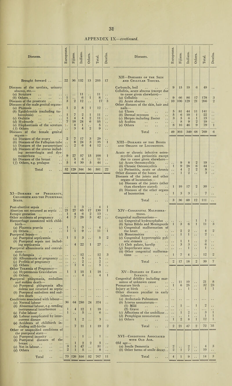 APPENDIX IX—continued. Diseases. Europeans. Fijians. Indians. Others. Total. Deaths. Brought forward .. 22 36 132 13 203 17 Diseases of the urethra, urinary abscess, etc.— (a) Stricture 11 11 (b) Others.. i • . 6 i 8 , , Diseases of the prostrate .. 3 2 12 a . 17 3 Diseases of the male genital organs- (a) Phimosis 1 2 8 l 12 (b) Epididymitis (excluding tu¬ berculosis) 1 7 2 l 11 (c) Orchitis 1 4 4 2 11 (d) Hydrocele 7 18 24 6 55 (e) Elephantiasis of the scrotum * . 4 1 . . 5 (/) Others . . 3 4 2 9 Diseases of the female genital organs— (a) Diseases of the ovary 2 7 17 3 29 (b) Diseases of the Fallopian tube • • 8 24 3 35 1 (c) Diseases of the parametrium . • 2 6 4 12 • . (d) Diseases of the uterus includ¬ ing menorrhagia and dys- menorrhoea 9 27 57 15 108 1 (e) Diseases of the breast , , 5 6 • «• 11 (/) Others, e.g. prolapse 5 4 30 5 44 • • Total 52 129 344 56 581 22 XI—Diseases of Pregnancy, Childbirth and the Puerperal State. Post-abortive sepsis 1 3 4 1 Abortion not returned as septic .. 21 27 65 17 130 1 Ectopic gestation .. 1 4 6 2 13 . . Other accidents of pregnancy 4 7 28 3 42 . . Haemorrhage connected with child¬ birth— (a) Placenta praevia 1 3 4 (b) Others.. 1 1 9 • , 11 1 Puerperal Sepsis— (a) Puerperal septicaemia 1 1 3 5 2 (b) Puerperal sepsis not includ¬ ing septicaemia 4 22 1 27 Puerperal albuminuria and convul¬ sions—- (a) Eclampsia 12 12 3 (b) Albuminuria of pregnancy .. • • . . 5 . . 5 . . (c) Pyelitis of pregnancy (d) Others 1 2 4 2 5 * ‘ Other Toxaemia of Pregnancy—- (a) Hyperemesis Gravidarum .. 1 1 15 1 18 (b) Others.. • . . . 4 . . 4 i Puerperal phlegmasia, embolism and sudden death— (a) Puerperal phlegmasia alba dolens not returned as septic (b) Puerperal embolism and sud- den death Conditions associated with labour— (a) Normal labour 36 64 250 24 374 (b) Abnormal labour, e.g. needing instrumental interference 1 4 12 1 18 (c) False labour .. 1 . . 5 , . 6 . • (d) Labour complicated by inter¬ current disease 1 2 3 (e) Accidents of childbirth in¬ cluding still-births 7 11 1 19 2 Other or unspecified conditions of the puerperal state— (a) Puerperal insanity .. (b) Puerperal diseases of the breast .. 1 1 2 2 1 5 (e) Not in labour.. 3 1 47 • • 51 • • (d) Others 2 1 5 8 Total 73 126 516 52 767 11 Diseases. Europeans. Fijians. Indians. Others. Total. Deaths. XII—Diseases of the Skin and Cellular Tissues. Carbuncle, boil 9 15 19 6 49 Cellulitis, acute abscess (except due to cause given elsewhere)— (a) Cellulitis 9 66 86 17 178 3 (b) Acute abscess 10 106 129 21 266 2 Other diseases of the skin, hair and nails— (a) Ulcers 5 81 44 11 141 (b) Dermal mycoses 5 6 10 1 22 • , (c) Herpes including Zoster 3 5 6 1 15 • • (d) Scabies , , 8 9 2 19 . , (e) Others 8 16 46 9 79 1 Total 49 303 349 68 769 6 XIII—Diseases of the Bones and Organs of Locomotion. Acute or chronic infective osteo¬ myelitis and periostitis except due to cause given elsewhere— (a) Acute Osteomyelitis 9 8 2 19 (b) Chronic Osteomyelitis i 9 28 6 44 . . (c) Periostitis, acute or chronic , , 4 2 2 8 • . Other diseases of the bones . , 1 2 l • 3 . . Diseases of the joints and other organs of locomotion— (a) Diseases of the joints (other than elsewhere stated) 1 10 17 2 30 (ib) Diseases of the other organs of locomotion 1 3 3 • • 7 • • Total 3 36 60 12 111 • • XIV—Congenital Malforma¬ tions. Congenital malformations— (a) Congenital hydrocephalus .. 1 1 (b) Spina Bifida and Meningocele 1 3 6 1 11 3 (c) Congenital malformation of the heart 2 2 4 2 (d) Monstrosities . , 1 1 , . 2 . . (e) Congenital hypertrophic pyl¬ oric stenosis .. 1 1 2 (/) Cleft palate, harelip . . 3 3 . . 6 • . (g) Imperforate anus 1 . . 1 . . (h) Other congenital malforma¬ tions .. 1 7 4 • • 12 2 Total 2 17 18 2 39 7 XV—Diseases of Early Infancy. Congenital debility including mar¬ asmus of unknown cause 11 10 21 8 Premature birth i 6 25 . • 32 23 Injury at birth 1 • . 1 1 Other diseases peculiar to early infancy— (a) Atelectasis Pulmonum (b) Icterus neonatorum—• (1) Mild . 1 1 2 (2) Grave (c) Affections of the umbilicus .. • , 1 2 • . 3 1 (d) Pemphigus neonatorum • . • • 1 . . 1 1 (e) Others l 2 8 1 12 1 Total 2 21 47 2 72 35 XVI—Conditions Associated with Old Age. Old age—- (a) Senile Dementia 2 2 4 3 (b) Other forms of senile decay.. 2 i 7 • • 10 Total 4 l 9 # # 14 3 — — — --—---
