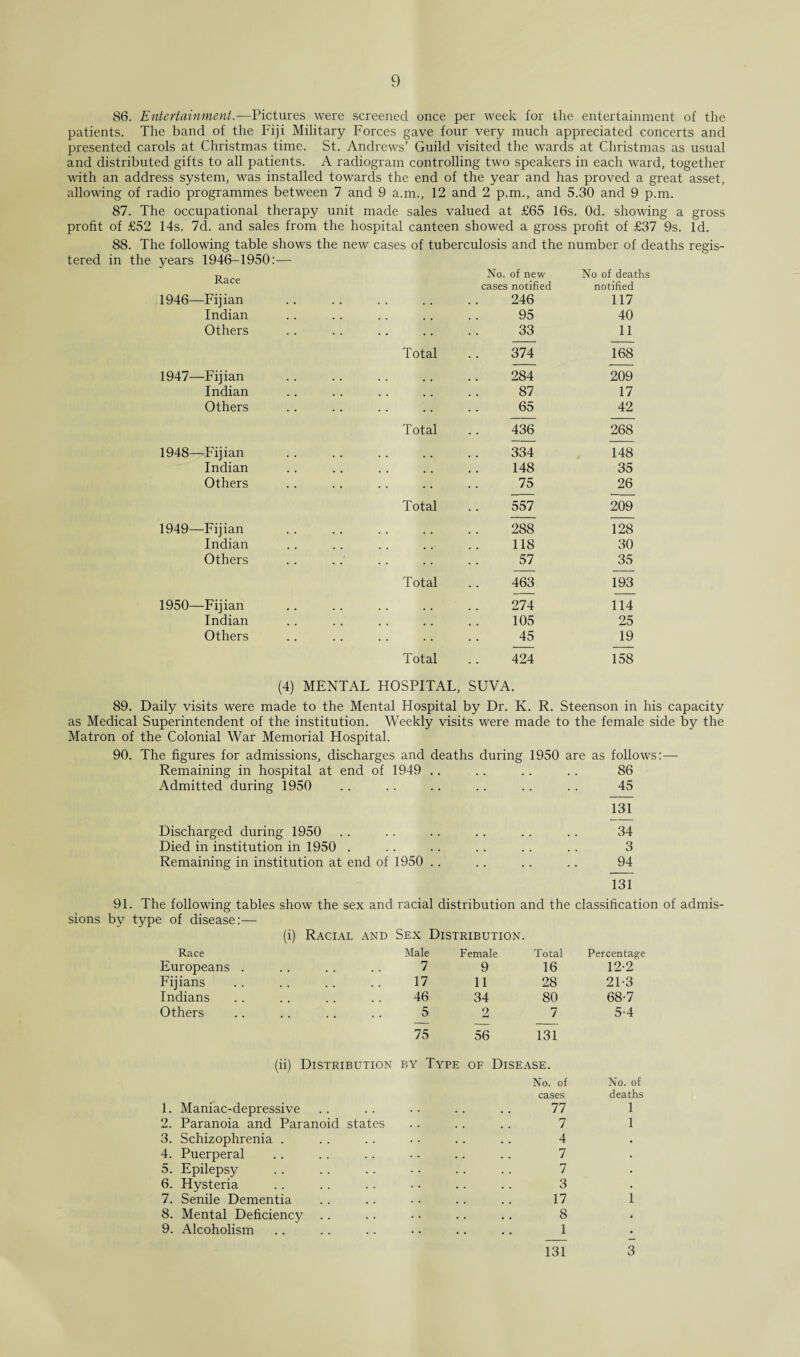 86. Entertainment.—Pictures were screened once per week for the entertainment of the patients. The band of the Fiji Military Forces gave four very much appreciated concerts and presented carols at Christmas time. St. Andrews’ Guild visited the wards at Christmas as usual and distributed gifts to all patients. A radiogram controlling two speakers in each ward, together with an address system, was installed towards the end of the year and has proved a great asset, allowing of radio programmes between 7 and 9 a.m., 12 and 2 p.m., and 5.30 and 9 p.m. 87. The occupational therapy unit made sales valued at £65 16s. Od. showing a gross profit of £52 14s. 7d. and sales from the hospital canteen showed a gross profit of £37 9s. Id. 88. The following table shows the new cases of tuberculosis and the number of deaths regis¬ tered in the years 1946-1950:— Race 1946—Fijian No. of new cases notified 246 No of deat notified 117 Indian 95 40 Others • • 33 11 Total 374 168 1947—Fijian 284 209 Indian • • • • • • 87 17 Others .. 65 42 Total 436 268 1948—Fijian 334 148 Indian • • • • • • 148 35 Others . . 75 26 Total 557 209 1949—Fijian 288 128 Indian .. 118 30 Others . . 57 35 Total 463 193 1950—Fijian 274 114 Indian • • • • • • 105 25 Others . . 45 19 Total 424 158 (4) MENTAL HOSPITAL, SUVA. 89. Daily visits were made to the Mental Hospital by Dr. K. R. Steenson in his capacity as Medical Superintendent of the institution. Weekly visits were made to the female side by the Matron of the Colonial War Memorial Hospital. 90. The figures for admissions, discharges and deaths during 1950 are as follows:— Remaining in hospital at end of 1949 .. .. . . .. 86 Admitted during 1950 .. .. .. . . .. . . 45 131 Discharged during 1950 .. .. .. . . .. . . 34 Died in institution in 1950 . .. .. .. .. .. 3 Remaining in institution at end of 1950 .. .. .. .. 94 131 91. The following tables show the sex and racial distribution and the classification of admis¬ sions by type of disease:— (i) Racial and Sex Distribution. Race Male Female Total Percentage Europeans . 7 9 16 12-2 Fijians 17 11 28 21-3 Indians 46 34 80 68-7 Others 5 2 7 5-4 75 56 131 (ii) Distribution by Type of Disease. No. of No. of cases deaths 1. Maniac-depressive 77 1 2. Paranoia and Paranoid states 7 1 3. Schizophrenia . 4 • 4. Puerperal 7 . 5. Epilepsy 7 • 6. Hysteria 3 • 7. Senile Dementia 17 1 8. Mental Deficiency 8 4 9. Alcoholism • • • • • • 1 • 131 3