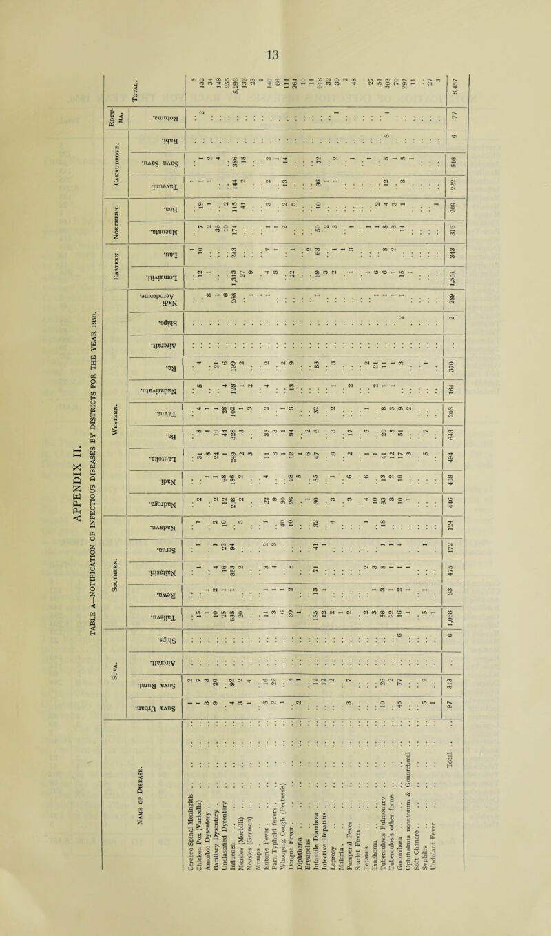 TABLE A—NOTIFICATION OF INFECTIOUS DISEASES BY DISTRICTS FOR THE YEAR 1950. <5 *-« 03 X D1 ■*r H X co a . £ < O s ••euinjog o 06 Q a < < O •llABg IlABg ci ^ © x • x —• • 00 Cl d *-« —• H - CD x *IUn9AB£ CD 1 1 CD Cl Cl Cl S5 05 W a H 05 O £ •Bug © o CS Z 05 Id H (O < w “BJBUOBJ^ r> ci cd o ■'t cd —i r>. O a CD *-< X H -H 00 CD Ft CD CD •mrj x Ft ci O 1-H 1-1 Cl CD . . CD •I^IAIBUlOg X © Ft X Cl h N • • d CD ® 50 h ifi •9UIOipOJ9V !PBN CO — X CD ~ — 1-1 CD • © x d •sdiqS rr © © Cl Cl Cl © X X Cl X © Cl 2 X Cl X X Tf* X FI Cl Tt- X Cl d Ft •n^BAUBpB^ © 05 05 EllATJjL * Cl © X © Cl H C/3 W > X r-i © Tf X X X X r—1 Ft Cl © X X © to 1—1 I> X •eg -M- Cl X • X © Cl X Ft © X rr © Cl X X Cl _ © X Cl r-l r-< Cl X X Ft •B^OJUBg • X CM '■t Cl Ft Ft © Ft *-< X © Cl X X to © © X Cl © X '!PBN © X Cl X X Ft Cl Cl Cl X Cl Cl © © © © X X Ft © X X © , © ■BSojp'E^ © Cl • Cl X Cl © X Ft Ft , Cl © X © © Cl Ft X Ft •HABpBX Ft X Cl , Cl Cl X __ _ Ft _ Cl “BIU9g Cl © • Ft z 05 —1 © X Cl X Ft X 1—« Cl X X 1—1 1—1 f—1 to (d a 'IJ1SB}IB\T * 1/3 X • r* Ft H a O cn 1-H Cl r-1 1—1 1—< —H 1—1 Cl X —H 1—1 X 1—1 Cl 1—1 r—1 X *BAV9g X X © X CO © X © © to Cl Cl 1-1 Cl Cl X © Cl © X —■ X •nAajrex * ^ Cl X © Cl ; ,_1 X X X Cl © © 2 a c/3 •sdiqs •jjBJWiy •[Bing BAHg d r» X © d Cl ^t CD d ^tr-. M M cq t>» d • © • ^ d • —• *-< •UBqifi bauc; i- —• x © Ft x X CD © •< w fc o w s •< £ 03 8 o a o O H ’Go co c | <d o >i cd .S X D. P U) ft 6 a V- <D lO dd <D O u •— O J3 CJ CJ M fli <D 45 e <3 C 03 03 </) Q ►> Q .a Er n rt g 1 •§ P 05 < PQ >> • Q • 0) X rt ‘to S (/) w 03 0) :p a 9 o3 •§ 1 s o a g ? 03 c3 0) O s s > 03 ft C/5 <J ft ^ 6 5 a c S ft a .22 8 5 : : -5 « S ft 03 (D m £ -2 « ® X ■S„S5«y 8  .d bo • o M Q d) CJ > CD -- _ Os 43 M> 43 ‘5? 8 ft 8 ft >> 42 a ^ Q Q W £ £ ^ % .2 P S *rt -t > _ CD 03 ft *-> a <D f- M 03 rt CJ ,03 H 5 H-l o a s 3 £ Pi o tn in ‘tn Tn - •§ a p O CJ 6 a o rt a & a 2 p p o H H H O VH ^ 8 <D .2 0 ft E S -g ’S/is S au2E •a « U -a ft O >> »3r O w in P
