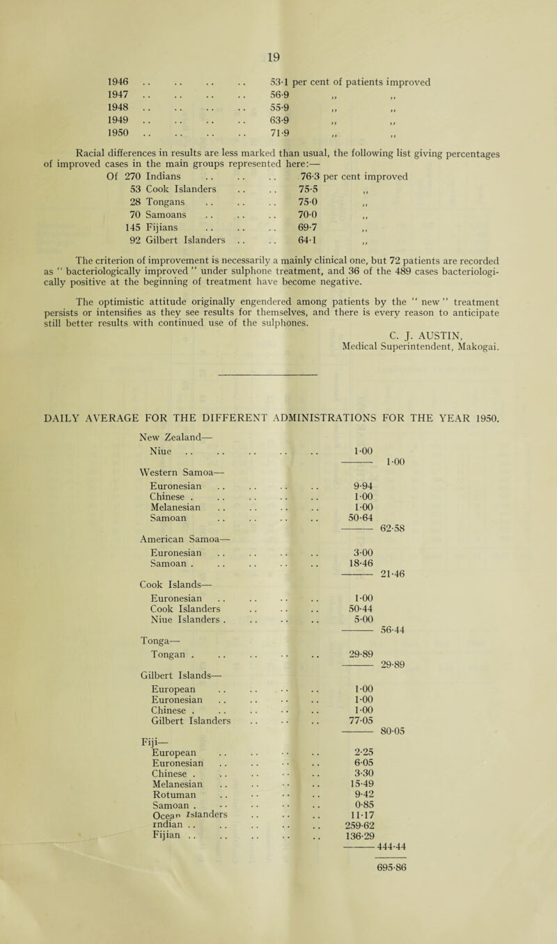 1946 1947 1948 1949 1950 53-1 per cent of patients improved 56-9 55-9 63-9 71-9 Racial differences in results are less marked than usual, the following list giving percentages of improved cases in the main groups represented here:— Of 270 Indians .. .. .. 76-3 per cent improved 53 Cook Islanders 75-5 28 Tongans 70 Samoans 145 Fijians 92 Gilbert Islanders 75-0 70-0 69-7 64-1 > y > y The criterion of improvement is necessarily a mainly clinical one, but 72 patients are recorded as “ bacteriologically improved  under sulphone treatment, and 36 of the 489 cases bacteriologi- cally positive at the beginning of treatment have become negative. The optimistic attitude originally engendered among patients by the “ new ” treatment persists or intensifies as they see results for themselves, and there is every reason to anticipate still better results with continued use of the sulphones. C. J. AUSTIN, Medical Superintendent, Makogai. DAILY AVERAGE FOR THE DIFFERENT ADMINISTRATIONS FOR THE YEAR 1950. New Zealand— Niue Western Samoa— Euronesian Chinese . Melanesian Samoan American Samoa— Euronesian Samoan . Cook Islands— Euronesian Cook Islanders Niue Islanders . Tonga— Tongan . Gilbert Islands— European Euronesian Chinese . Gilbert Islanders Fiji— European Euronesian Chinese . Melanesian Rotuman Samoan . Ocean islanders rndian Fijian TOO -1-00 9-94 TOO TOO 50-64 -- 62-58 3-00 18-46 -21-46 1-00 50-44 5-00 -56-44 29-89 -29-89 1-00 1-00 1-00 77-05 -80-05 2- 25 6-05 3- 30 15-49 9-42 0-85 11-17 259-62 136-29 -444.44 695-86