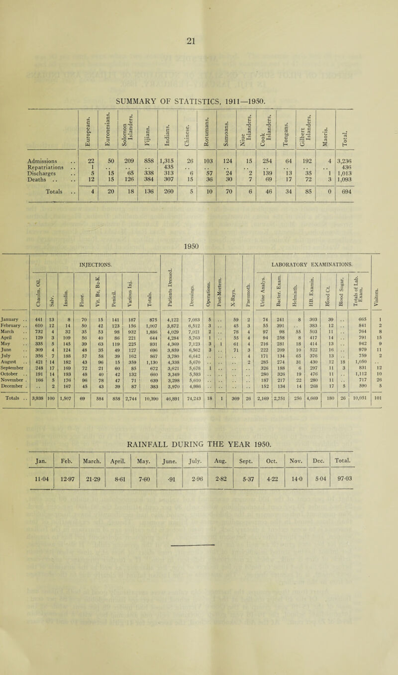 SUMMARY OF STATISTICS, 1911—1950. Europeans. I Euronesians. Solomon Islanders. Fijians. Indians. Chinese. Rotumans. Samoans. Niue Islanders. Cook Islanders. Tongans. Gilbert Islanders. Maoris. Total. Admissions 22 50 209 858 1,315 26 103 124 15 254 64 192 4 3,236 Repatriations 1 . . • • . • 435 • . . . • • . . • . . . . . • • 436 Discharges 5 15 65 338 313 6 57 24 2 139 13 35 1 1,013 Deaths 12 15 126 384 307 15 36 30 7 69 17 72 3 1,093 Totals 4 20 18 136 260 5 10 70 6 46 34 85 0 694 1950 INJECTIONS. Patients Dressed. Dressings. Operations. Post-Mortem. X-Rays. _ 1 Pneumoth. LABORATORY EXAMINATIONS. Visitors. Chaulm. Oil, Salv. Insulin. Fluor. M CM CQ H ffl > Penicil. Various Inj. Totals. Urine Analys. Bacter. Exam. Helminth. HB. Examin. Blood Ct. Blood Sugar. Totals of Lab. Exam. January .. 441 13 8 70 15 141 187 875 4,122 7,083 5 59 2 74 241 8 303 39 665 1 February .. 610 12 14 50 42 123 156 1,007 3,872 6,512 3 45 3 55 391 383 12 841 2 March 732 4 32 35 53 98 932 1,886 4,029 7,021 2 78 4 97 98 55 503 11 764 8 April 129 3 109 56 40 86 221 644 4,284 5,763 1 55 4 94 258 8 417 14 791 15 May 335 5 145 39 63 119 225 931 4,369 7,123 3 1 61 4 216 281 18 414 13 942 9 June 309 4 124 48 35 49 127 696 3,859 6,562 3 71 3 222 209 10 522 16 979 11 July 356 7 188 57 58 39 162 867 3,780 6,642 4 171 134 65 376 13 759 2 August 421 14 182 43 96 15 359 1,130 4,338 5,670 2 285 274 31 430 12 18 1,050 September 248 17 169 72 21 60 85 672 3,621 5,678 1 326 188 6 297 11 3 831 12 October .. 191 14 193 48 40 42 132 660 3,349 5,593 280 326 19 476 11 1,112 10 November . 166 5 176 96 78 47 71 639 3,298 5,610 187 217 22 280 11 717 26 December . 2 167 45 43 39 87 383 1 3,970 4,986 152 134 14 268 17 5 590 5 Totals .. 3,938 100 1,507 69 584 858 2,744 10,390 1 46,891 74,243 18 1 369 26 2,169 2,751 j 256 4,669 180 26 10,051 101 RAINFALL DURING THE YEAR 1950. Jan. Feb. March. April. May. June. July. Aug. Sept. Oct. Nov. Dec. Total. 11-04 12-97 21-29 8-61 7-60 •91 2-96 2-82 5-37 4-22 14-0 5-04 97-03