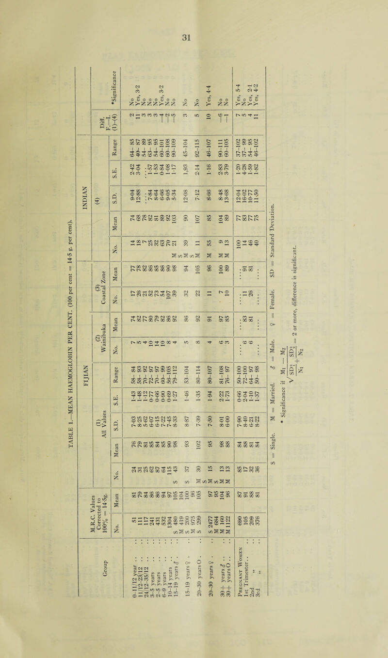 TABLE 1.—MEAN HAEMOGLOBIN PER CENT. (100 per cent = 14-5 g. per cent). o d os o eg •fl #be c/5 # fcg £ <3 hH Q £ a o N as O a as M d v-Q Ks * aS £ £ < Pm <D ^13 co be V O LO .3 as -d i M. a> . t: ii u K.o su§ a, D O u a CM CO CM CO OOOOOqjOO o £ o £ rh CO 05 o o id i-H CM CM T*< <U O (D <D >H |z; >H <X5 CM¬ OS CM 05 f—i ^co CM CM -CM O ■ CM LO CO I CM i CM co co Ctf 05 co co co aS in ^ ^ 05 . d aS as k>~> a) u <u n >1 >->H X IO 1/3 X I i i i ow CO C4 CO —< —I rt a P^ 05 T—< I IO o CO Of co *oO o £ t-i 05 u aS u. as CO CO u, u H 4—> GO 05 - 05 05 as as & P*^» >3 Q5 <u < • S o CO 1 o CO 1 P^ + + £ o w * c H d ■d o o O O d to a u> CM CM CO CO CM C^l CO fc w H d- .X CM r-< CO CO CO ^ CM UO 1 i 1 CO LO o CD lH <u LO Is* 05 IO LO ^ GO 05 d LO r> r-4 io CM 05 LO CM be xxxxxooo o o —< o 0 05 05 0 d 1—< r—( 1—4 T—( 'tO'tnifOOO LO CM CD o o M M Tf4 CD CD^iOCDlOCDCDO) 05 05 CD X X LO ^ CM rf< CO rf CO l> CO Tj« CD CO 05 O X 05 CM S.E. O • io IO CO O rH 05 GO M CM CM LO X CM CO ; A rPo rP rP CM di cd ^ ^4 t^4 h x h h x in H X CM CD X X d CM M O O CO • GO CD CD O CO o CD Tt- X O O l> X R C/5 03 ci 11> x x 03 in CM T-H l> X GO cd r—4 CM CD O ^-4 ^OOGOCMi—'G5CMC0 O IO rf4 05 M X M* IO Meat l>*Xt>XXXXO 03 O X O X hXhh h co io ci co o —< 05 i-H LO 03 X O Tf X o No. h r-H CM CO CD l> CM § s M 3 i-H x S LO S gg OHTfTf IMGOCMCDiOCCOCO Tt< LO CD O 05 1—4 r-4 Mean c^oxxxxxx 03 o r—< 03 O X • X X • t^CDi-<CMC0^t>O5 CM Ol o — X No. CM CM IO MO O CO 1—4( CO CM 1—4 ; — (M • TfCMt>005CMCDCM X CM r-4 M LO X 1-H Mean [>Xt^XI>XXX X 03 03 CT> X • X X • o £ T—4 1—< 1—h .XX h co <m t> 03 in ci Tt< X M o o r>. x be 00 03 03 03 03 03 O i—* o T—< o O 05 o o X X 1—< T—< r—l 1—* —1 1—4 1—4 i-H as Ph 1 1 1 1 1 I 1 1 GOOGOCMOOCD05 1 CO 1 o 1 o 1 1 —-( CD 1 1 1 J O CN H © LOlOtNtNtNCDlOO LO GO 00 X io cd io nooNNcooatN CD LO d CM X X H O !>. S.E. rf^THt>CDOCDCM CO 03 CM I> X O r-4 X i—< r—It—lOOOO’H1 rH CM r-4 O CM 1“H 1-H COLOCMt^iO(NLOCO l> 05 o — o O O — <M • OOICDO^CM^CO X CO LO o o 05 tF CM CM Q C/5 i>ooiccocbt>i>oo 00 ds X X l> X X X CDOJ-IOtMOOCO co CM LO X X H X ’—1 H Mean t>r^cotX)ooooo303 . 03 O 05 X X X X X X io CM Th LO CO o io X X ic r> CM CD o 03 CO 01 CD 00 CD ^ CO CO 1-H T-H X r-H CD X & C/5 C/5 s s M xgg .03Tt<coco^rr'-iO'*t,ocDio MO Tf CD I> i—i X i—i Mean X00000xa303000030 1-H T—( 1—4 T—< 03 03 O 03 X X X X -w^rt-M^OO)Oifi03 NifOM O X X X HOtNO) x x d 05 O O o rH r4 CM rf- ie CO CM O c^l Tf CD ^ ^ CM ^4 X — Cl X £ C/5 S x Sx C/5 ggg d o • i—i 4-3 ^ as *> a> Q d Lh as d d aS Q CO 05 as s 05 R Of 13 *o t-H as s CL d co CO £ 05 o d as u cd c/5 # 2 or more, difference is significant.