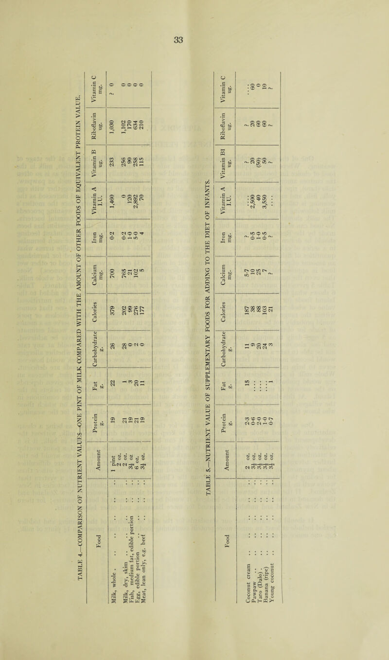 TABLE 4.—COMPARISON OF NUTRIENT VALUES—ONE PINT OF MILK COMPARED WITH THE AMOUNT OF OTHER FOODS OF EQUIVALENT PROTEIN VALUE. .S •g re 4-> > ■ o c > 03 be co o i> co ■— m S3 's re > CO co CD O CO 1/5 i/5 05 1/5 — < S3 . sR «— 00 MOO^ 6 6 rl IO § be A S • 2 be - £ 03 H O 1/5 —1 M 1/5 O SCO o o 're 05 <N 05 CD Carbohydrate g- C£> GOOMO CN <N Fat g- <N hBOh <N r-< G 05 i—i 05 i-H 05 r-« o be p p •p) G . . . pj N N N . N O c o O O N o .G O £ ftC-l <N HN H« <$ CO CD CO t-H C/5 H £ < E i—i P O H P I—I 0 w E H O H O g fi P < o p o p r* P < H Z P S p p p P C/5 P o p p p < > H Z P i—i P H P £ I ip W h-3 PQ < H ^( • o o o £ be • CD TH /v. re 3 * 4-» i> G • g cs ox be r£ 2 ^ 0-1 c£> CD 'p . w S3 . O 30-0 S be re ^ W g 1C ^ ■P i> < I.U. • ip ip • -p CP > G mom o be p c rv, • • • a., O 1—1 o HH C £ G • h c ec> • - be u co 00 00 CP i—i 03 o <L> p 03 p T3 ^ . g: be tHOJO^CP 1-1 cs c rD P 03 CJ ip ... TP p « r—i • • • G 3 co cd © o O M <N 6 <N 1-1 O P P P N N N N N o O O O O O E H« He4 Hci < CP CP CP CP O O PX c o o , ex 1 a> 3 *■3 <u ■ ^ <u GO OJ 3 a ^ • r Qj 4-> O 'W <55 ^ r* Pc £>-> .S G ° -G ^ P i C ^ G O cd .G c £ C -~2 ? • ED . G* rG te rc b£ji W S o o Px 03 <U • CX X'E 03 ^ £ Q 03 03 —' c ft o re S S g 03 CS ft G c o o o u be G G O
