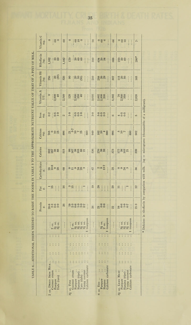TABLE 6.—ADDITIONAL FOODS NEEDED TO RAISE THE FOODS IN TABLE 5 TO THE APPROXIMATE NUTRIENT VALUE OF THAT OF A PINT OF MILK. 35 1 CJ G > G • # r2 ^ s ' T—1 PQ 03 ^ • • * • • • * +- > < _ G . G . 03 1—( > 1—1 G g 03 ~ • • u 03 * • • u 4—> 03 Fh CO r>. P 00 © 05 O 00 o-aitom • r> C4 © CO • LP © © Tf C0 • © PP fcuD O Cm ^ cm CD i-« cm cm CD ^ • cm cm X • • • ©5 F-. 03 u T-H LO • • CD CO IP * • * t-H . 05 © • • • o cm £ ^ »—< • • r—i • 3 3 3 cm • • • cm 3 3 3 .s oo co co o CD © x © o © • © © • CCOh • X o h*fl OCSOIN cm CD ro 6 © : cm © © —i © ; r-t <N . cm cm cm i cm P-. G G G o o o • . N N • S3 O o # . . . • o • . S3 S3 S3 S3 rv • S3 O O o o 57 • • N . 2 • ° S B , • N N N 2 ■ o O O & ; • O • h|n r-t|<N • • O c$ • ih|ci Hca >h|<n f-i(o4 qj ! ; Hoi W s • i-h|(M f-i|ci ^ * CN CO CO cm co co co co +■> CON CO CO CO +-> • • • • W 3 3 3 ! <D <D <D k-H as 03 rO . . • - • • • « p * • * G r . • • -M G s g ' ■ 5 03 • S •^•30 p <u 3-0 • • • O X> £ * ^ P o 7X <L> G Xi a £ « u O 15 Q. _ O O u Tp £ S Fh 03 U “ 0.0)3 ^ vb- o o c ^ £ S v •*“’ £ m U G ’ « w g S C Q, £ g £ 3.5 |rl| ^ 03 03 as < « 3 be 2 w o. c3 3.5 K O > O »—« O > C »- ^ —« D »£ 3 p^i Q o p 03 o C3 ^ 03 p p o .cSppP n u C4 pq h > u . et- W u n PU PQ ?h u S3 O o N O o -IW © -H|CN C4 CO CO g 03 l-i bJD S -o G 03 CD p O bjo o bJC P ‘1 G O 03 P, S o o rA > 03 qp o rA o up CD ft