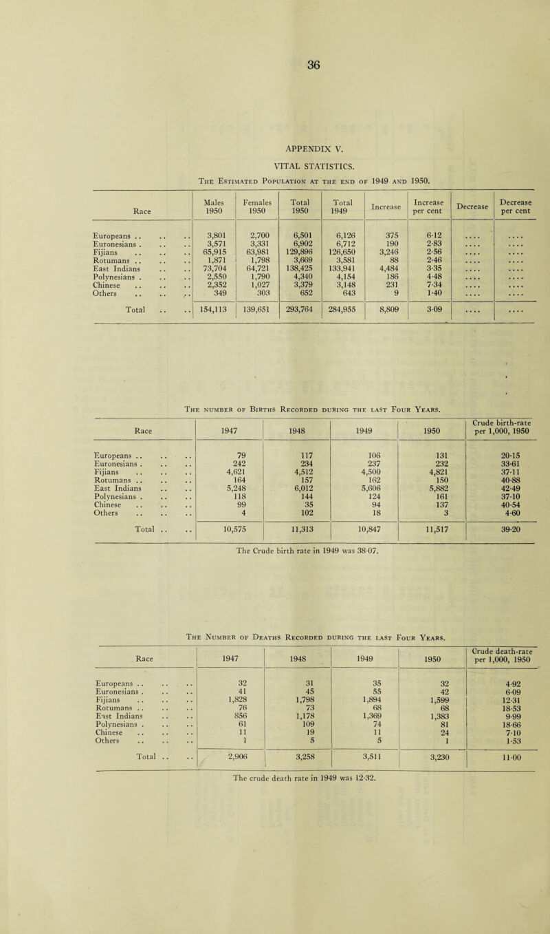 APPENDIX V. VITAL STATISTICS. The Estimated Population at the end of 1949 and 1950. Race Males 1950 Females 1950 Total 1950 Total 1949 Increase Increase per cent Decrease Decrease per cent Europeans .. 3,801 2,700 6,501 6,126 375 6-12 Euronesians . 3,571 3,331 6,902 6,712 190 2-83 Fijians 65,915 63,981 129,896 126,650 3,246 2-56 Rotumans .. 1,871 1,798 3,669 3,581 88 2-46 East Indians 73,704 64,721 138,425 133,941 4,484 3-35 Polynesians . 2,550 1,790 4,340 4,154 186 4-48 Chinese 2,352 1,027 3,379 3,148 231 7-34 Others 349 303 652 643 9 1-40 Total 154,113 139,651 293,764 284,955 8,809 3-09 ,... .... The number of Births Recorded during the last Four Years. Race 1947 1948 1949 1950 Crude birth-rate per 1,000, 1950 Europeans .. 79 117 106 131 20-15 Euronesians . 242 234 237 232 33-61 Fijians 4,621 4,512 4,500 4,821 37-11 Rotumans .. 164 157 162 150 40-88 East Indians 5,248 6,012 5,606 5,882 42-49 Polynesians . 118 144 124 161 37-10 Chinese 99 35 94 137 40-54 Others 4 102 18 3 4-60 Total .. 10,575 11,313 10,847 11,517 39-20 The Crude birth rate in 1949 was 38-07. The Number of Deaths Recorded during the last Four Years. Race 1947 1948 1949 1950 Crude death-rate per 1,000, 1950 Europeans .. 32 31 35 32 4-92 Euronesians . 41 45 55 42 6-09 Fijians 1,828 1,798 1,894 1,599 12-31 Rotumans .. 76 73 68 68 18-53 East Indians S56 1,178 1,369 1,383 9-99 Polynesians . 61 109 74 81 18-66 Chinese 11 19 11 24 7-10 Others 1 5 5 1 1-53 Total .. 2,906 3,258 3,511 3,230 11-00 The crude death rate in 1949 was 12-32.