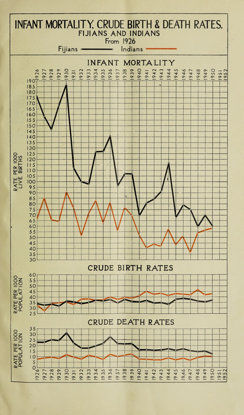 INFANT MORTALITY CRUDE BIRTH & DEATH RATES. FIJIANS AND INDIANS From 1926 Fij ians Indi ians o o ox f— Oc Q£ £5 UjliJ <□ O' §z o o c*b LU X 0_I “2 !<g 0k: O oz 2o £*|- S< UJZ) ha <o ^CL INFANT MORTALITY O 00 O'' o _ <N CO '0- to SO r- oo O' O _ CN CO to o in 00 O' O __ CN CN cn cn CN CO CO CO CO co CO CO CO CO co '0- N- N- ''t -<1- M- ''t to tO «o O' O' O' O' O' O' O' O' O' O' O' O' O' o O' O' O' O' O' O' O' O' O' O' O' O' O' 35 30 25 20 I 5 I 0 5 CRUDE BIRTH RATES CRUDE DEATH RATES u o I- 00 O' o CN CO N tO ND IN 00 O' o ... CN CO N- i-O o co O' O — CN CN CN CN CN CO CO CO CO CO CO CO co co CO N- N ■'t N- to to to O' O' O' O' O' O' O' O' O' O' O' O' O' O' O' O' O' O' O' O' O' O' O' O' O' O' O'