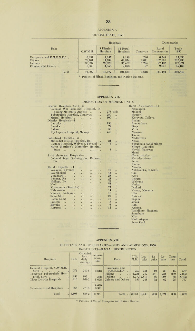 APPENDIX VI. OUT-PATIENTS, 1950. Race Hospitals Dispe nsaries C.W.M.H. 3 District Hospitals 14 Rural Hospitals Tamavua Rural Dispensaries Totals 1950 Europeans and P.M.E.N.D.*.. Fijians Indians .. Chinese and Others .. Total 6,231 28,101 30,897 5,863 1,057 11,789 22,876 4,355 1,198 , 62,874 35,462 2,076 296 2,071 1,224 27 6,548 107,601 27,462 2,841 15,330 212,436 117,921 15,162 71,092 40,077 101,610 3,618 144,452 360,849 * Persons of Mixed European and Native Descent. APPENDIX VII. DISPOSITION OF MEDICAL UNITS. General Hospitals, Suva—3 Rural Dispensaries—41 Colonial War Memorial Hospital, in¬ Nanukuloa cluding Maternity Annexe 275 beds Mokani Tuberculosis Hospital, Tamavua 250 55 Nausori Mental Hospital .. District Hospitals—4 100 55 Korovou, Tailevu Lodoni Lautoka .. 150 55 Lomanikoro Levuka 24 55 Beqa Labasa 50 55 Viria Fiji Leprosy Hospital, Makogai . Subsidized Hospitals—3 740 55 Namarai Tavua Nadarivatu Methodist Mission Hospital, Ba . 24 55 Nasau Cottage Hospital, Waiyevo, Taveuni .. Nurse Morrison’s Maternity Hospital, 3 55 Vatukoula (Gold Mines) Vitogo (Lautoka) Suva Privately-owned Hospital— Colonial Sugar Refining Co., Rarawai, 8 55 Naviti, Yasawas Momi Natuatuacoko Koro-levu-i-wai Ba . Rural Hospitals—14 6 55 Serua Navua Namosi Waiyevo, Taveuni 40 55 Nakasaleka, Kadavu Wainibokasi 45 55 Gau Vunidawa . 28 55 Koro Penang, Ra 25 55 Lekutu Nailaga, Ba 22 55 Wainunu Nadi 25 55 Naduri Koromumu (Sigatoka) 27 55 Dreketi Nabouwalu 14 55 Visoqo, Macuata Vunisea, Kadavu . 16 55 Udu Savu Savu 20 55 Natewa Loma Loma 16 55 Saqani Lakeba 8 55 Moala Matuku 6 55 Rabi Rotuma .. 12 55 Kabara. Wainikoro, Macuata Samabula Kioa Nadi Airport Suva Gaol APPENDIX VIII. HOSPITALS AND DISPENSARIES—BEDS AND ADMISSIONS, 1950. IN-PATIENTS—RACIAL DISTRIBUTION. Hospitals Beds Occupied beds, daily average Admis¬ sions, 1950 Race C.W. M.H. Lau¬ toka Le¬ vuka La¬ basa Tama¬ vua Total General Hospital, C.W.M.H. Europeans and Suva .. 274 249-5 3,613 P.M.E.N.D.* .. 252 241 19 30 15 557 Tamavua Tuberculosis Hos- Fijians 1,231 747 451 234 230 2,893 pital, Suva .. 256 192 338 Indians 1,777 2,516 46 995 68 5,402 Three District Hospitals 210 168-2 5,678 Chinese and Others 353 245 92 62 25 777 9,629 Fourteen Rural Hospitals 365 278-5 8,321 Total 1,105 888-2 17,951 Total .. 3,613 3,749 608 1,321 338 9,629 * Persons of Mixed European and Native Descent.