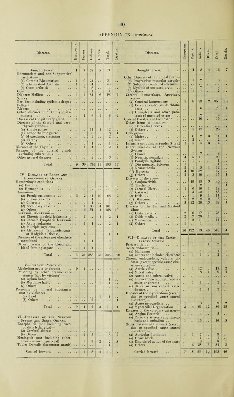 APPENDIX IX—continued. Diseases. Europeans. Fijians. Indians. Others. Total. eo +2 Diseases. a <u Q Europeans. Fijians. Indians. Others. Total. Deaths. Brought forward .. 1 7 58 5 71 5 Brought forward 4 8 4 16 7 Rheumatism and non-Suppurative arthritis— Other Diseases of the Spinal Cord— (a) Chronic Rheumatism 1 9 24 . , 34 .. (a) Progressive muscular atrophy • . 1 2 . • 3 • • (b) Rheumatoid Arthritis 1 8 34 , , 43 .. (b) Subacute combined sclerosis.. (c) Osteo-arthritis , , 6 8 , , 14 .. (c) Myelitis of unstated orgin . . . • 2 . . 2 • • Gout .. # . . # 1 1 .. (d) Others .. . . 1 1 . . 2 • • Diabetes Mellitus 4 4 84 6 98 3 Cerebral haemorrhage, Apoplexy, Scurvy .. etc.— Beri-beri including epidemic dropsy .. (a) Cerebral haemorrhage 2 8 23 2 35 16 Pellagra .. (b) Cerebral embolism & throm- Rickets .. bosis .. 6 1 7 4 Other diseases due to hypovita- (c) Hemiplegia and other para- minosis 1 6 1 8 2 lyses of unstated origin . . 2 . . 2 • • Diseases of the pituitary gland 1 1 .. General Paralysis of the Insane 10 • • 10 . • Diseases of the thyroid and para- Other forms of insanity— thyroid glands— (a) Dementia Praecox (a) Simple goitre 11 1 12 .. (b) Others.. 5 17 1 23 3 (b) Exophthalmic goitre 8 8 1 Epilepsy—- (c) Myxcedema, cretinism 2 . . 2, (a) Major . . 6 2 3 11 1 (d) Tetany .. (b) Minor .. 2 . . . . 2 . • (e) Others 1 , . i Infantile convulsions (under 5 yrs.) i 5 5 3 14 . • Diseases of the Thymus • • i 1 t # 2 1 Other diseases of the Nervous Diseases of the adrenal glands System— excluding tuberculosis (a) Chorea • • 1 7 • • 8 Other general diseases 1 # , 2 , , 3 (b) Neuritis, neuralgia .. 4 5 11 • . 20 - (c) Paralysis Agitans . • 1 • • . . 1 Total 9 36 240 13 298 12 (d) Disseminated Sclerosis 1 1 2 1 8 1 12 (/) Hysteria 4 10 32 1 47 IV—Diseases of Blood and (g) Others. . 2 3 10 . . 15 i Blood-forming Organs. Diseases of the eye—- Haemorrhagic conditions—- (a) Conjunctivitis . . 19 18 3 40 • . (a) Purpura (b) Trachoma 2 1 3 l (b) Haemophilia .. (c) Corneal Ulcer.. 1 6 10 1 18 . . Anaemia— (d) Cataract . , 4 53 1 58 • . (a) Pernicious anaemia .. 3 2 41 19 65 2 (e) Iritis .. , , 1 9 1 11 . . (b) Splenic anaemia , . , , 1 , , 1 (/) Glaucoma 2 2 2 2 8 . . (c) Chlorosis , , , t 1 . . 1 (g) Others. . 5 22 29 13 69 l (d) Secondary anaemia .. , , 11 86 4 101 5 Diseases of the Ear and Mastoid (e) Others 6 151 1 158 10 Sinus— Lukaemia, Aleukaemia— (a) Otitis externa 2 6 17 1 26 . • (a) Chronic myeloid leukaemia .. , , 1 # , 1 2 1 (b) Otitis media . . 2 7 20 1 30 • • (b) Chronic lymphatic leukaemia (c) Mastoiditis 1 2 11 . . 14 . . (c) Acute leukaemia , , 1 1 2 1 (d) Others 1 . . 1 . . 2 . • (e) Aleukaemia (lymphadenoma Total 30 122 318 40 510 34 or Hodgkin’s Disease) . , 1 , , , , 1 1 Diseases of the spleen not elsewhere VII—Diseases of the Circu- mentioned . , 1 1 2 latory System. Other diseases of the blood and Pericarditis . . , , 1 , , 1 2 . . blood-forming organs , , 1 1 , , 2 .. Acute endocarditis— 1 1 1 * * Total 3 24 283 25 335 20 (b) Others not included elsewhere . . 1 1 . . 2 _._ sease (except specific cause else- V—Chronic Poisoning. where stated)— Alcoholism acute or chronic 9 1 10 (a) Aortic valve . . , , 1 12 , . 13 2 Poisoning by other organic sub- (b) Mitral valve .. 8 1 9 4 stances (not by violence)— (c) Aortic and mitral valve (a) Opium habit . . 1 1 (d) Endocarditis not returned as (b) Morphine habit 1 1 .. acute or chronic . , 1 1 . . 2 • . (c) Others .. (e) Other or unspecified valve Poisoning by mineral substances disease. . 1 1 2 . • (not by violence)— Diseases of the myocardium (except (a) Lead 1 1 due to specified cause stated (b) Others 2 2 1 elsewhere)— - (a) Acute myocarditis .. 1 . • 8 9 2 Total 9 1 2 3 15 1 (b) Myocardial Degeneration 3 4 61 12 80 28 I/lov/dOLO CIA LI 1C. LU1 Ulldl V di LL1 ICO (a) Angina Pectoris 1 4 5 , , VI—Diseases of the Nervous (b) Coronary selerosis and throm- System and Sense Organs. bosis and embolism . . 1 , , 15 , , 16 5 Encephalitis (not including ence- Other diseases of the heart (except phalitis lethargica)—- due to specified cause stated (a) Cerebral abscess elsewhere)— (b) Others. . . # 2 5 1 8 2 (a) Auricular fibrillation 1 1 7 , , 9 . # Meningitis (not including tuber- \b) Heart block . . 1 • , 1 • . culosis or meningococcal) . . 2 3 2 7 5 (c) Disordered action of the heart , , , . 8 . . 8 1 Tables Dorsalis (locomotor ataxis) • • 1 1 .. (d) Others •• 6 25 3 34 3