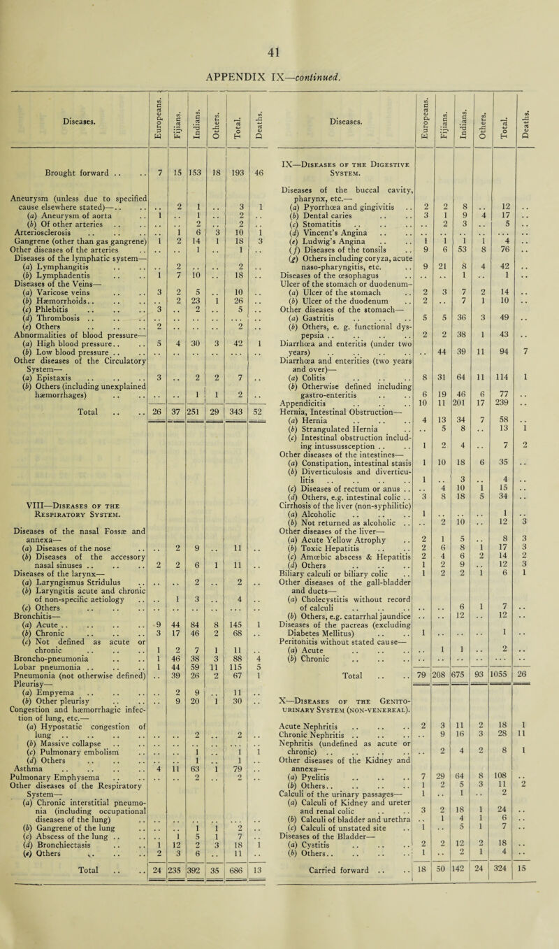 APPENDIX IX—continued. Diseases. Europeans. : Fijians. Indians. Others. 1 Total. Deaths. Brought forward .. 7 15 153 18 193 46 Aneurysm (unless due to specified cause elsewhere stated)—.. 2 1 3 1 (a) Aneurysm of aorta i . . 1 2 . . (b) Of other arteries , , 2 _ , 2 , , Arteriosclerosis , , 1 6 3 10 1 Gangrene (other than gas gangrene) l 2 14 1 18 3 Other diseases of the arteries 1 . , 1 , , Diseases of the lymphatic system— (a) Lymphangitis 2 2 (b) Lymphadentis i 7 io • • 18 . • Diseases of the Veins— (a) Varicose veins 3 2 5 10 (b) Haemorrhoids.. . . 2 23 i 26 # , (c) Phlebitis 3 2 5 (d) Thrombosis .. (<?) Others 2 2 , . Abnormalities of blood pressure— (a) High blood pressure.. 5 4 30 3 42 1 (■b) Low blood pressure .. Other diseases of the Circulatory System— (a) Epistaxis 3 2 2 7 ('b) Others (including unexplained haemorrhages) • • • • 1 1 2 • • Total 26 37 251 29 343 52 VIII—Diseases of the Respiratory System. Diseases of the nasal Fossae and annexa— (a) Diseases of the nose 2 ■ . ■ 9 11 (b) Diseases of the accessory nasal sinuses .. 2 2 6 1 11 Diseases of the larynx— (a) Laryngismus Stridulus 2 2 (b) Laryngitis acute and chronic of non-specific aetiology 1 3 4 (c) Others Bronchitis— (a) Acute .. 9 44 84 8 145 1 (b) Chronic 3 17 46 2 68 , # (c) Not defined as acute or chronic 1 2 7 1 11 Broncho-pneumonia 1 46 38 3 88 4 Lobar pneumonia .. 1 44 59 11 115 5 Pneumonia (not otherwise defined) . . 39 26 2 67 1 Pleurisy— (a) Empyema 2 9 11 (b) Other pleurisy , , 9 20 i 30 • , Congestion and haemorrhagic infec¬ tion of lung, etc.— (a) Hypostatic congestion of lung 2 2 (b) Massive collapse (c) Pulmonary embolism 1 , , 1 1 (d) Others . . 1 .. 1 , . Asthma 4 11 63 1 79 Pulmonary Emphysema , , , , 2 , , 2 , , Other diseases of the Respiratory System— (a) Chronic interstitial pneumo¬ nia (including occupational diseases of the lung) (b) Gangrene of the lung 1 1 2 , , (c) Abscess of the lung .. , . 1 5 1 7 , , (d) Bronchiectasis 1 12 2 3 18 1 («) Others v. 2 3 6 • • 11 Total 24 235 392 35 686 13 Diseases. IX—Diseases of the Digestive System. Diseases of the buccal cavity, pharynx, etc.— (a) Pyorrhoea and gingivitis (b) Dental caries (c) Stomatitis (d) Vincent’s Angina (e) Ludwig’s Angina (/) Diseases of the tonsils (g) Others including coryza, acute naso-pharyngitis, etc. Diseases of the oesophagus Ulcer of the stomach or duodenum- (a) Ulcer of the stomach (b) Ulcer of the duodenum Other diseases of the stomach— (a) Gastritis (b) Others, e. g. functional dys¬ pepsia .. Diarrhoea and enteritis (under two years) Diarrhoea and enterities (two years and over)— (a) Colitis (b) Otherwise defined including gastro-enteritis Appendicitis Hernia, Intestinal Obstruction— (a) Hernia (b) Strangulated Hernia (c) Intestinal obstruction includ¬ ing intussussception .. Other diseases of the intestines— (a) Constipation, intestinal stasis {b) Diverticulosis and diverticu¬ litis (c) Diseases of rectum or anus (d) Others, e.g. intestinal colic Cirrhosis of the liver (non-syphilitic) (a) Alcoholic (b) Not returned as alcoholic Other diseases of the liver— (a) Acute Yellow Atrophy (b) Toxic Hepatitis (c) Amoebic abscess & Hepatitis (d) Others Biliary calculi or biliary colic Other diseases of the gall-bladder and ducts— (a) Cholecystitis without record of calculi (b) Others, e.g. catarrhal jaundice Diseases of the pacreas (excluding Diabetes Mellitus) Peritonitis without stated cause— (a) Acute (b) Chronic Total X—Diseases of the Genito¬ urinary System (non-venereal). Acute Nephritis Chronic Nephritis .. Nephritis (undefined as acute or chronic) Other diseases of the Kidney and annexa— (a) Pyelitis (b) Others.. Calculi of the urinary passages— (a) Calculi of Kidney and ureter and renal colic (b) Calculi of bladder and urethra (c) Calculi of unstated site Diseases of the Bladder— (a) Cystitis (b) Others.. Carried forward .. c cS <U Pi o lH w d .2 3 d <u 2 2 8 12 3 1 9 4 17 # . 2 3 5 1 1 1 1 4 9 6 53 8 76 9 21 8 4 42 • • 1 • • 1 • • 2 3 7 2 14 2 • • 7 1 10 5 5 36 3 49 • • 2 2 38 1 43 • • 44 39 11 94 7 8 31 64 11 114 1 6 19 46 6 77 10 11 201 17 239 4 13 34 7 58 5 8 • • 13 i 1 2 4 • • 7 2 1 10 18 6 35 • • 1 3 4 4 10 i 15 3 8 18 5 34 • • 1 1 2 10 12 3 2 1 5 8 3 2 6 8 i 17 3 2 4 6 2 14 2 1 2 9 12 3 1 2 2 1 6 1 6 1 7 • • • • 12 • • 12 • • 1 1 • • 1 1 2 *• 79 208 675 93 1055 26 2 3 11 2 18 1 • • 9 16 3 28 11 2 4 2 8 1 7 29 64 8 108 1 2 5 3 11 2 1 1 2 3 2 18 1 24 1 4 1 6 , , i 5 1 7 2 2 12 2 18 1 • • 2 1 4 18 50 142 24 324 15 Deaths.