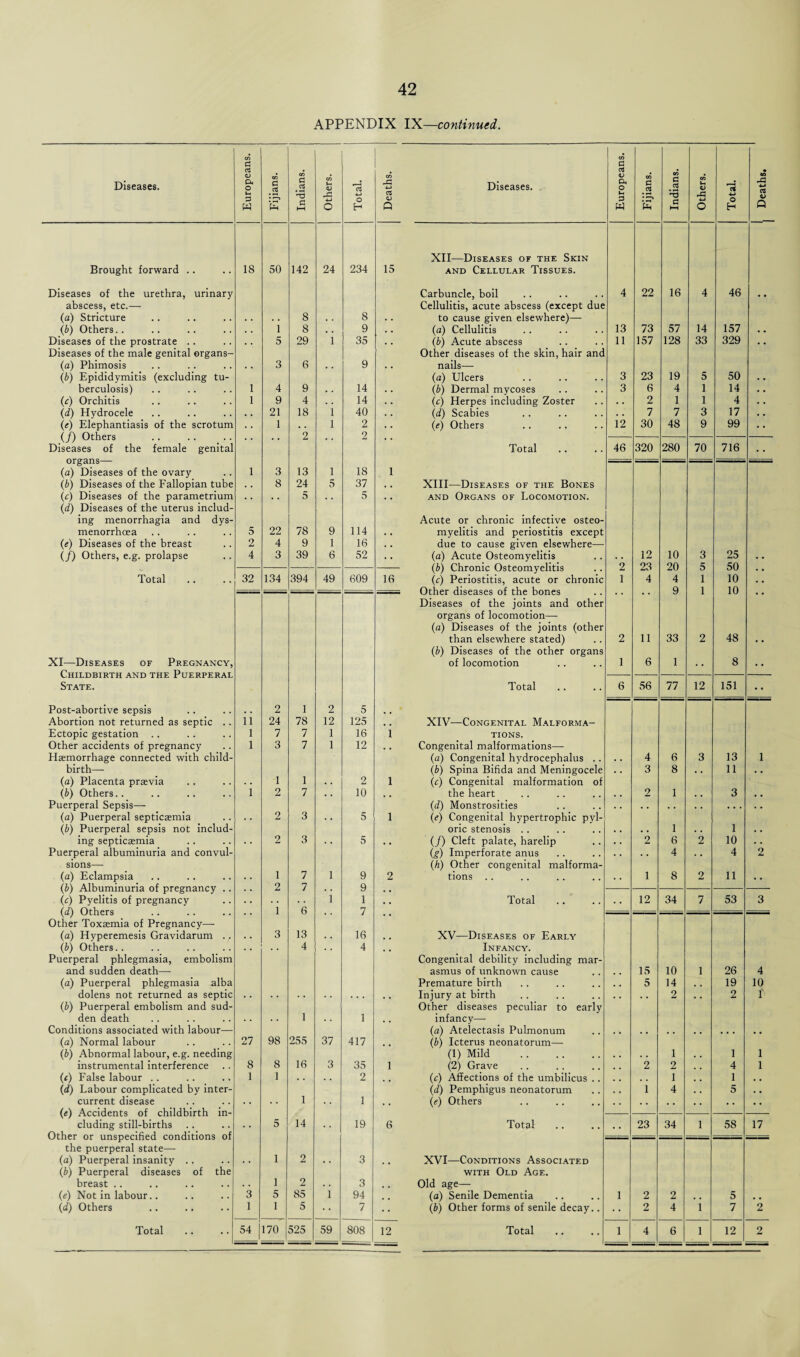 APPENDIX IX—continued. Diseases. Europeans. Fijians. Indians. Others. Total. Deaths. i Diseases. Europeans. Fijians. Indians. Others. Total. | 1 j Deaths. XII—Diseases of the Skin Brought forward .. 18 50 142 24 234 15 and Cellular Tissues. Diseases of the urethra, urinary Carbuncle, boil 4 22 16 4 46 .. abscess, etc.— Cellulitis, acute abscess (except due (a) Stricture . . . . 8 . . 8 . . to cause given elsewhere)— (b) Others. . 1 8 . , 9 . . (a) Cellulitis 13 73 57 14 157 . • Diseases of the prostrate .. • . 5 29 1 35 . , (b) Acute abscess 11 157 128 33 329 . . Diseases of the male genital organs- Other diseases of the skin, hair and (a) Phimosis , . 3 6 . . 9 . . nails— (b) Epididymitis (excluding tu- (a) Ulcers 3 23 19 5 50 . . berculosis) 1 4 9 • . 14 . • (b) Dermal mycoses 3 6 4 1 14 . • (c) Orchitis 1 9 4 . . 14 • . (c) Herpes including Zoster . . 2 1 1 4 . • (d) Hydrocele . . 21 18 1 40 . • (d) Scabies . . 7 7 3 17 . . (e) Elephantiasis of the scrotum , . 1 , . 1 2 . . (e) Others 12 30 48 9 99 . . (/) Others 2 , . 2 , . Diseases of the female genital Total 46 320 280 70 716 (a) Diseases of the ovary 1 3 13 1 18 1 (b) Diseases of the Fallopian tube . . 8 24 5 37 . . XIII—Diseases of the Bones (c) Diseases of the parametrium . . . . 5 . , 5 . , and Organs of Locomotion. (d) Diseases of the uterus includ- ing menorrhagia and dys- Acute or chronic infective osteo- menorrhoea 5 22 78 9 114 . . myelitis and periostitis except (e) Diseases of the breast 2 4 9 1 16 , . due to cause given elsewhere— (/) Others, e.g. prolapse 4 3 39 6 52 , , (a) Acute Osteomyelitis . . 12 10 3 25 • • — (b) Chronic Osteomyelitis 2 23 20 5 50 . . Total 32 134 394 49 609 16 (c) Periostitis, acute or chronic 1 4 4 1 10 • • q 1 10 Diseases of the joints and other organs of locomotion— (a) Diseases of the joints (other than elsewhere stated) 2 11 33 2 48 • • (b) Diseases of the other organs XI—Diseases of Pregnancy, of locomotion 1 6 1 . . 8 . c Childbirth and the Puerperal State. Total 6 56 77 12 151 • • Post-abortive sepsis 2 1 2 5 Abortion not returned as septic .. 11 24 78 12 125 , . XIV-—Congenital Malforma- Ectopic gestation .. 1 7 7 1 16 1 TIONS. Other accidents of pregnancy 1 3 7 1 12 . , Congenital malformations— Haemorrhage connected with child- (a) Congenital hydrocephalus .. 4 6 3 13 1 birth— (b) Spina Bifida and Meningocele 3 8 . . 11 . . (a) Placenta prsevia . . T 1 • • 2 1 (c) Congenital malformation of (b) Others.. 1 2 7 • , 10 , , the heart 2 1 , . 3 , , Puerperal Sepsis— (d) Monstrosities • • . . . (a) Puerperal septicaemia . • 2 3 . . 5 1 (e) Congenital hypertrophic pyl- (b) Puerperal sepsis not includ- oric stenosis . . 1 . . 1 . • ing septicaemia • . 2 3 • • 5 , . (/) Cleft palate, harelip 2 6 2 10 . . Puerperal albuminuria and convul- (,g) Imperforate anus 4 . . 4 2 sions— (/;) Other congenital malforma- (a) Eclampsia • . 1 7 1 9 2 tions .. 1 8 2 11 . • (b) Albuminuria of pregnancy .. • • 2 7 . . 9 • , (c) Pyelitis of pregnancy 1 1 , . Total 12 34 7 53 3 1 0 7 J \J 111 tl o i • • • • • Other Toxaemia of Pregnancy— (a) Hyperemesis Gravidarum ., . , 3 13 . . 16 , , XV—Diseases of Early lb) Others.. . , , « 4 4 Infancy. Puerperal phlegmasia, embolism Congenital debility including mar- and sudden death— asmus of unknown cause . . 15 10 1 26 4 (a) Puerperal phlegmasia alba Premature birth . . 5 14 , . 19 10 dolens not returned as septic Injury at birth 2 . . 2 f (b) Puerperal embolism and sud- Other diseases peculiar to early den death . . . • 1 . . 1 , , infancy— Conditions associated with labour— (a) Atelectasis Pulmonum (a) Normal labour 27 98 255 37 417 (b) Icterus neonatorum— (b) Abnormal labour, e.g. needing (1) Mild . 1 . . 1 1 instrumental interference 8 8 16 3 35 1 (2) Grave 2 2 . , 4 1 (f) False labour .. 1 1 . . . . 2 (c) Affections of the umbilicus . . # . 1 . , 1 . , (d) Labour complicated by inter- (d) Pemphigus neonatorum 1 4 . . 5 . . current disease 1 . . 1 (ie) Others . , . , («) Accidents of childbirth in- eluding still-births • , 5 14 , . 19 6 Total 23 34 1 58 17 Other or unspecified conditions of — the puerperal state—- (a) Puerperal insanity .. . . 1 2 . . 3 , # XVI—Conditions Associated (b) Puerperal diseases of the with Old Age. breast .. 1 2 . . 3 , # Old age— (e) Not in labour.. 3 5 85 1 94 (a) Senile Dementia 1 2 2 , # 5 . # (d) Others 1 1 5 • • 7 • • (b) Other forms of senile decay.. 2 4 1 7 2 Total 54 170 525 59 808 12 Total 1 4 6 1 12 2