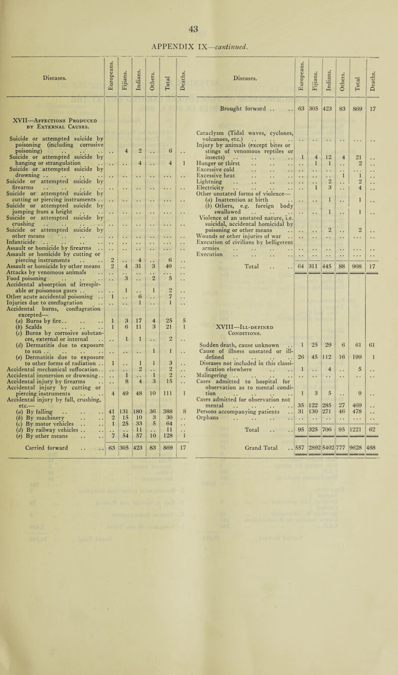 APPENDIX IX—cantinned. Diseases. to C rt o O. o 14 P W CO 0 .2 K to p 3 p 4-1 o XVII—Affections Produced by External Causes. Suicide or attempted suicide by poisoning (including corrosive poisoning) Suicide or attempted suicide by hanging or strangulation Suicide or attempted suicide by drowning .. Suicide or attempted suicide by firearms Suicide or attempted suicide by cutting or piercing instruments .. Suicide or attempted suicide by jumping from a height Suicide or attempted suicide by crushing Suicide or attempted suicide by other means ' .. Infanticide Assault or homicide by firearms Assault or homicide hy cutting or piercing instruments Assault or homicide by other means Attacks by venomous animals Food poisoning Accidental absorption of irrespir- able or poisonous gases .. Other acute accidental poisoning .. Injuries due to conflagration Accidental burns, conflagration excepted— (a) Burns by fire.. (£) Scalds (c) Burns by corrosive substan¬ ces, external or internal (d) Dermatitis due to exposure to sun .. (e) Dermatitis due to exposure to other forms of radiation .. Accidental mechanical suffocation.. Accidental immersion or drowning.. Accidental injury by firearms Accidental injury by cutting or piercing instruments Accidental injury by fall, crushing, 2 2 1 1 1 4 4 2 4 4 4 31 3 3 6 17 11 49 48 3 2 1 4 3 1 1 i 3 10 etc.— (a) By falling (b) By machinery (c) By motor vehicles (d) By railway vehicles (e) By other means Carried forward 41 2 1 131 15 25 54 63 305 180 10 33 11 57 423 36 3 5 io 83 H 6 4 6 40 5 2 7 1 25 21 2 1 3 2 2 15 111 388 30 64 11 128 869 CO *5 Diseases. 03 QJ a -1 Europeans. Fijians. Indians. Others. Total Deaths. Brought forward .. 63 305 423 83 869 17 Cataclysm (Tidal waves, cyclones, volcanoes, etc.) Injury by animals (except bites or .. stings of venomous reptiles or insects) 1 4 12 4 21 1 Hunger or thirst . , 1 1 . , 2 , , Excessive cold Excessive heat 1 1 Lightning , . • . 2 , , 2 # # .. Electricity . , 1 3 , , 4 Other unstated forms of violence— .. (a) Inattention at birth 1 1 (b) Others, e.g. foreign body .. swallowed 1 1 Violence of an unstated nature, i.e. suicidal, accidental homicidal by poisoning or other means 2 2 .. Wounds or other injuries of war Execution of civilians by belligerent .. armies Execution .. Total 64 311 445 88 908 17 5 1 XVIII—Ill-defined Conditions. Sudden death, cause unknown 1 25 29 6 61 61 Cause of illness unstated or ill- defined 26 45 112 16 199 1 .. Diseases not included in this classi- .. fication elsewhere 1 4 5 .. Malingering . . . . . • .. Cases admitted to hospital for observation as to mental condi- 1 tion 1 3 5 9 Cases admitted for observation not mental 35 122 285 27 469 8 Persons accompanying patients 31 130 271 46 478 . . Orphans Total 1 17 Grand Total 95 325 706 95 1221 62 557 2892 5402 777 9628 488