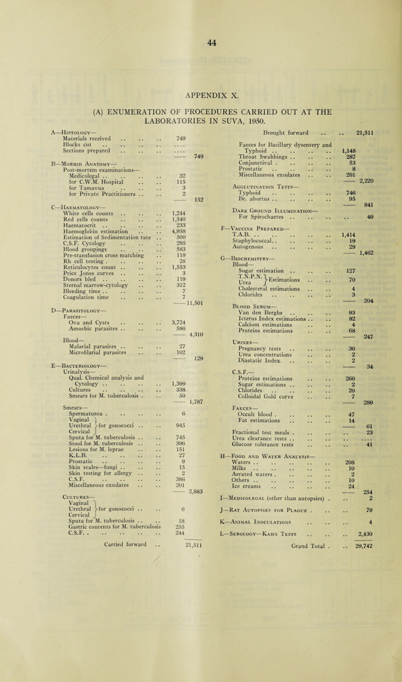 APPENDIX X. (A) ENUMERATION OF PROCEDURES CARRIED OUT AT THE LABORATORIES IN SUVA, 1950. Histology— Brought forward Materials received 749 Blocks cut . .... Faeces for Bacillary dysentery and Sections prepared . ...» Typhoid .. 1,148 749 Throat Swabbings .. 287 Morbid Anatomy— Conjunctival . 53 Post-mortem examinations— Prostatic 8 Medicolegal .. 32 Miscellaneous exudates 201 for C.W.M. Hospital 115 for Tamavua 3 Agglutination Tests— for Private Practitioners .. 2 Typhoid 746 - 152 Br. abortus .. 95 C—Haematology— White cells counts Red cells counts Haematocrit Haemoglobin estimation Estimation of Sedimentation rate C.S.F. Cytology Blood groupings Pre-transfusion cross matching Rh cell testing . Reticulocytes count .. Price Jones curves Donors bled Sternal marrow-cytology Bleeding time Coagulation time D—Parasitology— Faeces— Ova and Cysts Amoebic parasites .. Blood— Malarial parasites .. Microfilarial parasites E—Bacteriology-— Urinalysis— Qual. Chemical analysis and Cytology .. Cultures Smears for M. tuberculosis . Smears— Spermatozoa . Vaginal J 1,244 1,540 233 4,958 500 295 583 119 28 1,553 3 119 312 7 7 11,501 3,724 586 4,310 27 102 1,399 338 50 129 1,787 Dark Ground Illumination- For Spirochaetes F—Vaccine Prepared— T.A.B. Staphylococcal.. Autogenous G—Biochemistry— Blood— Sugar estimation UreaP N' }Estimations •' Cholesterol estimations Chlorides Blood Serum— Van den Berghs Icterus Index estimations .. Calcium estimations Proteins estimations Urines— Pregnancy tests Urea concentrations Diastatic Index C.S.F.— Proteins estimations Sugar estimations .. Chlorides Colloidal Gold curve Faeces— Occult blood . Fat estimations Cultures— Vaginal J Urethral )>for gonococci .. Cervical J Sputa for M. tuberculosis .. Gastric contents for M. tuberculosis C.S.F. 18 255 244 2,883 21,511 I—Medicolegal (other than autopsies) . J—Rat Autopsies for Plague . K—Animal Inoculations L—Serology—Kahn Tests Grand Total . 1,414 19 29 127 70 2,220 841 40 1,462 4 3 204 93 82 4 68 30 2 2 260 2 20 7 47 14 247 34 289 Urethral )>for gonococci .. 945 61 Cervical J Fractional test meals . 23 Sputa for M. tuberculosis .. 745 Urea clearance tests .. Stool for M. tuberculosis .. 396 Glucose tolerance tests 41 Lesions for M. leprae 151 K.L.B. 27 H—Food and Water Analysis— Prostatic 9 Waters .. 208 Skin scales—fungi .. 15 Milks. 10 Skin testing for allergy .. 2 Aerated waters . 2 C.S.F. 386 Others .. 10 Miscellaneous exudates 201 Ice creams 24 254 2 79 4 2,430 29,742