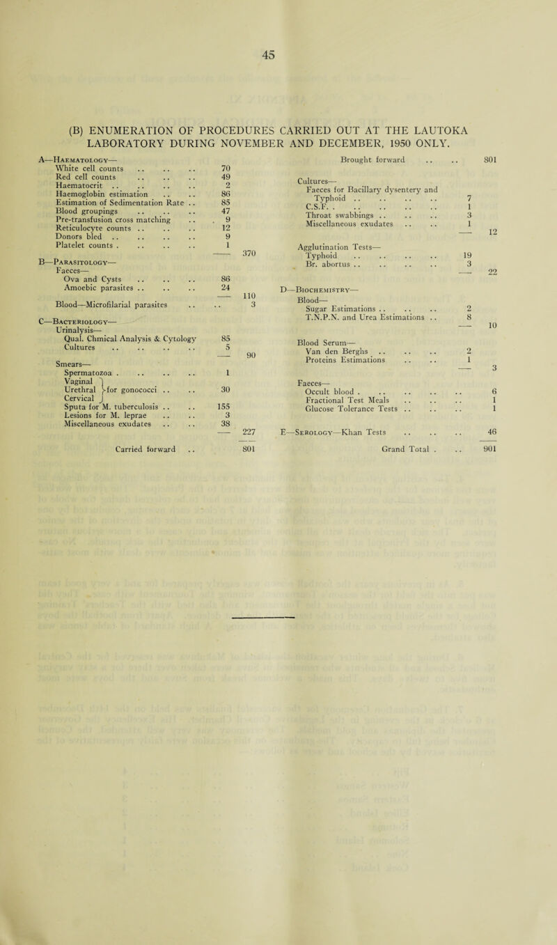 (B) ENUMERATION OF PROCEDURES CARRIED OUT AT THE LAUTOKA LABORATORY DURING NOVEMBER AND DECEMBER, 1950 ONLY. A—Haematology— White cell counts Red cell counts Haematocrit Haemoglobin estimation Estimation of Sedimentation Rate .. Blood groupings Pre-transfusion cross matching Reticulocyte counts .. Donors bled Platelet counts . B—Parasitology— Faeces— Ova and Cysts Amoebic parasites .. Blood—Microfilarial parasites C—Bacteriology-— Urinalysis— Qual. Chmical Analysis & Cytology Cultures Smears— Spermatozoa . Vaginal ] Urethral f for gonococci .. Cervical J Sputa for M. tuberculosis .. Lesions for M. leprae Miscellaneous exudates 70 49 2 86 85 47 9 12 9 1 86 24 - 110 3 Brought forward .. .. 801 Cultures— Faeces for Bacillary dysentery and Typhoid .. .. .. .. 7 C.S.F. . .. . 1 Throat swabbings .. .. .. 3 Miscellaneous exudates .. .. 1 - 12 Agglutination Tests— Typhoid .. .. .. .. 19 Br. abortus .. .. .. .. 3 - 22 D—Biochemistry— Blood— Sugar Estimations .. .. .. 2 T.N.P.N. and Urea Estimations .. 8 - 10 Blood Serum— Van den Berghs Proteins Estimations 1 30 155 3 38 Faeces—- Occult blood . Fractional Test Meals Glucose Tolerance Tests E—Serology—Khan Tests 2 1 3 6 1 1 46