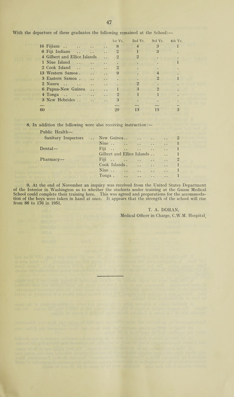 With the departure of these graduates the following remained at the School:— 16 Fijians 6 Fiji Indians 4 Gilbert and Ellice Islands 1 Niue Island 2 Cook Island 13 Western Samoa . 3 Eastern Samoa . 2 Nauru 6 Papua-New Guinea 4 Tonga 3 New Hebrides 1st Yr. 2nd Yr. 3rd Yr. 4th Yr. 8 2 2 2 9 1 2 3 4 1 2 2 3 1 3 3 4 2 2 1 1 1 1 60 29 13 15 3 8. In addition the following were also receiving instruction:— Public Health—• Sanitary Inspectors Dental— Pharmacy— New Guinea.. Niue Fiji Gilbert and Ellice Islands Fiji Cook Islands . Niue Tonga . 2 1 1 1 2 1 1 1 9. At the end of November an inquiry was received from the United States Department of the Interior in Washington as to whether the students under training at the Guam Medical School could complete their training here. This was agreed and preparations for the accommoda¬ tion of the boys were taken in hand at once. It appears that the strength of the school will rise from 88 to 176 in 1951. T. A. DORAN, Medical Officer in Charge, C.W.M. Hospital.