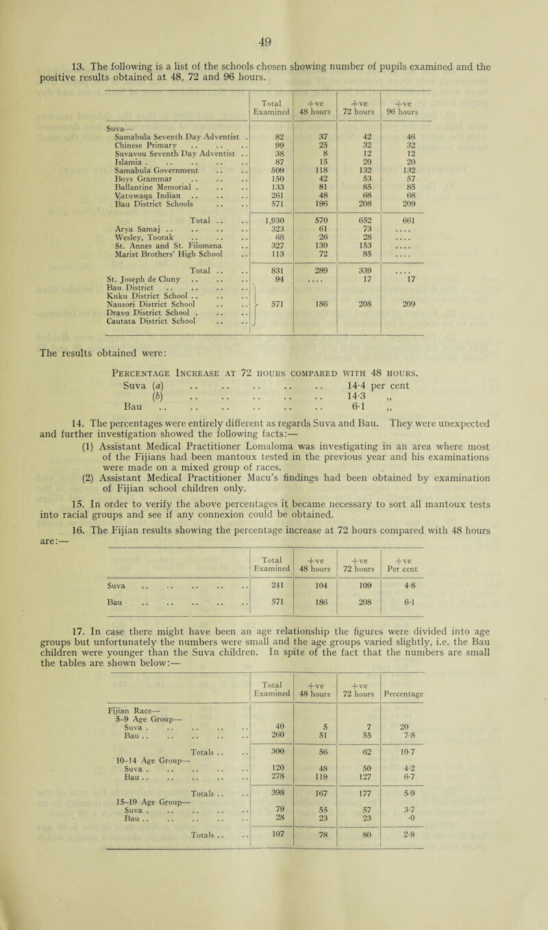 13. The following is a list of the schools chosen showing number of pupils examined and the positive results obtained at 48, 72 and 96 hours. Total Examined +ve 48 hours +ve 72 hours +ve 96 hours Suva— Samabula Seventh Day Adventist . 82 37 42 46 Chinese Primary 99 25 32 32 Suvavou Seventh Day Adventist .. 38 8 12 12 Islamia . 87 15 20 20 Samabula Government 509 118 132 132 Boys Grammar 150 42 53 57 Ballantine Memorial . 133 81 85 85 \4atuwaqa Indian 261 48 68 68 Bau District Schools 571 196 208 209 Total .. 1,930 570 652 661 Arya Samaj .. 323 61 73 . . . . Wesley, Toorak 68 26 28 • • . • St. Annes and St. Filomena 327 130 153 • • a • Marist Brothers’ High School 113 72 85 .... Total .. 831 289 339 St. Joseph de Cluny 94 .... 17 17 Bau District I Kuku District School .. Nausori District School y 571 186 208 209 Dravo District School . Cautata District School J The results obtained were: Percentage Increase at 72 hours compared with 48 hours. Suva (a) .. .. .. .. .. 14-4 per cent (b) . 14-3 Bau .. .. .. .. .. .. 6-1 ,, 14. The percentages were entirely different as regards Suva and Bau. They were unexpected and further investigation showed the following facts:— (1) Assistant Medical Practitioner Lomaloma was investigating in an area where most of the Fijians had been mantoux tested in the previous year and his examinations were made on a mixed group of races. (2) Assistant Medical Practitioner Macu’s findings had been obtained by examination of Fijian school children only. 15. In order to verify the above percentages it became necessary to sort all mantoux tests into racial groups and see if any connexion could be obtained. 16. The Fijian results showing the percentage increase at 72 hours compared with 48 hours are:— Total Examined +ve 48 hours + ve 72 hours +ve Per cent Suva 241 104 109 4-8 Bau 571 186 208 6-1 17. In case there might have been an age relationship the figures were divided into age groups but unfortunately the numbers were small and the age groups varied slightly, i.e. the Bau children were younger than the Suva children. In spite of the fact that the numbers are small the tables are shown below:— Total Examined + ve 48 hours +ve 72 hours Percentage Fijian Race— 5-9 Age Group— Suva . 40 5 7 20 Bau .. 260 51 55 7-8 Totals .. 300 56 62 10-7 10-14 Age Group— Suva . 120 48 50 4-2 Bau .. 278 119 127 6-7 Totals .. 398 167 177 5-9 15-19 Age Group— Suva . 79 55 57 3-7 Bau .. 28 23 23 •0 Totals .. 107 78 80 2-8