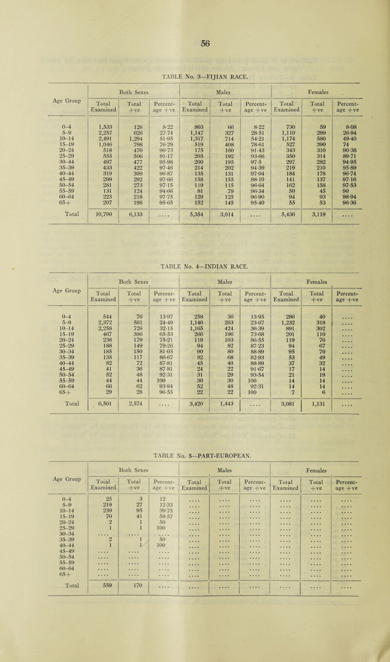 TABLE No. 3—FIJIAN RACE. Both Sexes Males Females Age Group Total Total Percent- Total Total Percent- Total Total Percent- Examined +ve age +ve Examined +ve age +ve Examined +ve age +ve 0-4 1,533 126 8-22 803 66 8-22 730 59 8-08 5-9 2,257 626 27-74 1,147 327 28-51 1,110 299 26-94 10-14 2,491 1,294 51-95 1,317 714 54-21 1,174 580 49-40 15-19 1,046 798 76-29 519 408 78-61 527 390 74 20-24 518 470 90-73 175 160 91-43 343 310 90-38 25-29 555 506 91-17 205 192 93-66 350 314 89-71 30-44 497 477 95-98 200 195 97-5 297 282 94-95 35-39 433 422 97-46 214 202 94-39 219 210 95-89 40-44 319 309 96-87 135 131 97-04 184 178 96-74 45-49 299 292 97-66 158 155 98-10 141 137 97-16 50-54 281 273 97-15 119 115 96-64 162 158 97-53 55-59 131 124 94-66 81 79 96-34 50 45 90 60-64 223 218 97-75 129 125 96-90 94 93 98-94 65 + 207 198 95-65 152 145 95-40 55 53 96-36 Total 10,790 6,133 .... 5,354 3,014 .... 5,436 3,119 .... TABLE No. 4—INDIAN RACE. Both Sexes Males 1 Females Age Group Total Total Percent- Total Total Percent- Total Total Percent- Examined +ve age +ve Examined +ve age +ve Examined +ve age +ve 0-4 544 76 13-97 258 36 13-95 286 40 5-9 2,372 581 24-49 1,140 263 23-07 1,232 318 • • • • 10-14 2,258 726 32-15 1,165 424 36-39 891 302 • * • « 15-19 467 306 65-53 266 196 73-68 201 110 » • • • 20-24 238 179 75-21 119 103 86-55 119 76 • • • • 25-29 188 149 79-26 94 82 87-23 94 67 30-34 185 150 81-05 90 80 88-89 95 70 .... 35-39 135 117 86-67 82 68 82-93 53 49 40-44 82 72 87-81 45 40 88-89 37 32 ... 45-49 41 36 87-81 24 22 91-67 17 14 ... 50-54 52 48 92-31 31 29 93-54 21 19 55-59 44 44 100 30 30 100 14 14 60-64 66 62 93-94 52 48 92-31 14 14 ... 65 + 29 28 96-55 22 22 100 7 6 .... Total 6,501 2,574 .... 3,420 1,443 .... 3,081 1,131 .... TABLE No. 5—PART-EUROPEAN. Both Sexes 1 Males 1 l Females Age Group Total Total Percent- Total Total Percent- Total Total Percent- Examined +ve age +ve Examined +ve age +ve Examined +ve age +ve 0-4 25 3 12 5-9 219 27 12-33 10-14 239 95 39-75 15-19 70 41 58-57 20-24 2 1 50 25-29 1 1 100 30-34 .... . . . . .... 35-39 2 1 50 40-44 45-49 50-54 55-59 60-64 65 + 1 1 100 .... Total 559 170 .... .... .... .... .... .... ....