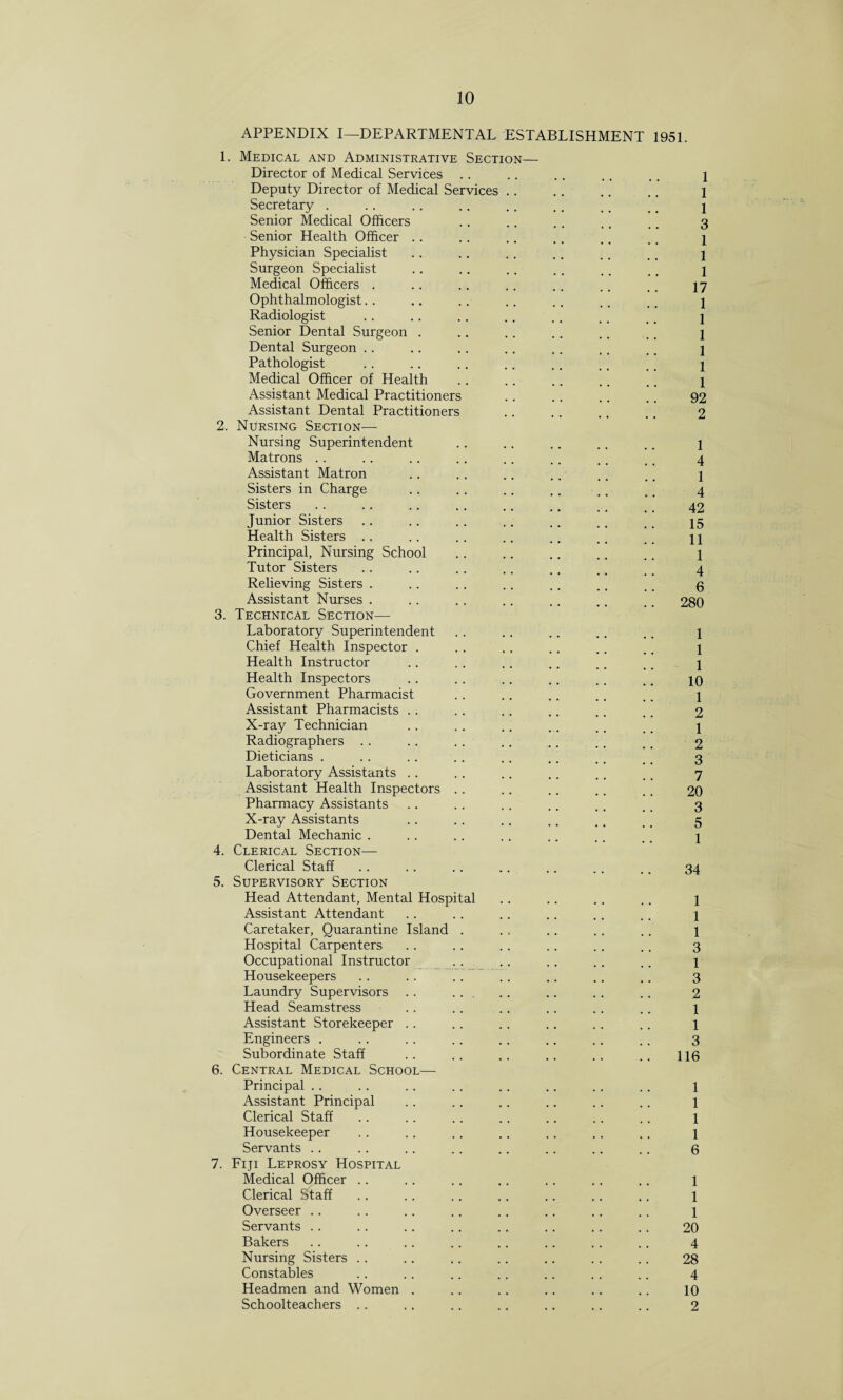 APPENDIX I—DEPARTMENTAL ESTABLISHMENT 1951. 1. Medical and Administrative Section— Director of Medical Services Deputy Director of Medical Services Secretary . Senior Medical Officers Senior Health Officer .. Physician Specialist Surgeon Specialist Medical Officers . Ophthalmologist Radiologist Senior Dental Surgeon . Dental Surgeon Pathologist Medical Officer of Health Assistant Medical Practitioners Assistant Dental Practitioners 2. Nursing Section— Nursing Superintendent Matrons Assistant Matron Sisters in Charge Sisters Junior Sisters Health Sisters Principal, Nursing School Tutor Sisters Relieving Sisters . Assistant Nurses . 3. Technical Section— Laboratory Superintendent Chief Health Inspector . Health Instructor Health Inspectors Government Pharmacist Assistant Pharmacists X-ray Technician Radiographers Dieticians . Laboratory Assistants Assistant Health Inspectors .. Pharmacy Assistants X-ray Assistants Dental Mechanic . 4. Clerical Section— Clerical Staff 5. Supervisory Section Head Attendant, Mental Hospital Assistant Attendant Caretaker, Quarantine Island Hospital Carpenters Occupational Instructor Housekeepers Laundry Supervisors Head Seamstress Assistant Storekeeper Engineers . Subordinate Staff 6. Central Medical School— Principal Assistant Principal Clerical Staff Housekeeper Servants 7. Fiji Leprosy Hospital Medical Officer .. Clerical Staff Overseer Servants Bakers Nursing Sisters .. Constables Headmen and Women Schoolteachers .. 1 1 1 3 1 1 1 17 1 1 1 1 1 1 92 2 1 4 1 4 42 15 11 1 4 6 280 1 1 1 10 1 2 1 2 3 7 20 3 5 1 34 1 1 1 3 1 3 2 1 1 3 116 1 1 1 1 6 1 1 1 20 4 28 4 10 2